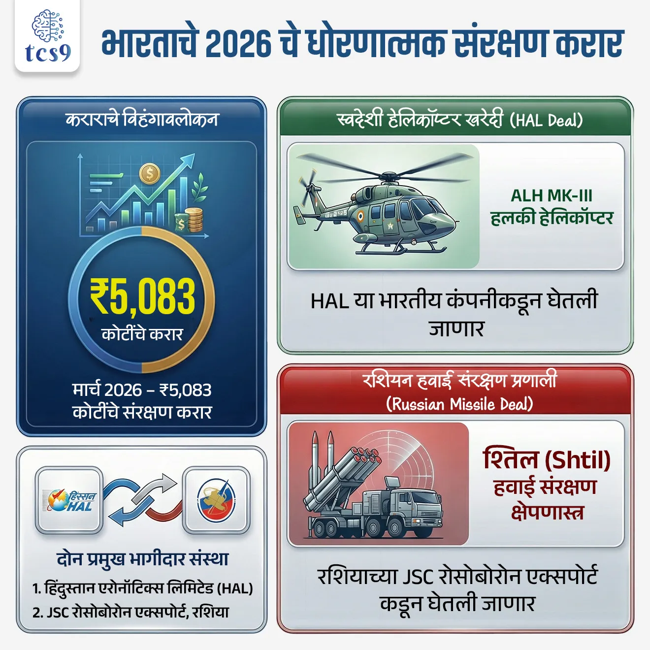 📰 बातमी काय ?
• भारताच्या संरक्षण मंत्रालयाने (Ministry of Defence) ने मार्च 2026 रोजी ₹5,083 कोटींचे महत्त्वाचे संरक्षण करार केले. 

🧐 हे संरक्षण करार कोणासोबत झाले ?
1) हिंदुस्तान एरोनॉटिक्स लिमिटेड : या करारांतर्गत भारतीय तटरक्षक दलासाठी 6 प्रगत हलकी हेलिकॉप्टर (Advanced Light Helicopter – ALH Mk-III) खरेदी करण्यात येणार आहेत. 
• ही हेलिकॉप्टर Hindustan Aeronautics Limited या भारतीय कंपनीकडून घेतली जाणार आहेत.

2) रशिया : तसेच, भारतीय नौदलासाठी श्तिल (Shtil) हवाई संरक्षण क्षेपणास्त्र प्रणाली खरेदीसाठी रशियाच्या जेएससी रोसोबोरोन एक्सपोर्ट सोबतही (JSC Rosoboronexport)  करार करण्यात आला आहे.

🚁 एएलएच एमके-III म्हणजे काय?
• एएलएच एमके-III हे एक दुहेरी इंजिन असलेले आधुनिक हेलिकॉप्टर आहे.
• हे हेलिकॉप्टर समुद्रातील विविध मोहिमा पार पाडण्यासाठी तयार केले गेले आहे. 
• किनाऱ्यावरून तसेच जहाजावरून उड्डाण करण्याची त्याची क्षमता असल्यामुळे ते सागरी सुरक्षेसाठी खूप उपयुक्त ठरते.
• हा करार “Buy (Indian–IDDM)” या श्रेणीत येतो, म्हणजेच हे हेलिकॉप्टर पूर्णपणे भारतात डिझाइन व तयार केलेले आहे. 
• त्यामुळे ‘मेक इन इंडिया’  (Make in India) आणि  ‘आत्मनिर्भर भारत’ (Aatmanirbhar Bharat) या उपक्रमांना मोठी चालना मिळते.
• या हेलिकॉप्टरचा उपयोग मच्छीमारांचे संरक्षण, अपतटीय प्रतिष्ठापनांची सुरक्षा आणि सागरी पर्यावरणाचे रक्षण करण्यासाठी होतो. 


🚀 श्तिल (Shtil) क्षेपणास्त्र प्रणाली म्हणजे काय ?

• श्तिल ही एक जहाजावरून कार्य करणारी मध्यम पल्ल्याची हवाई संरक्षण प्रणाली (medium-range air defence system) आहे. 
• सोप्या भाषेत सांगायचे झाले, तर ही प्रणाली समुद्रातील युद्धनौकांचे हवाई हल्ल्यांपासून संरक्षण करते.
• ही प्रणाली विमान, हेलिकॉप्टर, ड्रोन (UAV) आणि जहाजविरोधी क्षेपणास्त्रांना हवेतच नष्ट करण्यास सक्षम आहे. 
• ही प्रणाली रशियाने विकसित केली असून ती Buk क्षेपणास्त्र प्रणालीवर (Buk Missile System) आधारित आहे.
• यामध्ये Vertical Launch System (VLS) तंत्रज्ञान वापरले जाते, ज्यामुळे क्षेपणास्त्र कोणत्याही दिशेने आणि कोणत्याही हवामानात जलद गतीने प्रक्षेपित करता येते.


🔑 परीक्षेच्या दृष्टीने IMP रिव्हिजन पॉईंट्स : 
• मार्च 2026 – ₹5,083 कोटींचे संरक्षण करार
• संरक्षण मंत्रालय → दोन करार (HAL + रशिया)
• ALH Mk-III → हलकी हेलिकॉप्टर-  HAL या भारतीय कंपनीकडून घेतली जाणार
• श्तिल (Shtil) हवाई संरक्षण क्षेपणास्त्र → रशियाच्या JSC रोसोबोरोन एक्सपोर्ट कडून घेतली जाणार
