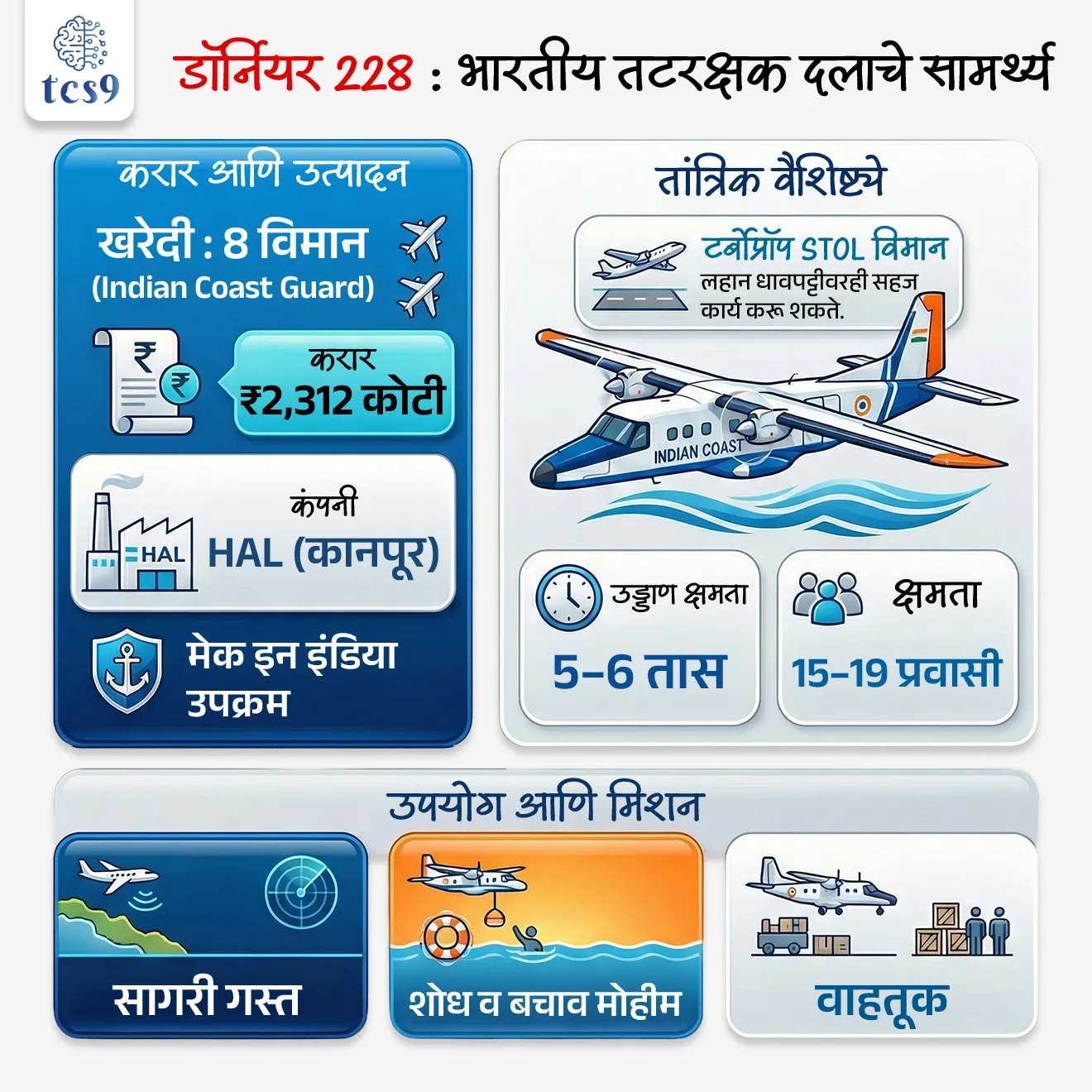 🔑 परीक्षेच्या दृष्टीने IMP रिव्हिजन पॉईंट्स : डॉर्नियर 228
• डॉर्नियर 228 — टर्बोप्रॉप STOL विमान
• खरेदी — 8 विमान (Indian Coast Guard)
• करार — ₹2,312 कोटी
• कंपनी — HAL (कानपूर)
• उपयोग — सागरी गस्त, शोध व बचाव मोहीम, वाहतूक
• क्षमता — 15–19 प्रवासी
• उड्डाण क्षमता — 5–6 तास