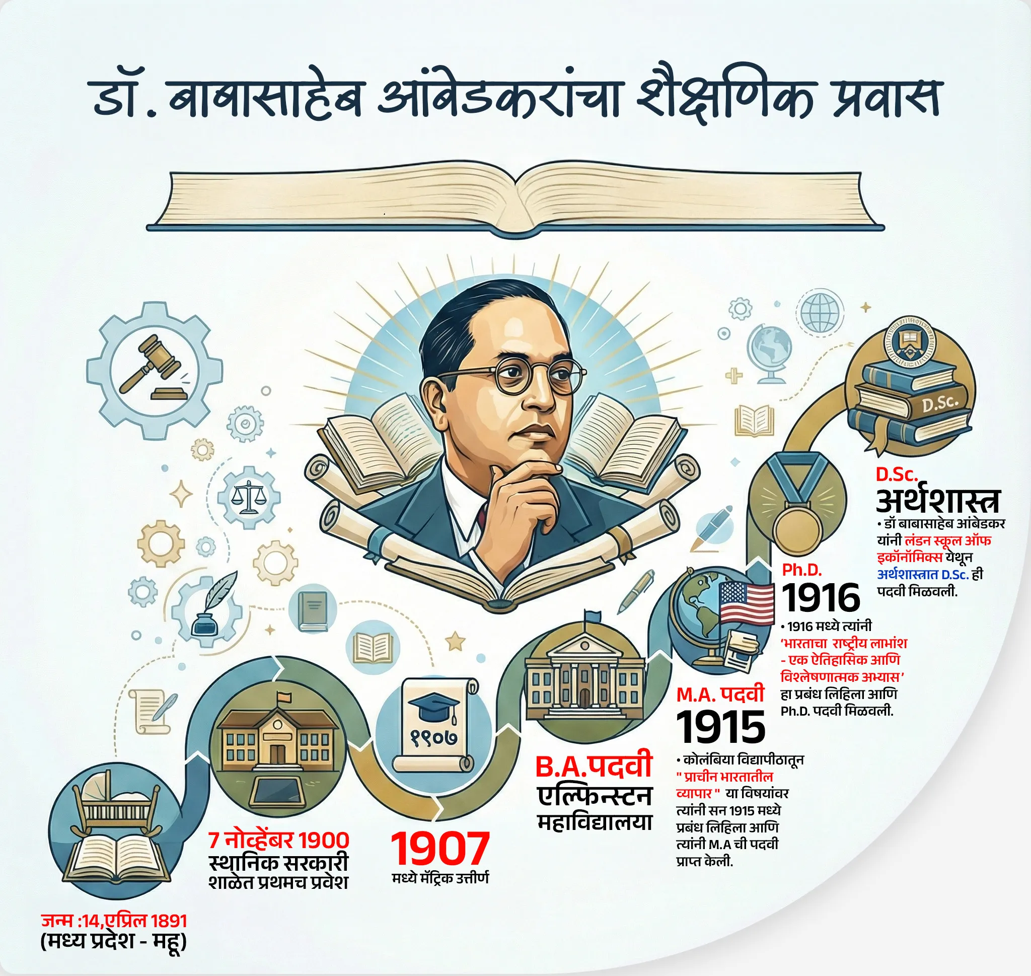 भारतरत्न डॉ. बाबासाहेब आंबेडकर यांबद्दल थोडक्यात माहिती :
• जन्म : डॉ. बाबासाहेब आंबेडकर यांचा जन्म 14,एप्रिल 1891 रोजी मध्य प्रदेशातील महू या ठिकाणी झाला.
• शिक्षण : त्यांनी सातारा येथील स्थानिक सरकारी शाळेत शालेय शिक्षण घेतले.
• 1907 मध्ये मॅट्रिक पूर्ण केल्यानंतर, त्यांनी एल्फिन्स्टन महाविद्यालयातून B.A. केले.
• कोलंबिया विद्यापीठातून " प्राचीन भारतातील व्यापार " या विषयांवर त्यांनी सन 1915 मध्ये प्रबंध लिहिला आणि त्यांनी M.A ची पदवी प्राप्त केली.
• 1916 मध्ये त्यांनी ‘भारताचा राष्ट्रीय लाभांश - एक ऐतिहासिक आणि विश्लेषणात्मक अभ्यास’ हा प्रबंध लिहिला आणि Ph.D. पदवी मिळवली.
• डॉ बाबासाहेब आंबेडकर यांनी लंडन स्कूल ऑफ इकॉनॉमिक्स येथून अर्थशास्त्रात D.Sc. ही पदवी मिळवली.