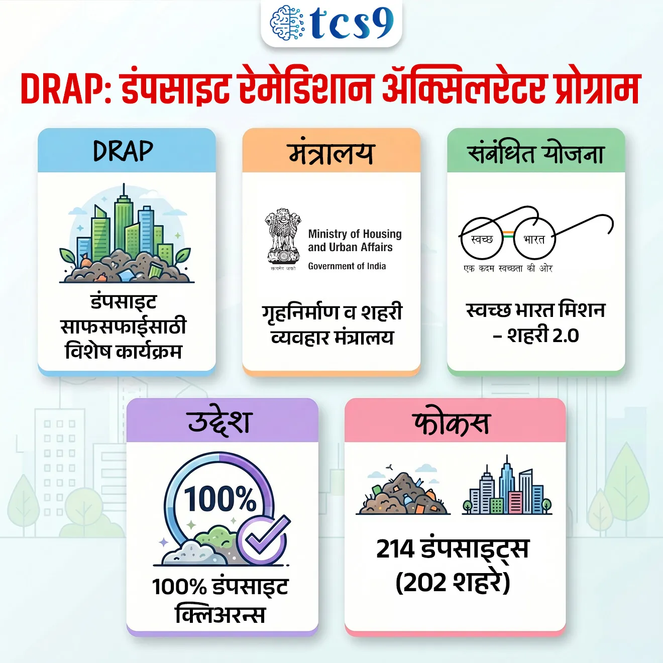📰 बातमी काय ?
• भारत सरकारने शहरी भागातील जुने कचऱ्याचे डोंगर (Legacy Waste Dumpsites) हटवण्यासाठी डंपसाइट रेमेडिएशन अॅक्सिलरेटर प्रोग्राम (DRAP) सुरू केला आहे.
• हा उपक्रम नोव्हेंबर 2025 मध्ये सुरू करण्यात आला असून तो एक वर्षाच्या कालावधीसाठी आहे.
DRAP म्हणजे काय ?
• DRAP हा असा विशेष कार्यक्रम आहे, ज्याचा उद्देश शहरांमधील जुने कचरा साठे (legacy waste) लवकरात लवकर हटवणे हा आहे.
👉 “कचऱ्याचे डोंगर हटवून ती जमीन पुन्हा उपयोगात आणणे”
✍️ या प्रक्रियेनंतर त्या जागेचा वापर -
• उद्याने (Parks)
• सार्वजनिक सुविधा (Community Facilities)
• कचरा व्यवस्थापन प्रकल्प (Waste-Management Infrastructure) यासाठी केला जाऊ शकतो
🏛️ जबाबदार मंत्रालय :
• हा उपक्रम गृहनिर्माण व शहरी व्यवहार मंत्रालय (Ministry of Housing and Urban Affairs - MoHUA) यांच्याकडून राबवला जातो.
🔗 संबंधित योजना :
• हा उपक्रम स्वच्छ भारत मिशन – शहरी 2.0 (Swachh Bharat Mission – Urban 2.0) अंतर्गत राबवला जातो.
🎯 या उपक्रमाचा उद्देश काय आहे ?
• एका वर्षात 100% डंपसाइट साफ करणे
• जुना कचरा प्रक्रिया करून नवीन कचरा साठा तयार होऊ न देणे
• शहरांतील मौल्यवान जमीन परत मिळवणे
• पर्यावरण आणि सार्वजनिक आरोग्य सुधारणा
⚙️ हा उपक्रम कसा राबवला जातो ?
🎯 Zero Dumpsites लक्ष्य :
• या उपक्रमाचा मुख्य उद्देश म्हणजे सप्टेंबर 2026 पर्यंत सर्व डंपसाइट हटवणे हा आहे.
• यामध्ये शहरांमधील कचऱ्याचे डोंगर पूर्णपणे नष्ट करण्यावर भर दिला जाणार आहे.
📍 मोठ्या डंपसाइट्सवर लक्ष :
• देशभरातील 202 शहरांमधील 214 मोठ्या डंपसाइट्सवर प्राधान्याने काम केले जाते, कारण याच ठिकाणी सुमारे 80% जुना कचरा साठा आहे.
💰 आर्थिक मदत (Fund Support) :
• कचरा प्रक्रिया वेगाने करण्यासाठी केंद्र सरकारकडून ₹550 प्रति टन इतकी आर्थिक मदत दिली जाते.
• यामुळे स्थानिक स्वराज्य संस्थांना (ULBs) काम जलद गतीने पूर्ण करता येते.
🤝 भागीदारी पद्धत (Partnership Model) :
• या उपक्रमात सार्वजनिक उपक्रम (PSU), स्वयंसेवी संस्था (NGO) आणि तांत्रिक भागीदार यांचा सहभाग असतो.
• यामुळे तांत्रिक कौशल्य आणि संसाधने एकत्र येऊन काम अधिक प्रभावीपणे केले जाते.
💻 तंत्रज्ञानाद्वारे देखरेख :
• कामाची पारदर्शकता आणि प्रगती लक्षात ठेवण्यासाठी डिजिटल डॅशबोर्ड, GPS/RFID ट्रॅकिंग आणि दररोज अहवाल प्रणाली वापरली जाते.
• यामुळे कोणत्या ठिकाणी किती काम झाले हे सतत तपासता येते.
🧩 5P मॉडेल :
• या उपक्रमाची अंमलबजावणी ‘5P’ मॉडेलवर आधारित आहे.
• यामध्ये -
1. राजकीय नेतृत्व (Political leadership)
2. सार्वजनिक निधी (Public financing)
3. भागीदारी (Partnerships)
4. लोकसहभाग (People’s participation)
5. प्रकल्प व्यवस्थापन (Project management)- या पाच घटकांचा समावेश होतो.
🌍 हा उपक्रम का महत्त्वाचा आहे ?
• माती, हवा आणि पाण्याचे प्रदूषण कमी होते
• कचऱ्याचे डोंगर हटवले जातात
• शहरी भागातील जमीन पुन्हा उपयोगात येते
🔑 परीक्षेच्या दृष्टीने IMP रिव्हिजन पॉईंट्स : डंपसाइट रेमेडिएशन अॅक्सिलरेटर प्रोग्राम (DRAP)
• DRAP → डंपसाइट साफसफाईसाठी विशेष कार्यक्रम
• मंत्रालय : गृहनिर्माण व शहरी व्यवहार मंत्रालय
• संबंधित योजना → स्वच्छ भारत मिशन – शहरी 2.0
• उद्देश → 100% डंपसाइट क्लिअरन्स
• फोकस → 214 डंपसाइट्स (202 शहरे)