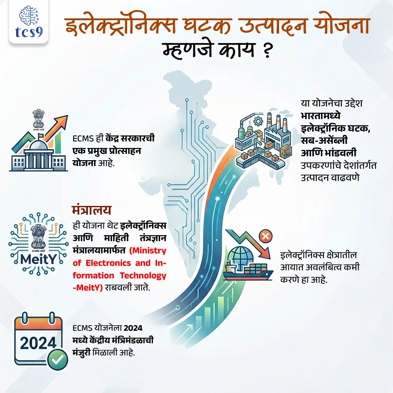 इलेक्ट्रॉनिक्स घटक उत्पादन योजना म्हणजे काय ?
What is Electronics Components Manufacturing Scheme ?

• ECMS ही केंद्र सरकारची एक प्रमुख प्रोत्साहन योजना आहे.
• या योजनेचा उद्देश भारतामध्ये इलेक्ट्रॉनिक घटक, सब-असेंब्ली आणि भांडवली उपकरणांचे देशांतर्गत उत्पादन वाढवणे
• आणि इलेक्ट्रॉनिक्स क्षेत्रातील आयात अवलंबित्व कमी करणे हा आहे.
• मंत्रालय : ही योजना थेट इलेक्ट्रॉनिक्स आणि माहिती तंत्रज्ञान मंत्रालयामार्फत (Ministry of Electronics and Information Technology -MeitY) राबवली जाते.