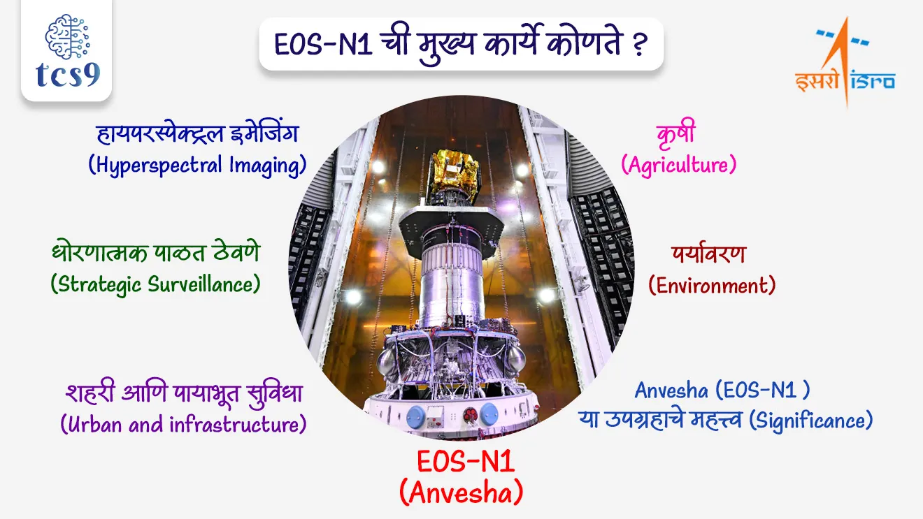 EOS-N1 ची मुख्य कार्ये कोणते ?

हायपरस्पेक्ट्रल इमेजिंग (Hyperspectral Imaging) :
• हा उपग्रह Hyperspectral Imaging वापरून जमिनीवरील घटक वेगवेगळ्या तरंगलांबींमध्ये ओळखतो, त्यामुळे माहिती अधिक अचूक मिळते.

धोरणात्मक पाळत ठेवणे (Strategic surveillance) :
• तो सीमा निरीक्षण, भूभाग विश्लेषण आणि संभाव्य धोके ओळखणे यासाठी उपयोगी ठरतो.

शहरी आणि पायाभूत सुविधा (Urban and infrastructure) :
• शहरांमध्ये जमिनीचा वापर, इमारती व पायाभूत सुविधा निरीक्षण करण्यासाठी वापरला जातो.

कृषी ( Agriculture) : 
• शेती क्षेत्रात पिकांची तब्येत, मातीतील ओलावा आणि उत्पादनाचा अंदाज घेण्यास मदत करतो.

पर्यावरण (Environment) :
• पर्यावरणाच्या दृष्टीने प्रदूषण, परिसंस्थेतील बदल आणि हवामानाशी संबंधित परिणाम नोंदवतो.

Anvesha (EOS-N1 ) या उपग्रहाचे महत्त्व (Significance) :
• हा उपग्रह दर्शवतो की भारत Hyperspectral Remote Sensing या अत्याधुनिक तंत्रज्ञानात आता प्रगत देशांच्या रांगेत पोहोचला आहे.
• एकाच उपग्रहातून संरक्षण, शेती, आपत्ती व्यवस्थापन आणि पर्यावरण प्रशासन या सर्व क्षेत्रांना मदत मिळणार आहे.