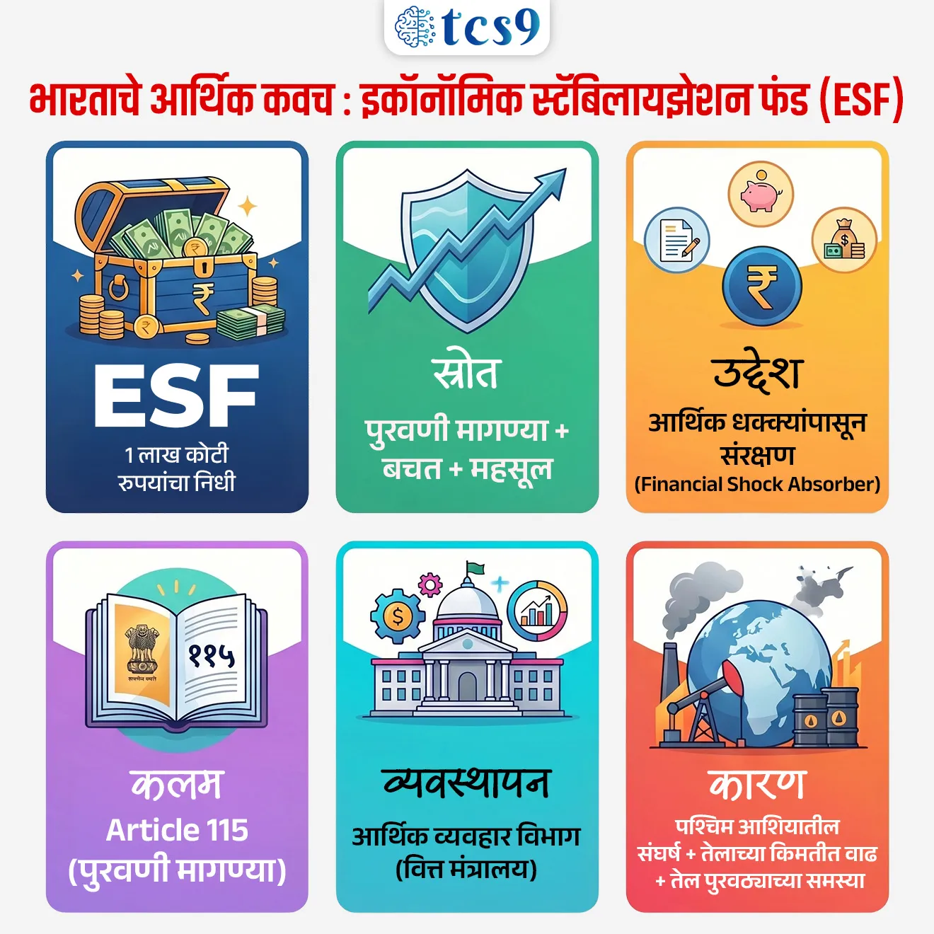 What is the economic Stabilisation Fund ?
📚 Subject : GS - अर्थशास्त्र
सरळसेवा, तलाठी, वनरक्षक, पोलीस भरती, अग्निवीर , रेल्वे भरती, SSC GD, MPSC, UPSC परीक्षेसाठी विचारलेले / संभाव्य महत्त्वपूर्ण प्रश्न
प्रश्न) अलिकडे जाहीर करण्यात आलेला ‘आर्थिक स्थिरीकरण निधी (Economic Stabilisation Fund - ESF)’ कोणत्या उद्देशासाठी तयार करण्यात आला आहे ?
1. पायाभूत सुविधा विकासासाठी
2. आर्थिक धक्क्यांपासून अर्थव्यवस्थेचे संरक्षण करण्यासाठी
3. शेती अनुदान वाढवण्यासाठी
4. निर्यात प्रोत्साहनासाठी
उत्तर : आर्थिक धक्क्यांपासून अर्थव्यवस्थेचे संरक्षण करण्यासाठी
📰 बातमी काय ?
• लोकसभेने 2025-26 साठी पुरवणी मागण्यांचा दुसरा टप्पा (Supplementary Demands for Grants) मंजूर केला.
• यासोबतच अर्थमंत्र्यांनी 1 लाख कोटी रुपयांचा आर्थिक स्थिरीकरण निधी (ESF) जाहीर केला.
पुरवणी मागण्या (Supplementary Demands) म्हणजे काय ?
• सरकार वर्षाच्या सुरुवातीला अर्थसंकल्पात (Budget) विविध सेवांसाठी निधी मंजूर करून घेते. पण कधी कधी हा निधी अपुरा पडतो.
• अशावेळी सरकारला अतिरिक्त पैशांची गरज भासते आणि तेव्हा पुरवणी मागण्या संसदेसमोर मांडल्या जातात.
👉 हे भारतीय संविधानाच्या कलम 115 अंतर्गत केले जाते.
👉 सोप्या उदाहरणाने समजून घेऊ -
• जर एखाद्या योजनेसाठी 100 कोटी मंजूर केले, पण खर्च 120 कोटी झाला, तर उरलेले 20 कोटी पुरवणी मागण्या द्वारे घेतले जातात.
आर्थिक स्थिरीकरण निधी (ESF) म्हणजे काय ?
• हा असा निधी आहे जो अर्थव्यवस्थेला अचानक येणाऱ्या अडचणींमध्ये आधार देण्यासाठी तयार केला जातो.
• म्हणजेच अचानक आलेल्या आर्थिक धक्क्यांपासून संरक्षण करणारा राखीव निधी (Financial Shock Absorber)
👉 उदाहरणार्थ -
• जर आंतरराष्ट्रीय स्तरावर तेलाच्या किंमती अचानक वाढल्या किंवा युद्धामुळे व्यापारात अडथळे आले, तर देशाच्या अर्थव्यवस्थेवर परिणाम होतो.
• अशा वेळी हा निधी वापरून परिस्थिती नियंत्रित करता येते.
⚙️ हा निधी कसा तयार केला गेला आहे ?
या निधीची एकूण रक्कम 1 लाख कोटी रुपये आहे.
यापैकी -
• सुमारे ₹57,381 कोटी → पुरवणी मागण्यांमधून
• उर्वरित → बचत (Savings), वसुली (Recoveries) आणि अतिरिक्त महसूल (Receipts)
👉 हा निधी वित्त मंत्रालयाच्या आर्थिक व्यवहार विभागाकडे (Department of Economic Affairs - DEA) राखीव निधी म्हणून ठेवला जाईल.
📊 वित्तीय शिस्त (Fiscal Discipline) म्हणजे काय ?
• सरकारने स्पष्ट केले आहे की या निधीसाठी नवीन कर्ज घेतले जाणार नाही.
• त्यामुळे 2025-26 साठी ठरवलेले 4.4% लक्ष्य कायम राहील, वित्तीय तूट (Fiscal Deficit) वाढणार नाही.
👉 म्हणजेच निधी तयार केला, पण कर्ज न वाढवता आर्थिक संतुलन राखले
🌍 हा निधी का आवश्यक आहे ?
आजच्या काळात जागतिक स्तरावर अनेक अडचणी निर्माण होत आहेत :
• पश्चिम आशियातील संघर्ष (West Asia conflict)
• तेलाच्या किंमतीतील वाढ
• पुरवठा साखळीतील अडथळे (Supply chain disruptions)
👉 अशा जागतिक अडचणींना जागतिक आर्थिक दबाव (Global headwinds) असे म्हणतात.
👉 अशा परिस्थितीत ESF सारखा निधी अर्थव्यवस्थेला स्थिर ठेवण्यासाठी खूप महत्त्वाचा ठरतो
🔑 परीक्षेच्या दृष्टीने IMP रिव्हिजन पॉईंट्स : आर्थिक स्थिरीकरण निधी
• ESF → 1 लाख कोटी रुपयांचा निधी
• उद्देश → आर्थिक धक्क्यांपासून संरक्षण (Financial Shock Absorber)
• स्रोत → पुरवणी मागण्या + बचत + महसूल
• कलम → Article 115 (पुरवणी मागण्या)
• व्यवस्थापन → आर्थिक व्यवहार विभाग (वित्त मंत्रालय)
• कारण → पश्चिम आशियातील संघर्ष + तेलाच्या किमतीत वाढ + तेल पुरवठ्याच्या समस्या