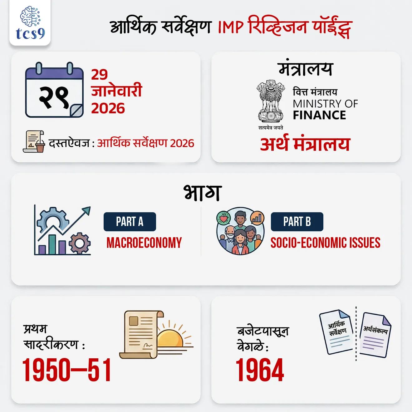 📰 बातमी काय ?

• 29 जानेवारी 2026 रोजी आर्थिक सर्वेक्षण 2026 (Economic Survey 2026) सादर करण्यात येईल.
• हे सर्वेक्षण 1 फेब्रुवारी 2026 रोजी होणाऱ्या केंद्रीय अर्थसंकल्प (Union Budget) पूर्वी देशाच्या अर्थव्यवस्थेचा सविस्तर “Report Card” सादर करते.

📘 आर्थिक सर्वेक्षण म्हणजे काय ?

• आर्थिक सर्वेक्षण हे अर्थ मंत्रालय (Ministry of Finance) चे प्रमुख वार्षिक दस्तऐवज आहे.
• मागील 12 महिन्यांत भारतीय अर्थव्यवस्थेची स्थिती, विविध क्षेत्रांची कामगिरी आणि पुढील आर्थिक वर्षासाठी धोरणात्मक दिशा याचा आढावा यात घेतला जातो.
• हे बजेटसाठी आधारभूत आर्थिक संदर्भ (Context Document) म्हणून काम करते.

🕰️ आर्थिक सर्वेक्षण प्रथम केव्हा सादर करण्यात आले ?
• आर्थिक सर्वेक्षण प्रथम 1950–51 मध्ये सादर करण्यात आले.
• सुरुवातीला ते केंद्रीय बजेटचाच एक भाग होते.
• मात्र 1964 पासून ते बजेटपासून वेगळे करण्यात आले आणि बजेटच्या एक दिवस आधी सादर करण्याची पद्धत सुरू झाली,
• जेणेकरून बजेट प्रस्तावांना योग्य आर्थिक पार्श्वभूमी मिळू शकेल.

🏛️ आर्थिक सर्वेक्षण कोण तयार करते ?
• हे दस्तऐवज Department of Economic Affairs (DEA) च्या Economics Division कडून तयार केला जातो.
• तो मुख्य आर्थिक सल्लागार (CEA) यांच्या मार्गदर्शनाखाली लिहिला जातो आणि
•  केंद्रीय अर्थमंत्र्यांच्या मंजुरीनंतरच प्रसिद्ध केला जातो.


🎯 उद्दिष्टे (Aim & Objectives) :
✍️ आर्थिक सर्वेक्षणाचा मुख्य उद्देश म्हणजे -
• कृषी, उद्योग, सेवा आणि पायाभूत सुविधा या क्षेत्रांचा सखोल आढावा घेणे.
• GDP वाढ, महागाई (CPI/WPI), वित्तीय तूट, व्यापार तूट यासारख्या व्यापक आर्थिक निर्देशांकांचे विश्लेषण करणे.
• तसेच पुढील आर्थिक वर्षासाठी अंदाज व आवश्यक धोरणात्मक सूचना देणे.


📑 रचना : Part A आणि Part B  :
• आर्थिक सर्वेक्षण साधारणतः दोन भागांत सादर केले जाते.

1) Part A (Macroeconomy) मध्ये : 
• देशातील व्यापक आर्थिक घडामोडी, एकूण अर्थव्यवस्थेचा आढावा आणि
• पुढील वर्षाचा आर्थिक दृष्टिकोन दिला जातो.

2) Part B (Socio-economic issues) मध्ये : 
• आरोग्य, शिक्षण, रोजगार, हवामान बदल यांसारख्या सामाजिक-आर्थिक विषयांचे आकडेवारीवर आधारित सखोल विश्लेषण केले जाते.

📌 आर्थिक सर्वेक्षणाचे महत्त्व (Significance) : 
• हे सर्वेक्षण सरकारच्या दीर्घकालीन आर्थिक सुधारणांचा संकेत देते.
• संशोधक, धोरणकर्ते आणि अभ्यासकांसाठी हा अत्यंत महत्त्वाचा दस्तऐवज आहे.
• गुंतवणूकदार आणि उद्योग क्षेत्रासाठी देशाची आर्थिक स्थिरता व गुंतवणूक वातावरण समजून घेण्याचे हे महत्त्वाचे साधन आहे.

🔑 परीक्षेच्या दृष्टीने IMP रिव्हिजन पॉईंट्स : आर्थिक सर्वेक्षण

• दस्तऐवज : आर्थिक सर्वेक्षण 2026
• तारीख : 29 जानेवारी 2026
• मंत्रालय : अर्थ मंत्रालय
• प्रथम सादरीकरण : 1950–51
• बजेटपासून वेगळे : 1964
• भाग : 
1) Part A (Macroeconomy)
2) Part B (Socio-economic issues)