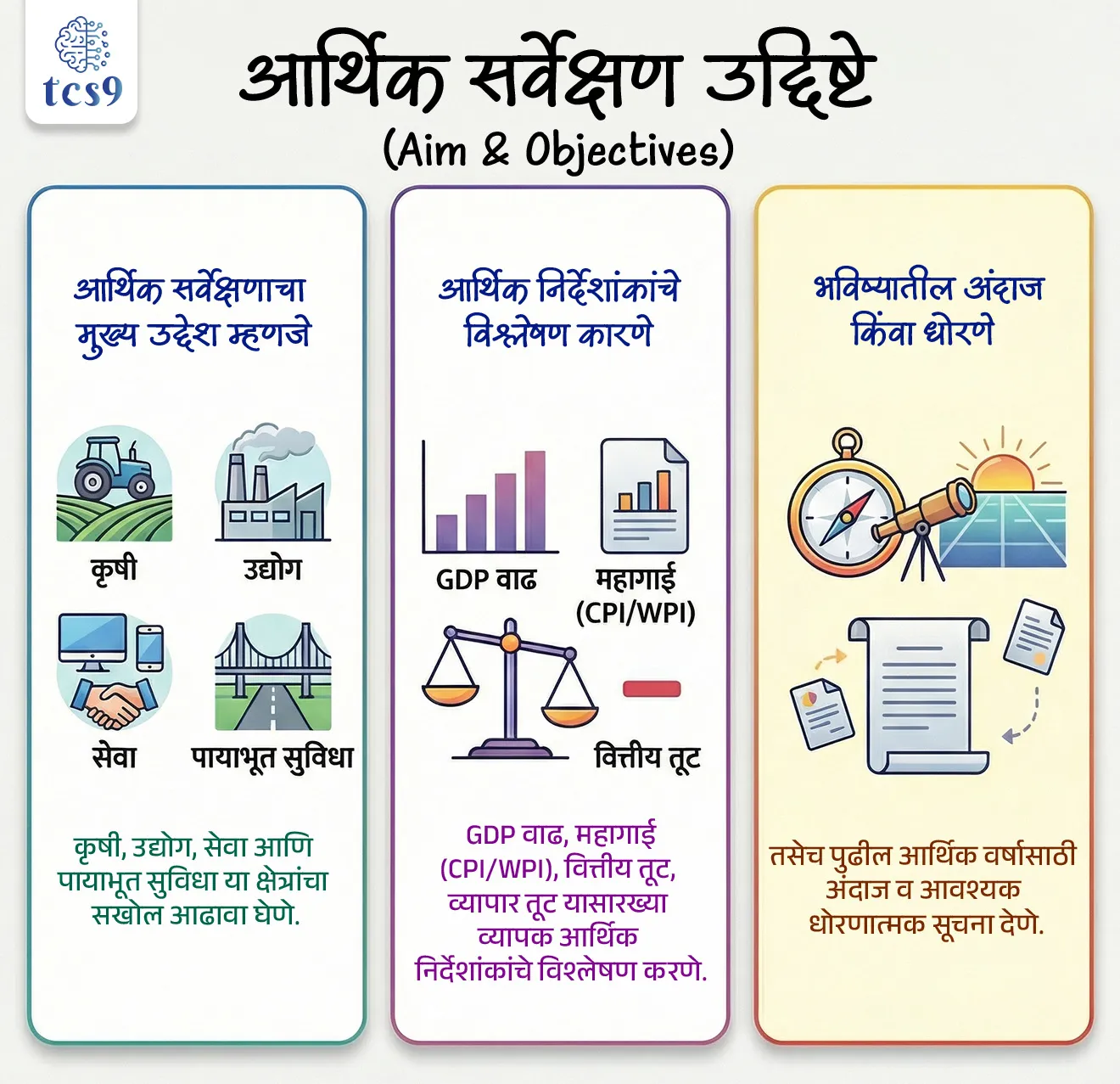 🎯 उद्दिष्टे (Aim & Objectives) :
✍️ आर्थिक सर्वेक्षणाचा मुख्य उद्देश म्हणजे -
• कृषी, उद्योग, सेवा आणि पायाभूत सुविधा या क्षेत्रांचा सखोल आढावा घेणे.
• GDP वाढ, महागाई (CPI/WPI), वित्तीय तूट, व्यापार तूट यासारख्या व्यापक आर्थिक निर्देशांकांचे विश्लेषण करणे.
• तसेच पुढील आर्थिक वर्षासाठी अंदाज व आवश्यक धोरणात्मक सूचना देणे.