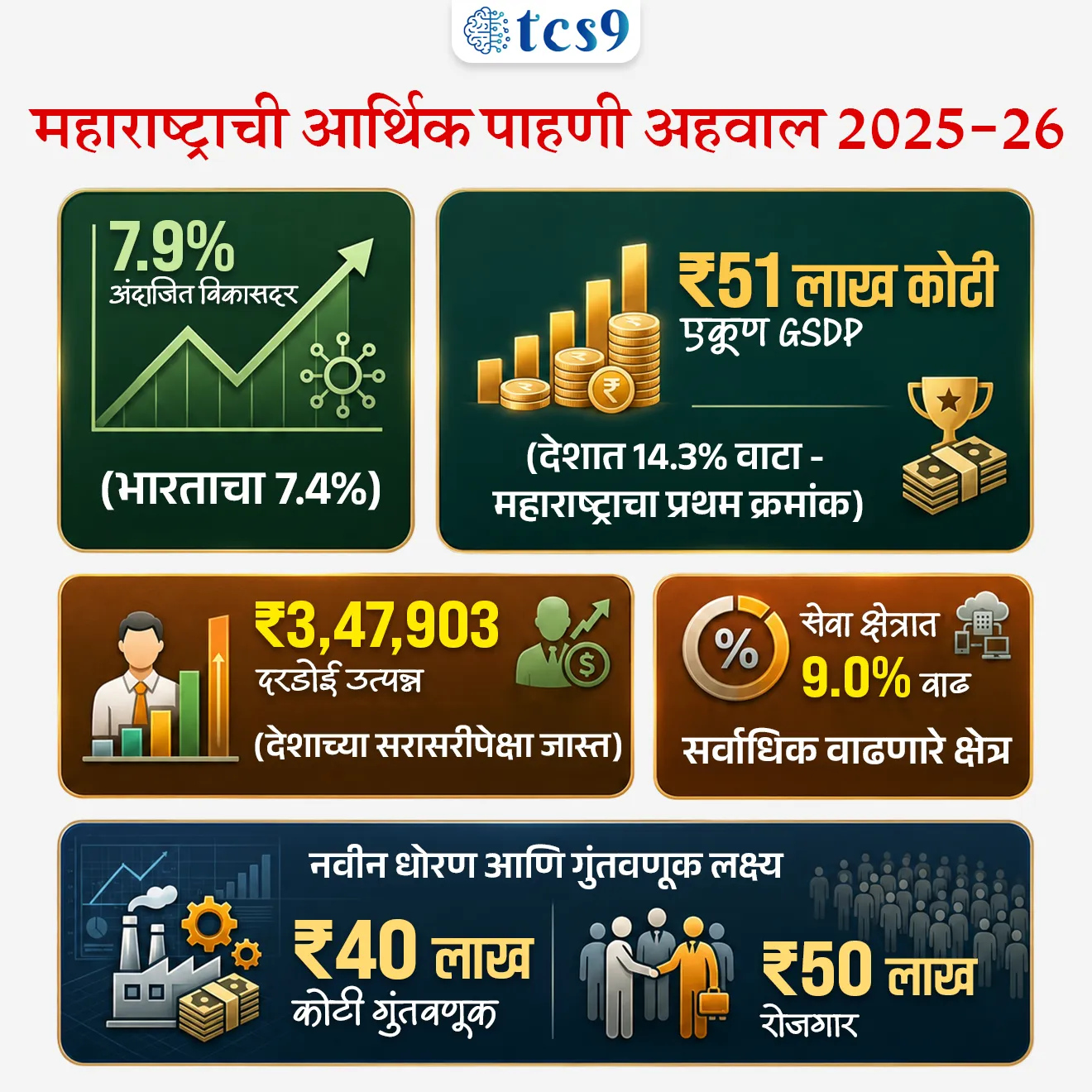 महाराष्ट्राची आर्थिक पाहणी अहवाल 2025-26 
Maharashtra Economic Survey 2025-26


📚 Subject : GS - अर्थशास्त्र - महाराष्ट्र अर्थसंकल्प


📰 बातमी काय ? 
• महाराष्ट्राची आर्थिक पाहणी 2025-26 अहवाल विधानसभेत वित्त व नियोजन राज्यमंत्री ॲड.आशिष जयस्वाल यांनी तर विधानपरिषदेत राज्यमंत्री पंकज भोयर यांनी सादर केला.

📈 1. मॅक्रो-इकॉनॉमिक निर्देशक (Macro-Economic Indicators)

GSDP वृद्धीदर: 
1) वर्ष 2025-26 मध्ये महाराष्ट्राची अर्थव्यवस्था 7.9% दराने वाढण्याचा अंदाज आहे (मागील वर्षी हा दर 7.3% होता).
•  हा दर देशाच्या अंदाजित विकास दरापेक्षा (भारताचा - 7.4%) अधिक आहे.
2) एकूण सकल राज्य उत्पन्न (Nominal GSDP) - चालू किमतींनुसार महाराष्ट्राचा GSDP ₹ 51 लाख कोटी ($615 Billion) वर पोहोचला आहे. 
3) भारताच्या एकूण जीडीपीमध्ये (GDP) सर्वाधिक 14.3% वाटा एकट्या महाराष्ट्राचा आहे.
4) दरडोई उत्पन्न (Per Capita Income): राज्यातील प्रति व्यक्ती वार्षिक उत्पन्न वाढून ₹ 3,47,903 झाले आहे, जे राष्ट्रीय सरासरीपेक्षा (₹2,19,000) खूप जास्त आहे.

5) राजकोषीय तूट (Fiscal Deficit) - GSDP च्या 2.7% एवढी असून ती FRBM कायद्याच्या 3% च्या मर्यादेत आहे.

6) थकीत कर्ज (Debt Stock) - राज्यावरील एकूण कर्ज GSDP च्या 18.3% (अंदाजे ₹ 9.32 लाख कोटी) असून ते वित्तीय मर्यादेत आहे.

7) व्हिजन 2047 -महाराष्ट्राला 2030 पर्यंत $1 Trillion आणि 2047 पर्यंत $5 Trillion अर्थव्यवस्था बनवण्याचे उद्दिष्ट आहे.

📊 क्षेत्रनिहाय कामगिरी (Sectoral Performance) : 
1) सेवा क्षेत्र (Services Sector) ➡️  9.0% वाढ - हे राज्याच्या अर्थव्यवस्थेचे मुख्य चालक असून एकूण अर्थव्यवस्थेत याचा वाटा 64% आहे.

2) उद्योग क्षेत्र (Industrial Sector) ➡️ 5.7% वाढ -  मॅन्युफॅक्चरिंग आणि पायाभूत सुविधांच्या विकासामुळे औद्योगिक क्षेत्रात सुधारणा झाली आहे (मागील वर्षी हा दर 4.3% होता).

3) कृषी आणि संलग्न क्षेत्र (Agriculture) ➡️ 3.4% वाढ -  या क्षेत्राचा वृद्धीदर मंदावला आहे.
• 2025 च्या उत्तरार्धात झालेल्या अतिवृष्टीमुळे पिकांचे झालेले नुकसान हे या मंदीचे मुख्य कारण आहे.


🏭 3. औद्योगिक धोरण : 
1) MIISP 2025 (Industrial Policy) - राज्याला $1 Trillion अर्थव्यवस्था बनवण्यासाठी 'महाराष्ट्र उद्योग, गुंतवणूक आणि सेवा धोरण 2025' (MIISP 2025) लागू करण्यात आले आहे.
• उद्दिष्ट : एकूण ₹40 लाख कोटी ची गुंतवणूक आकर्षित करणे आणि 50 लाख नवीन रोजगार निर्माण करणे.

2) क्षेत्रीय सवलती (Zonal Incentives) -प्रादेशिक समतोल राखण्यासाठी मागास जिल्ह्यांना (Zones D+) जास्त सबसिडी दिली जाईल.

3) विशेष भर (Thrust Sectors) - इलेक्ट्रिक वाहने (EV), सेमीकंडक्टर्स, एरोस्पेस आणि डिफेन्स, तसेच ग्रीन हायड्रोजन प्रकल्पांना 50% ते 100% पर्यंत भांडवली सबसिडी दिली जाईल.

💼 रोजगार, स्टार्टअप्स आणि एमएसएमई (Employment & MSME)
1) बेरोजगारीचा दर (Unemployment Rate) - राज्यात बेरोजगारीचा दर घसरून 3.3% वर आला आहे.
• शहरी भागात 5.2% तर 
• ग्रामीण भागात अवघा 2.1% आहे.

2) श्रमशक्ती सहभाग दर (LFPR) - 15 वर्षांवरील लोकसंख्येचा LFPR वाढून 59.0% झाला आहे.

3)  सूक्ष्म, लघु आणि मध्यम उद्योगाचे (MSME) योगदान : 
• राज्यात 63.85 लाख नोंदणीकृत MSME युनिट्स असून ते 2.53 कोटी लोकांना रोजगार देत आहेत. 
• त्यांना 5% पर्यंत व्याज सबसिडी आणि 3 वर्षांसाठी ₹1 प्रति युनिट वीज सवलत दिली जाते.

4) स्टार्टअप्स (Startups) - देशातील एकूण स्टार्टअप्सपैकी सर्वाधिक 17% स्टार्टअप्ससह महाराष्ट्र भारतात पहिल्या क्रमांकावर आहे.

5) गिग इकॉनॉमी (Gig Economy) - सध्या एकूण कर्मचाऱ्यांपैकी 2% लोग गिग वर्कर (कंत्राटी/ऑनलाईन कामगार) असून 2029-30 पर्यंत हे प्रमाण 6.7% होण्याची अपेक्षा आहे.


🚢 पायाभूत सुविधा आणि गुंतवणूक (Infrastructure & FDI)

1) परदेशी थेट गुंतवणूक (FDI) - ऑक्टोबर 2019 ते मार्च 2025 दरम्यान देशात आलेल्या एकूण परदेशी गुंतवणुकीपैकी सर्वाधिक 31% गुंतवणूक एकट्या महाराष्ट्रात आली आहे.

2) महत्त्वाचे प्रकल्प -
• मुंबई महानगर प्रदेशात (MMR) 7 नवीन व्यावसायिक केंद्रे विकसित केली जात आहेत.
• मुंबई-पुणे एक्सप्रेसवे 'मिसिंग लिंक', मुंबई-नागपूर-पुणे मेट्रो मार्गिका आणि वाढवण बंदर कनेक्टिव्हिटी कॉरिडॉरचे काम अंतिम टप्प्यात आहे.

3) हरित ऊर्जा - 
• राज्याची नूतनीकरणक्षम ऊर्जा क्षमता 14,113 मेगावॅट (MW) वर पोहोचली आहे. 
• नवीन 'स्टोरेज पॉलिसी 2025-2035' अंतर्गत 100 गिगावॅट (GW) चे लक्ष्य ठेवले आहे.

👩  सामाजिक कल्याण आणि आरोग्य (Social Welfare & Health)
1) मुख्यमंत्री माझी लाडकी बहीण योजना -
• या फ्लॅगशिप योजनेचा लाभ 2.53 कोटी महिलांना मिळाला असून आतापर्यंत ₹ 33,232 कोटी रुपयांचे थेट वितरण (DBT) झाले आहे.
• पुढील वर्षासाठी ₹ 36,000 कोटी मंजूर झाले आहेत.

2) अन्न सुरक्षा (PDS): 
• 2.71 कोटी रेशनकार्ड धारकांपैकी 1.55 कोटी कुटुंबे बायोमेट्रिक पद्धतीने रेशन घेत आहेत. 
• 'शिवभोजन योजने' अंतर्गत नोव्हेंबर 2025 पर्यंत 4.09 कोटी थाळ्यांचे वाटप झाले आहे.

3) आरोग्य निर्देशक : 
• राज्याचा बालमृत्यू दर (IMR) कमालीचा घसरून प्रति 1,000 जिवंत जन्मांमागे 14 वर आला आहे, जो राष्ट्रीय सरासरीपेक्षा उत्तम आहे. 
• राज्यात सध्या 528 सरकारी रुग्णालये असून प्रति लाख लोकसंख्येमागे 73 खाटा (Beds) उपलब्ध आहेत.

4) जल जीवन मिशन - 
• राज्यातील 90.3% ग्रामीण घरांना आणि 98.5% शाळांना नळाद्वारे पिण्याचे पाणी उपलब्ध करून दिले आहे.


🔑 परीक्षेच्या दृष्टीने IMP रिव्हिजन पॉईंट्स : महाराष्ट्र 

•  अंदाजित विकासदर : ७.९% (भारताचा ७.४%).
•  एकूण GSDP : ₹५१ लाख कोटी (देशात १४.३% वाटा - महाराष्ट्राचा प्रथम क्रमांक).
•  दरडोई उत्पन्न : ३,४७,९०३ रूपये (देशाच्या सरासरीपेक्षा जास्त) 
•  सर्वाधिक वाढणारे क्षेत्र : सेवा क्षेत्र (९.०%).
•  नवीन धोरण लक्ष्य: ₹४० लाख कोटी गुंतवणूक, ५० लाख रोजगार.