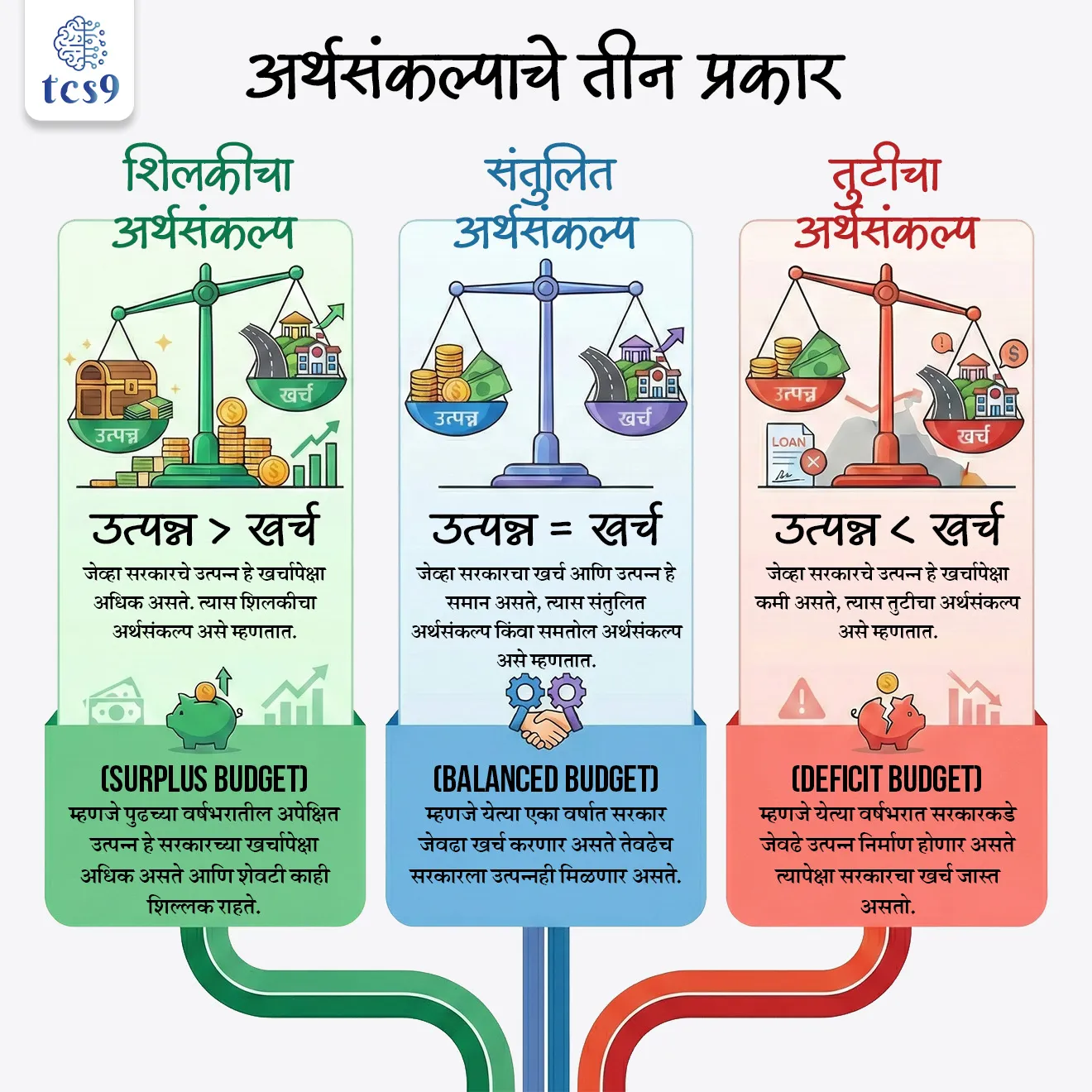 अर्थसंकल्प म्हणजे काय ?
• वित्तीय वर्षातील सरकारचे अंदाजे खर्च व उत्पन्न यांची सर्व माहिती तसेच मागील वर्षांच्या परिस्थितीचा आढावा, नवीन कर, योजना व भांडवली खर्च भागविण्याची व्यवस्था म्हणजे अर्थसंकल्प होय.
• भारतीय राज्यघटनेच्या कलम 112 नुसार केंद्र सरकारचा तर कलम 202 नुसार राज्य सरकारचा अर्थसंकल्प मांडला जातो.
अर्थसंकल्पाचे प्रामुख्याने 3 प्रकार आहेत :
1) शिलकीचा अर्थसंकल्प (Surplus Budget) :
• जेव्हा सरकारचे उत्पन्न हे खर्चापेक्षा अधिक असते. त्यास शिलकीचा अर्थसंकल्प असे म्हणतात.
• म्हणजे पुढच्या वर्षभरातील अपेक्षित उत्पन्न हे सरकारच्या खर्चापेक्षा अधिक असते आणि शेवटी काही शिल्लक राहते.
2) तुटीचा अर्थसंकल्प (Deficit Budget) :
• जेव्हा सरकारचे उत्पन्न हे खर्चापेक्षा कमी असते, त्यास तुटीचा अर्थसंकल्प असे म्हणतात.
• म्हणजे येत्या वर्षभरात सरकारकडे जेवढे उत्पन्न निर्माण होणार असते त्यापेक्षा सरकारचा खर्च जास्त असतो.
3) संतुलित अर्थसंकल्प (Balanced Budget) :
• जेव्हा सरकारचा खर्च आणि उत्पन्न हे समान असते, त्यास संतुलित अर्थसंकल्प किंवा समतोल अर्थसंकल्प असे म्हणतात.
• म्हणजे येत्या एका वर्षात सरकार जेवढा खर्च करणार असते तेवढेच सरकारला उत्पन्नही मिळणार असते.