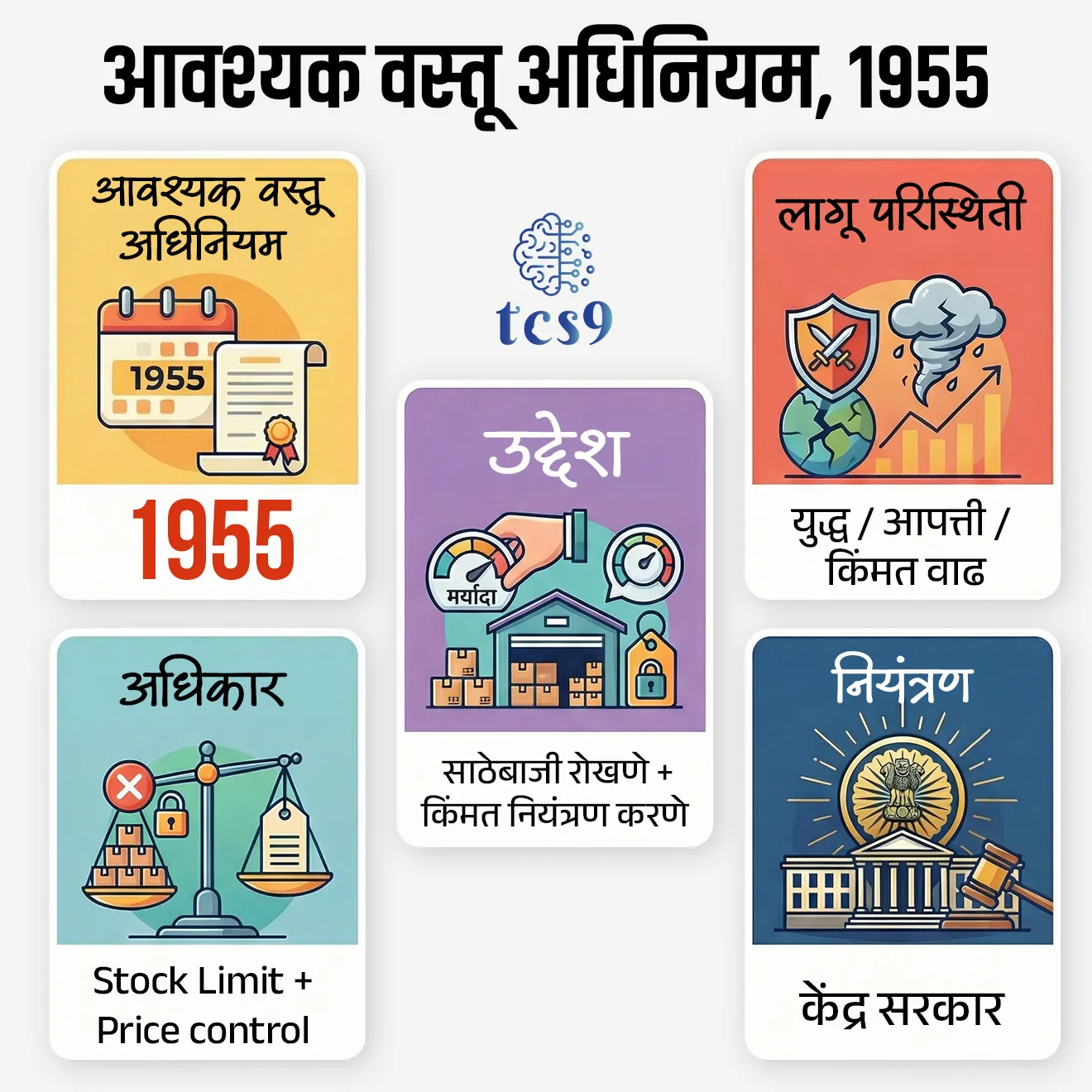📰 बातमी काय  ?

• इराण संदर्भातील भू-राजकीय तणावामुळे निर्माण झालेल्या ऊर्जा संकटाच्या पार्श्वभूमीवर केंद्र सरकारने आवश्यक वस्तू अधिनियम, 1955 लागू केला.
• याचा मुख्य उद्देश म्हणजे आवश्यक वस्तूंची उपलब्धता कायम ठेवणे आणि किंमती नियंत्रणात ठेवणे.

🧐 आवश्यक वस्तू अधिनियम, हा कायदा नेमका काय आहे ?
• आवश्यक वस्तू अधिनियम, 1955 (Essential Commodities Act , 1955)  हा असा कायदा आहे जो लोकांना जीवनावश्यक वस्तू (अन्नधान्य, तेल, इ.) योग्य दरात आणि पुरेशा प्रमाणात मिळाव्यात यासाठी तयार करण्यात आला आहे.
• साठेबाजी आणि काळाबाजार रोखण्यासाठी केंद्र आणि राज्य सरकारे या कायद्या अंतर्गत व्यापाऱ्यांवर साठा मर्यादा (Stock Limits) लादू शकतात.
• उद्देश : या कायद्याचा मुख्य उद्देश काही विशिष्ट वस्तूंचा (अत्यावश्यक वस्तू) पुरवठा टिकवून ठेवणे, त्यांचे वितरण सुरळीत करणे आणि ग्राहकांना त्या न्याय्य दरात उपलब्ध करून देणे हा आहे.
📍 उदाहरणार्थ - 
• साठेबाजी रोखणे : जर एखाद्या व्यापाऱ्याने मोठ्या प्रमाणात डाळ साठवून ठेवली आणि बाजारात कमी पुरवठा केला, तर किंमत वाढते. अशावेळी सरकार हा कायदा वापरून त्याच्यावर कारवाई करू शकते.

⚙️ सरकार या कायद्याखाली काय करू शकते ?

• कोणती वस्तू आवश्यक आहे हे ठरवू शकते
• साठ्याची मर्यादा (Stock limit) ठरवू शकते
• किंमती नियंत्रणात ठेवू शकते
• नियम मोडल्यास दंड आणि तुरुंगवास देऊ शकते

📋  हा कायदा नेमका कधी आणि का लागू केला जातो ?
• हा कायदा रोजच्या परिस्थितीत वापरला जात नाही. 
• तो फक्त असामान्य परिस्थितीत लागू केला जातो, जेव्हा बाजार बिघडण्याची शक्यता असते. जसे की - 

 1) युद्ध / ऊर्जा संकट : 
• उदाहरणार्थ- सध्याच्या परिस्थितीत इराणसंबंधी तणावामुळे इंधन पुरवठा कमी होऊ शकतो.
• जर व्यापारी पेट्रोल-डिझेल साठवून ठेवू लागले, तर किंमती वाढतील — ते टाळण्यासाठी सरकार हस्तक्षेप करते.

2) नैसर्गिक आपत्ती (पूर, महामारी) :
• उदाहरणार्थ-  COVID-19 काळात मास्क आणि सॅनिटायझर अचानक महाग झाले.
• सरकारने हा कायदा वापरून त्यांची किंमत नियंत्रणात ठेवली.

3) अचानक किंमत वाढ (Price rise) :
• उदाहरणार्थ - कांद्याच्या किंमती अचानक वाढल्या तर व्यापारी जास्त नफा मिळवण्यासाठी साठेबाजारी करतात.
सरकार stock limit लावून बाजार स्थिर करते.

🎯   हा कायदा  का महत्त्वाचा आहे ?
• गरीब आणि सामान्य लोकांना वस्तू परवडणाऱ्या दरात मिळतात
• कृत्रिम तुटवडा (Artificial scarcity) निर्माण होण्यापासून बचाव होतो
• बाजारात स्थिरता राहते

 

🔑 परीक्षेच्या दृष्टीने IMP रिव्हिजन पॉईंट्स :
• आवश्यक वस्तू अधिनियम → 1955
• उद्देश → साठेबाजी रोखणे + किंमत नियंत्रण करणे
• अधिकार → Stock limit + Price control
• लागू परिस्थिती → युद्ध / आपत्ती / किंमत वाढ
• नियंत्रण → केंद्र सरकार
