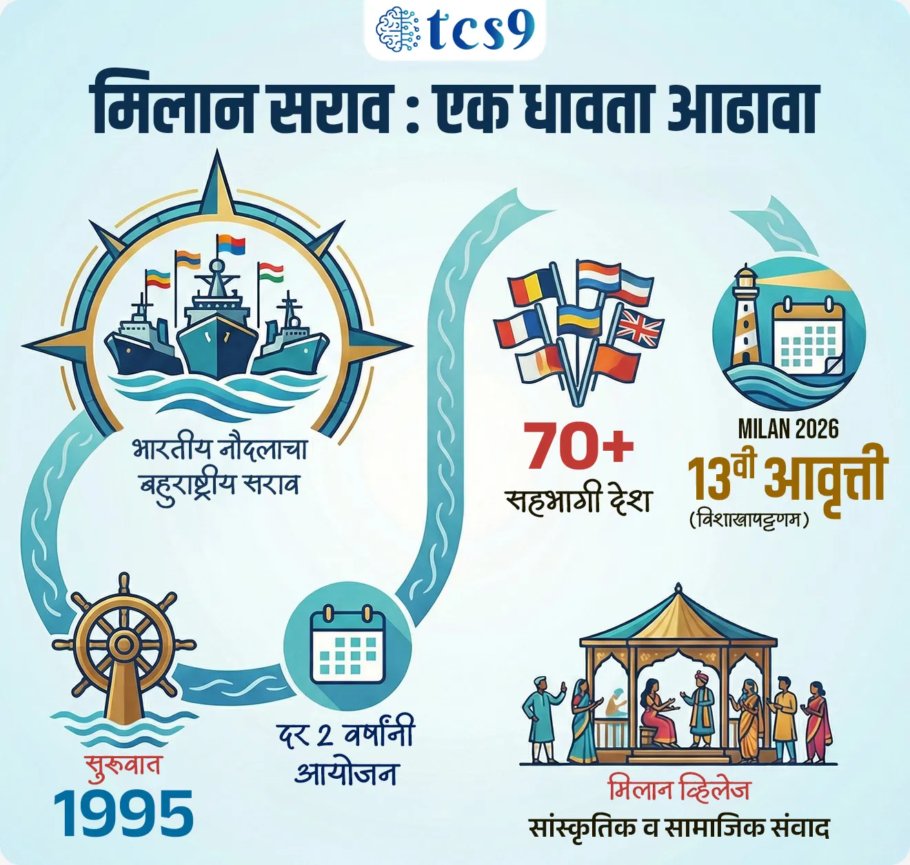 नौदल सराव मिलान २०२६
Exercise MILAN 2026



Subject : GS - संरक्षण - युद्ध सराव

सरळसेवा, तलाठी, वनरक्षक, पोलीस भरती, अग्निवीर , रेल्वे भरती, SSC GD, MPSC, UPSC परीक्षेसाठी विचारलेले / संभाव्य महत्त्वपूर्ण  प्रश्न


प्रश्न) अलिकडे भारतीय नौदलाने “मिलन ग्राम (MILAN Village)” कोणत्या उपक्रमासाठी स्थापन केले आहे ?

1. किनारपट्टी सुरक्षा वाढवण्यासाठी
2. आंतरराष्ट्रीय नौदल सरावासाठी
3. नौदल प्रशिक्षण केंद्रासाठी
4. व्यापार सुलभतेसाठी

उत्तर : आंतरराष्ट्रीय नौदल सरावासाठी

📰 बातमी काय ?

• भारतीय नौदलाने विशाखापट्टणम येथे “ मिलन ग्राम (MILAN Village)” स्थापन केले आहे. 
• हा उपक्रम 13व्या Exercise MILAN 2026 मध्ये सहभागी होणाऱ्या विविध देशांच्या प्रतिनिधींमध्ये सांस्कृतिक आणि सामाजिक संवाद वाढवण्यासाठी सुरू करण्यात आला आहे. 
• या सरावात 70 पेक्षा जास्त देश सहभागी झाले.


🤔 Exercise MILAN म्हणजे नेमकं काय ?

• Exercise MILAN हा भारतीय नौदलाचा एक बहुराष्ट्रीय (Multilateral) नौदल सराव आहे, जो दर 2 वर्षांनी आयोजित केला जातो. 
• या सरावाची सुरुवात 1995 साली अंदमान-निकोबार कमांड अंतर्गत झाली होती. 
• सुरुवातीला फक्त चार देश सहभागी होते, परंतु कालांतराने हा सराव Indo-Pacific क्षेत्रातील सर्वात मोठ्या नौदल सरावांपैकी एक बनला आहे.

🧐 या सरावाचा मुख्य उद्देश काय आहे ?

• या सरावाचा मुख्य उद्देश विविध देशांमधील परस्पर विश्वास, सहकार्य आणि व्यावसायिक संवाद वाढवणे हा आहे. 
• यामुळे समुद्री सुरक्षेत समन्वय सुधारतो आणि Indo-Pacific क्षेत्रात मुक्त, खुली आणि नियमाधारित (Rules-based) समुद्री व्यवस्था प्रोत्साहित केली जाते.

🤔 MILAN Village म्हणजे काय आणि त्याचे महत्त्व काय ?
• मिलन ग्राम (MILAN Village) हा एक विशेष उपक्रम आहे, जिथे सहभागी देशांचे प्रतिनिधी एकत्र येऊन सांस्कृतिक कार्यक्रम, संवाद आणि परस्पर समज वाढवतात. 
• यामुळे केवळ लष्करी सहकार्यच नव्हे तर सांस्कृतिक कूटनीती (Cultural Diplomacy) सुद्धा मजबूत होते.

⚙️ या सरावाचे टप्पे कोणते असतात ?
• Exercise MILAN प्रामुख्याने दोन टप्प्यांत आयोजित केला जातो.
1. Harbour Phase मध्ये विविध सेमिनार, तज्ज्ञांची चर्चा आणि ज्ञानाची देवाणघेवाण केली जाते.
2. Sea Phase मध्ये समुद्रात प्रत्यक्ष सराव घेतला जातो, ज्यामध्ये आपत्ती व्यवस्थापन (HADR), पाणबुडीविरोधी युद्ध (anti-submarine warfare) आणि विविध tactical manoeuvres यांचा समावेश असतो.

🧐 हा सराव भारताच्या कोणत्या धोरणांशी संबंधित आहे ?
हा सराव भारताच्या Act East Policy (2014) आणि Indo-Pacific क्षेत्रातील धोरणात्मक भूमिकेशी संबंधित आहे. 
तसेच, MAHASAGAR या संकल्पनेद्वारे भारत स्वतःला एक “विश्वसनीय सुरक्षा भागीदार” (preferred security partner) म्हणून सादर करतो.


🔑 परीक्षेच्या दृष्टीने IMP रिव्हिजन पॉईंट्स :
• Exercise MILAN → भारतीय नौदलाचा बहुराष्ट्रीय सराव
• सुरुवात → 1995
• कधी होतो → दर 2 वर्षांनी
• MILAN 2026 → 13वा edition (विशाखापट्टणम)
• सहभागी देश → 70+
• MILAN Village → सांस्कृतिक व सामाजिक संवाद