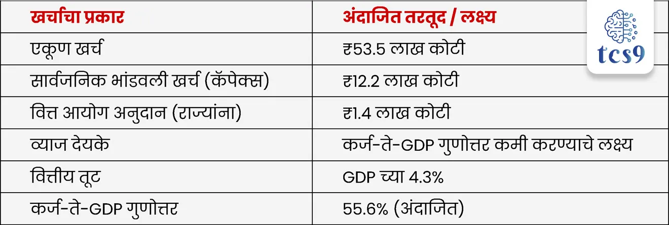 💸 रुपये कुठे खर्च होणार ? (खर्च)
Where the Rupee Goes To (Expenditure) ?

खर्चाचा प्रकार	                                अंदाजित तरतूद / लक्ष्य

• एकूण खर्च	                                                 ₹53.5 लाख कोटी
• सार्वजनिक भांडवली खर्च (कॅपेक्स)	       ₹12.2 लाख कोटी
• वित्त आयोग अनुदान (राज्यांना)	                   ₹1.4 लाख कोटी
• व्याज देयके	                                             कर्ज-ते-GDP गुणोत्तर कमी करण्याचे लक्ष्य
• वित्तीय तूट	                                                    GDP च्या 4.3%
• कर्ज-ते-GDP गुणोत्तर	                                55.6% (अंदाजित)