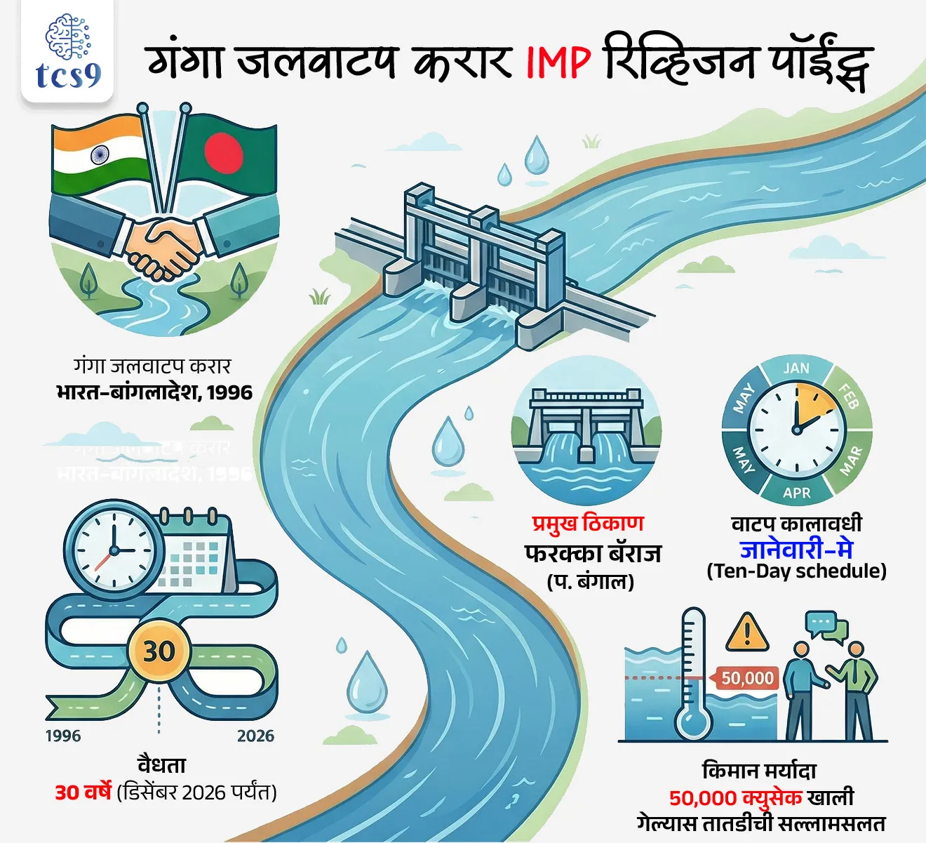 बातमी काय ?
• डिसेंबर 2026 मध्ये संपणाऱ्या भारत–बांगलादेश गंगा जलवाटप कराराच्या नूतनीकरणाच्या पार्श्वभूमीवर, केंद्रीय जलशक्ती मंत्रालयाचे वरिष्ठ अधिकारी पश्चिम बंगालमधील फरक्का बॅराज येथे भेट देऊन परिस्थितीचा आढावा घेत आहेत.

मूळ मुद्दा नेमका काय आहे ?
• गंगा नदीच्या कोरड्या हंगामातील (Dry season) पाण्याचे वाटप हा भारत–बांगलादेशमधील जुना आणि संवेदनशील प्रश्न आहे.
• भारताने पश्चिम बंगालमध्ये उभारलेल्या फरक्का बॅराजमुळे (Farakka Barrage) बांगलादेशात जाणाऱ्या पाण्याच्या प्रमाणावर परिणाम होत असल्याची चिंता बांगलादेशने दीर्घकाळ व्यक्त केली आहे.
• हा प्रश्न सोडवण्यासाठी 1996 मध्ये दोन्ही देशांमध्ये दीर्घकालीन करार करण्यात आला.

भारत–बांगलादेश गंगा जलवाटप करार (1996) म्हणजे काय ?

• हा करार गंगा (गंगेच्या) पाण्याचे फरक्का बॅराजवरून भारत आणि बांगलादेशमध्ये वाटप कसे करायचे याबाबतचा द्विपक्षीय करार आहे.
• हा करार 12 डिसेंबर 1996 रोजी करण्यात आला असून तो 30 वर्षांसाठी वैध आहे आणि परस्पर संमतीने नूतनीकरण करता येतो.

या कराराची पार्श्वभूमी (Background) : 

• 1950 च्या दशकापासूनच बांगलादेशाने कोरड्या हंगामात गंगेच्या पाण्याच्या कमतरतेबाबत आक्षेप घेतले होते.
• 1977, 1982 आणि 1985 मध्ये तात्पुरते करार झाले, मात्र दीर्घकालीन आणि स्पष्ट सूत्रावर आधारित व्यवस्था नव्हती.
• 1996 च्या कराराने प्रथमच सूत्राधारित (formula-based) आणि स्थिर चौकट उपलब्ध करून दिली.

करारातील प्रमुख तरतुदी :
• या करारानुसार जानेवारी ते मे या कालावधीत दर दहा दिवसांनी (ten-day period) पाण्याचे वाटप केले जाते.
• हे वाटप 1949 ते 1988 या कालावधीतील सरासरी पाण्याच्या प्रवाहावर आधारित सूत्रानुसार ठरवले जाते.
• जर कोणत्याही दहा दिवसांच्या कालावधीत फरक्का येथे पाण्याचा प्रवाह 50,000 क्युसेकपेक्षा कमी झाला, तर भारत आणि बांगलादेश यांनी तातडीने सल्लामसलत करणे बंधनकारक आहे.
• भारताने फरक्का खालच्या भागात बांगलादेशाकडे जाणारे पाणी सोडण्याची हमी दिली आहे, मात्र फरक्का आणि बांगलादेश सीमेदरम्यान 200 क्युसेकपर्यंतचा वापर भारताला वाजवी वापर म्हणून मान्य आहे.
• कराराच्या अंमलबजावणीसाठी संयुक्त समिती (Joint Committee) स्थापन करण्यात आली असून, ती फरक्का आणि बांगलादेशातील हार्डिंज ब्रिज येथे दररोज पाण्याचा प्रवाह मोजते आणि वार्षिक अहवाल सादर करते.

हा करार का महत्त्वाचा आहे ?

• हा करार बांगलादेशाला कोरड्या हंगामात गंगेचे पाणी मिळण्याची खात्री देतो, तसेच भारतासाठी भागीरथी–हुगळी नदीतील क्षारता नियंत्रण करून कोलकाता बंदराचे संरक्षण करतो.
• याशिवाय अंतर्गत जलमार्ग NW-1, सिंचन, उर्जा प्रकल्प (फरक्का व सागरदिघी) आणि पूर व्यवस्थापनासाठी हा करार अत्यंत उपयुक्त ठरतो.


निष्कर्ष (Student Clarity) : 

• भारत–बांगलादेश गंगा जलवाटप करार हा केवळ जलवाटपाचा करार नसून,
• तो सीमापार नद्या, जलन्याय, शेजारी देशांशी सहकार्य आणि राजनैतिक स्थैर्य यांचा महत्त्वाचा आधार आहे.
• 2026 मध्ये करार संपत असल्याने त्याचे नूतनीकरण भारताच्या जलनिती व परराष्ट्र धोरणासाठी निर्णायक ठरणार आहे.

🔑 परीक्षेच्या दृष्टीने IMP रिव्हिजन पॉईंट्स : 
• गंगा जलवाटप करार → भारत–बांगलादेश, 1996
• वैधता → 30 वर्षे (डिसेंबर 2026 पर्यंत)
• प्रमुख ठिकाण → फरक्का बॅराज (प. बंगाल)
• वाटप कालावधी → जानेवारी–मे (Ten-day schedule)
• किमान मर्यादा → 50,000 क्युसेक खाली गेल्यास तातडीची सल्लामसलत