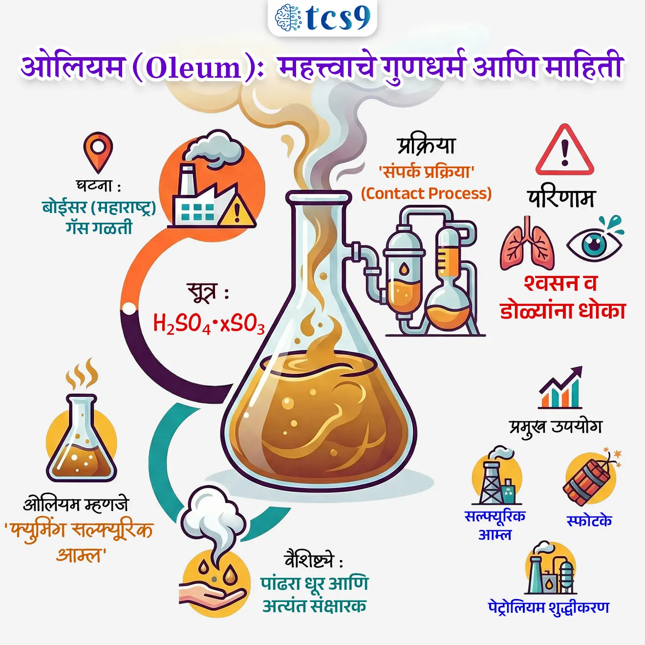 Gas leak at Boisar in Maharashtra

Subject : GS - विज्ञान आणि तंत्रज्ञान 

सरळसेवा, तलाठी, वनरक्षक, पोलीस भरती, अग्निवीर , रेल्वे भरती, SSC GD, MPSC, UPSC परीक्षेसाठी विचारलेले / संभाव्य महत्त्वपूर्ण  प्रश्न

प्रश्न) अलिकडे महाराष्ट्रातील बोईसर येथे गॅस गळतीच्या घटनेत चर्चेत आलेला ‘ओलियम’ (Oleum) हा वायू मुख्यतः कशाशी संबंधित आहे ?

1. कार्बन संयुग
2. सल्फ्यूरिक आम्लाशी संबंधित संयुग
3. नायट्रोजन संयुग
4. मिथेन वायू

उत्तर : सल्फ्यूरिक आम्लाशी (H₂SO₄) संबंधित संयुग 


📰 बातमी काय ?
• महाराष्ट्रातील पालघर जिल्ह्यातील बोईसर येथील इंडस्ट्रीजमध्ये ओलियम गॅस गळतीची घटना घडली, ज्यामुळे 2000 हून अधिक लोकांना स्थलांतर करावे लागले.
• या घटनेमुळे ओलियम या धोकादायक रासायनिक पदार्थाबद्दल पुन्हा चर्चा सुरू झाली आहे.

🤔 ‘ओलियम’ (Oleum) म्हणजे काय ?
• ओलियम (Oleum) हा एक अत्यंत संक्षारक (Corrosive) रासायनिक पदार्थ असून त्याला फ्युमिंग सल्फ्यूरिक आम्ल (Fuming Sulfuric Acid) असेही म्हणतात.
• हे सल्फ्यूरिक ॲसिडचे अत्यंत संकेंद्रित आणि घातक रूप आहे.
👉 ओलियमचे रासायनिक स्वरूप(Chemical representation)  : H₂SO₄·xSO₃


🧪 ओलियम कसा तयार होतो ?
• ओलियम प्रामुख्याने 'संपर्क प्रक्रिया' (Contact Process) द्वारे तयार केला जातो- 
1. सर्वात आधी सल्फर जाळून सल्फर डायऑक्साइड (SO₂) तयार केला जातो.
2. त्यानंतर उत्प्रेरकाच्या (Catalyst - उदा. व्हॅनेडियम पेंटॉक्साईड) साहाय्याने त्याचे सल्फर ट्रायऑक्साइड (SO₃) मध्ये रूपांतर केले जाते.
3. नंतर हा वायू थेट पाण्यात न मिसळता (कारण ती प्रक्रिया अत्यंत तीव्र आणि स्फोटक असू शकते), आधीच तयार असलेल्या संहत सल्फ्यूरिक ॲसिडमध्ये (H₂SO₄) शोषला जातो. यातून 'ओलियम' तयार होते.

🏭 ओलियमचा उपयोग कुठे होतो ?

1) रसायन उद्योग : सल्फ्यूरिक ॲसिडची वाहतूक करण्यासाठी ओलियम सोयीचे असते, कारण ते कमी गंजणारे (Corrosive) असते. गरजेनुसार त्यात पाणी मिसळून पुन्हा सल्फ्यूरिक ॲसिड बनवता येते.
2) स्फोटके : टीएनटी (TNT) सारखी स्फोटके तयार करण्यासाठी याचा वापर होतो.
3) रंग आणि औषधे : कृत्रिम रंग (Dyes) आणि काही औषधांच्या निर्मितीत याचा वापर होतो.
4) पेट्रोलियम शुद्धीकरण : तेलाच्या शुद्धीकरणासाठी याचा उपयोग केला जातो.

🧐 परिणाम (Effects/Hazards) : 
• ओलियम हा अत्यंत घातक वायू आणि द्रव आहे.
• हवेच्या संपर्कात : ओलियम हवेतील बाष्पाशी (Moisture) अभिक्रिया करतो, ज्यामुळे सल्फ्यूरिक ॲसिडचे पांढरे दाट धुके तयार होते. बोईसरच्या घटनेत हेच धुके पसरले होते.

 🙎‍♂️मानवी शरीरावर परिणाम :
• त्वचा : याच्या संपर्कात आल्यास त्वचा गंभीरपणे भाजते.
• डोळे : डोळ्यांची प्रचंड जळजळ होते आणि दृष्टी जाण्याचा धोका असतो.
• श्वसन : श्वासावाटे शरीरात गेल्यास फुफ्फुसांना सूज येते (Pulmonary Edema) आणि गुदमरल्यासारखे होऊन मृत्यूही ओढवू शकतो.


या घटनेचे महत्त्व काय आहे ? 
• या घटनेमुळे औद्योगिक सुरक्षा आणि धोकादायक रसायनांच्या व्यवस्थापनाबाबत जागरूकता वाढली आहे.
• रासायनिक उद्योगांमध्ये सुरक्षा उपायांची गरज अधोरेखित झाली.
•  आपत्कालीन व्यवस्थापन प्रणाली अधिक मजबूत करण्याची आवश्यकता दिसून आली.



🔑 परीक्षेच्या दृष्टीने IMP रिव्हिजन पॉईंट्स : 
• घटना → बोईसर (महाराष्ट्र) गॅस गळती
• ओलियम → फ्युमिंग सल्फ्यूरिक आम्ल
• सूत्र → H₂SO₄·xSO₃
• प्रक्रिया → 'संपर्क प्रक्रिया' (Contact Process) 
• वैशिष्ट्य → पांढरा धूर + अत्यंत संक्षारक
• परिणाम → श्वसन व डोळ्यांना धोका
• उपयोग → सल्फ्यूरिक आम्ल, स्फोटके, पेट्रोलियम शुद्धीकरण