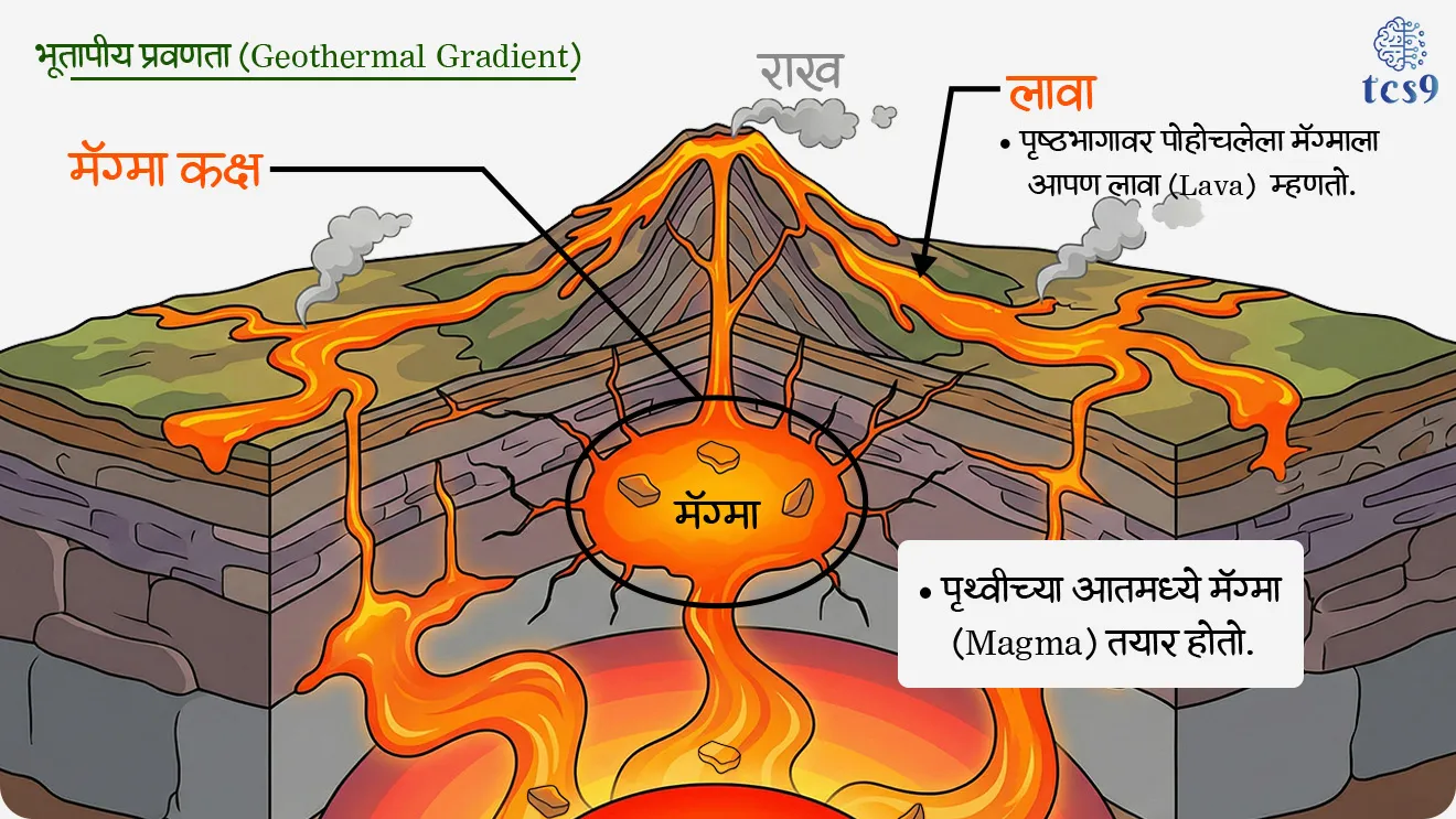 • पृथ्वीच्या केंद्राकडे जसे खाली जातो तससे तापमान वाढते — यालाच भूतापीय प्रवणता (Geothermal Gradient) म्हणतात.
• एका ठराविक खोलीवर तापमान इतके वाढते की खडक वितळतात आणि मॅग्मा तयार होतो.
• मॅग्मा आजूबाजूच्या घन खडकांपेक्षा हलका असल्याने वर सरकतो.
• वर येणारा मॅग्मा,  मॅग्मा कक्षांमध्ये (Chambers) जमा होतो, जे साधारणत: पृथ्वीच्या पृष्ठभागापासून 6 ते 10 किमी खोलीवर असतात.
• दबाव वाढत गेल्यावर मॅग्मा पृथ्वीच्या पृष्ठभागातील फटी, छिद्रे व दरारांमधून बाहेर येतो, यालाच ज्वालामुखी उद्रेक म्हणतात. • पृथ्वीच्या आतमध्ये मॅग्मा (magma) तयार होतो तर 
• पृष्ठभागावर पोहोचलेला मॅग्मा ला आपण लावा (lava)  म्हणतो.