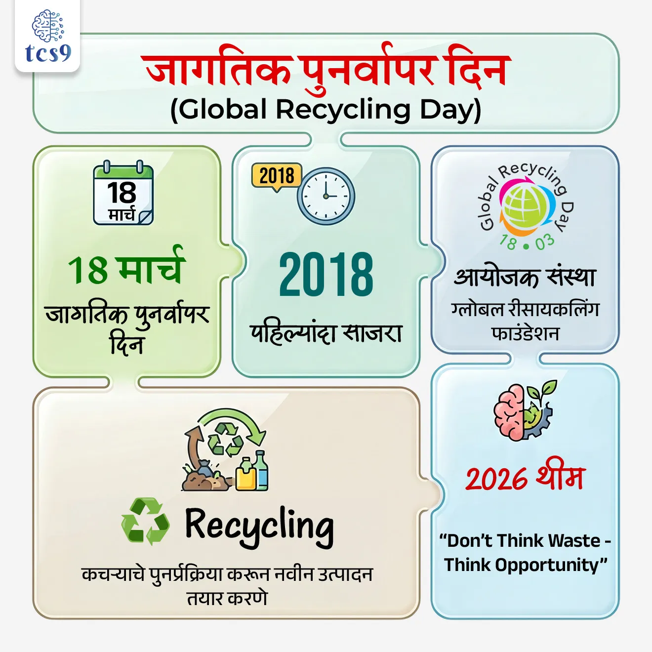 Global Recycling Day
📚 Subject : GS - दिनविशेष, पर्यावरण
सरळसेवा, तलाठी, वनरक्षक, पोलीस भरती, अग्निवीर , रेल्वे भरती, SSC GD, MPSC, UPSC परीक्षेसाठी विचारलेले / संभाव्य महत्त्वपूर्ण प्रश्न
प्रश्न) दरवर्षी जागतिक पुनर्वापर दिन (Global recycling Day) केव्हा साजरा केला जातो ?
1. 8 मार्च
2. 10 मार्च
3. 18 मार्च
4. 28 मार्च
उत्तर : 18 मार्च
बातमी काय ?
• दरवर्षी 18 मार्च रोजी जागतिक पुनर्वापर दिन (Global recycling Day) साजरा केला जातो.
पुनर्वापर (Recycling) म्हणजे काय ?
• पुनर्वापर म्हणजे वापरलेल्या वस्तूंना किंवा कचरा म्हणून फेकून दिलेल्या वस्तूंना पुन्हा वापरात बनवणे, किंवा पर्यावरण पूरक घटकांमध्ये रूपांतरित करण्याची प्रक्रिया आहे.
• पुनर्वापर म्हणजे टाकाऊ पदार्थ गोळा करणे, त्यांचे कच्च्या मालात रूपांतर करणे आणि नवीन उत्पादनांमध्ये रूपांतरित करणे.
• उदाहरणार्थ :
‣ पेपर रद्दीपासून पुन्हा वापरण्या योग्य वही बनविणे.
‣ कचरा म्हणून फेकून दिलेले प्लॅस्टिकवर प्रक्रिया करून त्यांची नवीन वस्तू बनवणे इत्यादी.
जागतिक पुनर्वापर दिनाचे उद्दिष्ट्ये कोणती ?
जागतिक पुनर्वापर दिन का साजरी करतात ?
• पुनर्वापराच्या महत्त्वाबद्दल जागरूकता निर्माण करणे
• लोकांना पुनर्वापर करण्यास प्रोत्साहित करणे
• पुनर्वापरासाठी धोरणे आणि कायदे लागू करणे
• पुनर्वापरावर संशोधन आणि विकासाला प्रोत्साहन देणे
पहिला जागतिक पुनर्वापर दिन केव्हा साजरी करण्यात आला ?
• पहिला जागतिक पुनर्वापर दिन 18 मार्च 2018 रोजी साजरा करण्यात आला.
• हा दिवस ग्लोबल रीसायकलिंग फाउंडेशनने (Global Recycling Foundation) आयोजित केला आहे.
जागतिक पुनर्वापर दिन 2026 या वर्षाची संकल्पना (थीम) काय आहे ?
What is the theme of Global recycling Day 2026 ?
• "कचऱ्याचा विचार करू नका - संधीचा विचार करा!" ("Don't Think Waste — Think Opportunity!") ही जागतिक पुनर्वापर दिन 2026 या वर्षाची संकल्पना आहे.
• यंदाची संकल्पना, टाकाऊ वस्तूंना केवळ कचरा न मानता, त्यातून नवीन उत्पादने तयार करण्याची संधी म्हणून पाहण्याचा दृष्टिकोन देते.
• आर्थिक संधी : कचऱ्याला संसाधन (Resource) म्हणून पाहिल्यास जागतिक अर्थव्यवस्थेत मोठी वाढ होऊ शकते आणि रोजगाराच्या नवीन संधी निर्माण होऊ शकतात.
पुनर्वापराचे फायदे/महत्त्व कोणते ?
• पर्यावरण संवर्धन :
‣ पुनर्वापरामुळे नैसर्गिक संसाधनांचे संरक्षण होते.
‣ हवा आणि जल प्रदूषण कमी होते.
‣ हरितगृह वायू उत्सर्जन कमी करून हवामान बदलाशी लढण्यास मदत करते.
• ऊर्जा बचत : पुनर्वापर प्रक्रियेत नवीन उत्पादनांपेक्षा कमी ऊर्जा वापरली जाते.
• कचरा व्यवस्थापन : कचरा कचराकुंडीत कमी जातो, त्यामुळे प्रदूषण कमी होते.
• रोजगार निर्मिती : नवीन रोजगार निर्माण होतात आणि अर्थव्यवस्थेला चालना मिळते.
🔑 परीक्षेच्या दृष्टीने IMP रिव्हिजन पॉईंट्स : Global recycling Day
• जागतिक पुनर्वापर दिन → 18 मार्च
• पहिल्यांदा साजरा → 2018
• आयोजक संस्था → ग्लोबल रीसायकलिंग फाउंडेशन
• ♻️ Recycling → कचऱ्याचे पुनर्प्रक्रिया करून नवीन उत्पादन तयार करणे
• 2026 थीम → “Don’t Think Waste — Think Opportunity”