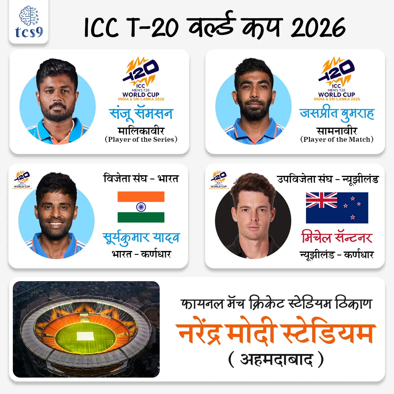 India Wins Third ICC Men’s T20 World Cup Title

Subject : GS- खेळ


प्रश्न 1) ICC T-20 वर्ल्ड कप 2026 मध्ये ‘प्लेअर ऑफ द सिरिज (मालिकावीर)’ कोण ठरला ?
1. जसप्रीत बुमराह
2. संजू सॅमसन
3. सूर्यकुमार यादव
4. मिचेल सॅन्टनर

उत्तर : संजू सॅमसन


बातमी काय ?
• 8 मार्च 2026 रोजी अहमदाबाद येथील नरेंद्र मोदी स्टेडियमवर झालेल्या अंतिम सामन्यात न्यूझीलंडला 98 धावांनी पराभूत करून भारताने 2026 चा ICC T20 वर्ल्ड कप  जिंकला.

🔑 परीक्षेच्या दृष्टीने IMP रिव्हिजन पॉईंट्स : 
🏆 T-20 वर्ल्ड कप 2026 
• यजमान देश/ठिकाण : भारत आणि  श्रीलंका
• अंतिम सामना : भारत V/S न्यूझीलंड
•  विजेता संघ : भारत (कर्णधार - सूर्यकुमार यादव)
• उपविजेता संघ : न्यूझीलंड (कर्णधार - मिचेल सॅन्टनर)
• फायनल मॅच क्रिकेट स्टेडियम ठिकाण : नरेंद्र मोदी स्टेडियम, अहमदाबाद
•  प्लेअर ऑफ द सिरिज/ मालिकावीर : संजू सॅमसन
• प्लेअर ऑफ द मॅच/ सामनावीर : जसप्रीत बुमराह
•  2026 : ही T-20 वर्ल्ड कपची  10 वी आवृत्ती होती.


🏏 ICC पुरुष T-20 वर्ल्ड कप बद्दल : 
• आयोजक : आंतरराष्ट्रीय क्रिकेट समिती (International Cricket Council)
• T-20 वर्ल्ड कप  दर 2 वर्षांनी येतो.
• पहिला T-20 वर्ल्ड कप : 2007 साली दक्षिण आफ्रिका येथे आयोजित केला होता आणि भारताने हा वर्ल्ड कप जिंकला होता.

🏆 मागील T-20 वर्ल्ड कप विजेता संघ : 
• भारत : 3 वेळा (2007, 2024 आणि 2026)
• इंग्लंड : 2 वेळा (2010 आणि 2022)
• वेस्ट इंडिज : 2 वेळा (2012 आणि 2016)
• पाकिस्तान : 1 वेळा (2009)
• श्रीलंका : 1 वेळा (2014)
• ऑस्ट्रेलिया : 1 वेळा (2021)