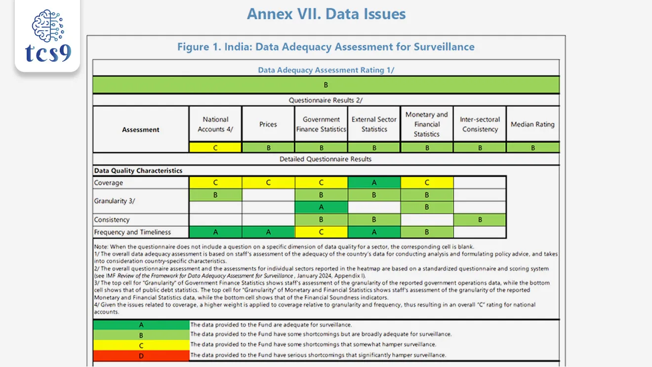 • आंतरराष्ट्रीय नाणेनिधीने (IMF) त्यांच्या अलीकडच्या अहवालात भारताच्या GDP आणि त्याच्या आकडेवारीच्या गुणवत्तेला 'C' रेटिंग दिले आहे.

International Monetary Fund (IMF) ग्रेडिंग काय सांगते ?

• A ग्रेड म्हणजे देखरेखीसाठी पुरेसा डेटा आहे.
• B ग्रेड म्हणजे डेटामध्ये काही कमतरता आहेत, परंतु तो डेटा देखरेखीसाठी पुरेसा आहे.
• C ग्रेड म्हणजे डेटामध्ये काही कमतरता आहेत आणि त्यामुळे देखरेख करण्यावर काही प्रमाणात परिणाम होत आहे.
• D ग्रेड म्हणजे डेटामध्ये गंभीर कमतरता आहेत. त्यामुळे देखरेख करण्यात लक्षणीय अडथळा येतो आहे.