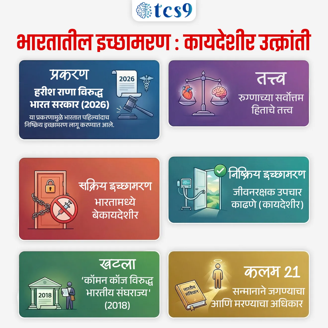 भारताच्या इतिहासात सर्वोच्च न्यायालयानं पहिल्यांदाच 'इच्छामरणा'ला परवानगी दिली
Supreme Court applies passive euthanasia framework for first time
📚 Subject : GS - नीतिशास्त्र (Ethics), राज्यशास्त्र - न्यायमंडळ
सरळसेवा, तलाठी, वनरक्षक, पोलीस भरती, अग्निवीर , रेल्वे भरती, SSC GD, MPSC, UPSC परीक्षेसाठी विचारलेले / संभाव्य महत्त्वपूर्ण प्रश्न
प्रश्न 1) अलिकडे सर्वोच्च न्यायालयाने हरीश राणा यांच्या 'निष्क्रिय इच्छामरण' (Passive Euthanasia) संदर्भात निर्णय देताना खालीलपैकी कोणत्या खटल्याचा आधार घेतला ?
1. केशवानंद भारती विरुद्ध केरळ राज्य
2. अरुणा शानबाग विरुद्ध भारत सरकार
3. कॉमन कॉज विरुद्ध भारत सरकार
4. नवतेज सिंग जोहर विरुद्ध भारत सरकार
उत्तर : कॉमन कॉज विरुद्ध भारत सरकार
📰 बातमी काय ?
• भारताच्या सर्वोच्च न्यायालयाने हरीश राणा विरुद्ध भारत सरकार (2026) या प्रकरणात ऐतिहासिक निकाल देत प्रथमच निष्क्रिय इच्छामरणाची ('पॅसिव्ह यूथेनेशिया') चौकट प्रत्यक्षपणे लागू केली.
• हा निर्णय रुग्णाच्या सर्वोत्तम हिताच्या तत्त्वावर (Best Interest of the Patient Principle) आधारित होता.
प्रकरणाची पार्श्वभूमी (Background) :
• अपघात : हरीश राणा हा उत्तर प्रदेशातील गाझियाबादचा तरुण आहे. 2013 मध्ये, वयाच्या 20 व्या वर्षी, तो इमारतीच्या चौथ्या मजल्यावरून खाली पडला होता.
• वैद्यकीय स्थिती : या अपघातात त्याच्या मेंदूला गंभीर दुखापत झाली आणि तो गेल्या 13 वर्षांपासून परसिस्टंट व्हेजिटेटिव्ह स्टेट (PVS) मध्ये (कोमात) होता.
• अवलंबित्व : तो हालचाल करू शकत नव्हता आणि पूर्णपणे कृत्रिम जीवनरक्षक प्रणालीवर अवलंबून होता.
सर्वोच्च न्यायालयाचा निकाल (मार्च 2026) :
• ऐतिहासिक निर्णय : न्यायमूर्ती जे. बी. परदीवाला आणि न्यायमूर्ती के. व्ही. विश्वनाथन यांच्या खंडपीठाने हरीश राणा याला निष्क्रिय इच्छामरणाची परवानगी दिली.
• कायदेशीर आधार : न्यायालयाने 2018 च्या 'कॉमन कॉज विरुद्ध भारतीय संघराज्य' (Common Cause vs Union of India, 2018) खटल्यातील मार्गदर्शक तत्त्वांचा आधार घेतला, ज्यात 'सन्मानाने मरण्याचा अधिकार' हा कलम 21 अंतर्गत मूलभूत अधिकार मानला गेला आहे.
• वैद्यकीय बोर्डाचा अहवाल : न्यायालयाने दोन स्वतंत्र वैद्यकीय मंडळांचे अहवाल तपासले. हरीशच्या प्रकृतीत सुधारणा होण्याची कोणतीही शक्यता नसल्याचे डॉक्टरांनी स्पष्ट केल्यानंतरच हा निर्णय घेण्यात आला.
• भारतातील ही पहिलीच कायदेशीररित्या अंमलात आणलेली निष्क्रिय इच्छामरणाची घटना ठरली.
निर्णयाचे महत्त्व :
• भारतात 2011 (अरुणा शानबाग प्रकरण) आणि 2018 पासून निष्क्रिय इच्छामरणाचे कायदे कागदावर होते, पण हरीश राणा यांच्या प्रकरणाच्या निमित्ताने त्याची प्रत्यक्ष अंमलबजावणी पहिल्यांदाच झाली.
• न्यायालयाने स्पष्ट केले की, जेव्हा उपचार केवळ मृत्यूची प्रक्रिया लांबणीवर टाकत असतील आणि सुधारणेची कोणतीही आशा नसेल, तेव्हा कृत्रिमरित्या आयुष्य वाढवणे निरर्थक आहे.
इच्छामरण म्हणजे काय ?
• इच्छामरण म्हणजे गंभीर आणि असाध्य आजाराने त्रस्त असलेल्या रुग्णाच्या वेदना कमी करण्यासाठी त्याच्या मृत्यूची प्रक्रिया वेगवान करणे.
👉 हे दोन प्रकारचे असते -
1) निष्क्रिय इच्छामरण (Passive Euthanasia) -
• रुग्णाला जिवंत ठेवणारे उपचार थांबवणे किंवा काढून टाकणे
• रुग्णाला नैसर्गिक मृत्यू होऊ देणे
उदाहरणार्थ - जीवनरक्षक यंत्रणा (Life Support System) काढणे
2) सक्रिय इच्छामरण (Active Euthanasia) -
• डॉक्टर जाणीवपूर्वक औषध देऊन रुग्णाचा मृत्यू घडवतात
👉 भारतात सक्रिय इच्छामरण (Active Euthanasia) बेकायदेशीर (illegal) आहे.
👉 काही देशांमध्ये (उदा. नेदरलँड्स, बेल्जियम) परवानगी आहे
🔑 परीक्षेच्या दृष्टीने IMP रिव्हिजन पॉईंट्स :
• प्रकरण → हरीश राणा विरुद्ध भारत सरकार (2026)
• निर्णय → निष्क्रिय इच्छामरण भारतात प्रथमच लागू
• तत्त्व → रुग्णाच्या सर्वोत्तम हिताचे तत्त्व
• निष्क्रिय इच्छामरण → जीवनरक्षक उपचार काढणे (कायदेशीर)
• सक्रिय इच्छामरण → भारतामध्ये बेकायदेशीर
• खटला → कॉमन कॉज विरुद्ध भारतीय संघराज्य' (2018)
• कलम 21 → सन्मानाने मरण्याचा अधिकार