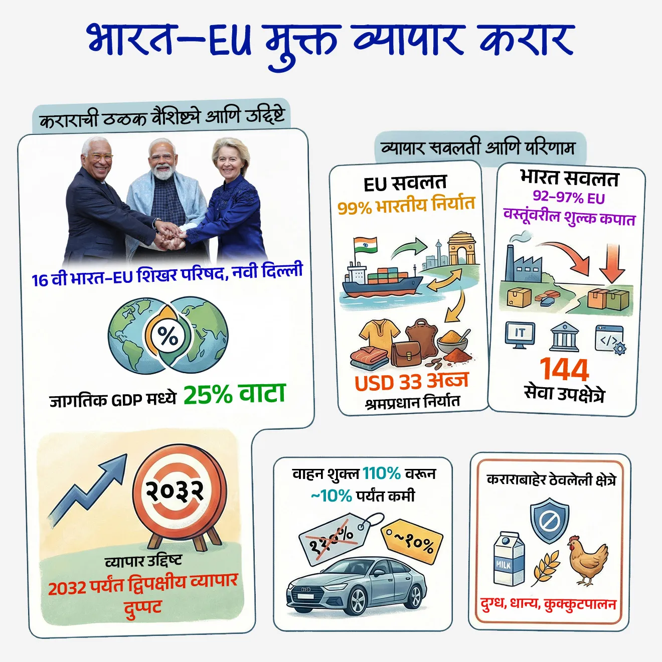 🔑 परीक्षेच्या दृष्टीने IMP रिव्हिजन पॉईंट्स : भारत–EU मुक्त व्यापार करार 
• करार : भारत–EU मुक्त व्यापार करार (FTA)
• परिषद : 16 वी भारत–EU शिखर परिषद, नवी दिल्ली
• जागतिक GDP वाटा : 25%
• व्यापार उद्दिष्ट : 2032 पर्यंत द्विपक्षीय व्यापार दुप्पट
• EU सवलत : 99% भारतीय निर्यात
• भारत सवलत : 92–97% EU वस्तूंवरील शुल्क कपात
• श्रमप्रधान निर्यात : USD 33 अब्ज
• सेवा उपक्षेत्रे : 144
• वाहन शुल्क : 110% → ~10% (कोटा आधारित)
• कराराबाहेर ठेवलेली क्षेत्रे : दुग्ध, धान्य, कुक्कुटपालन