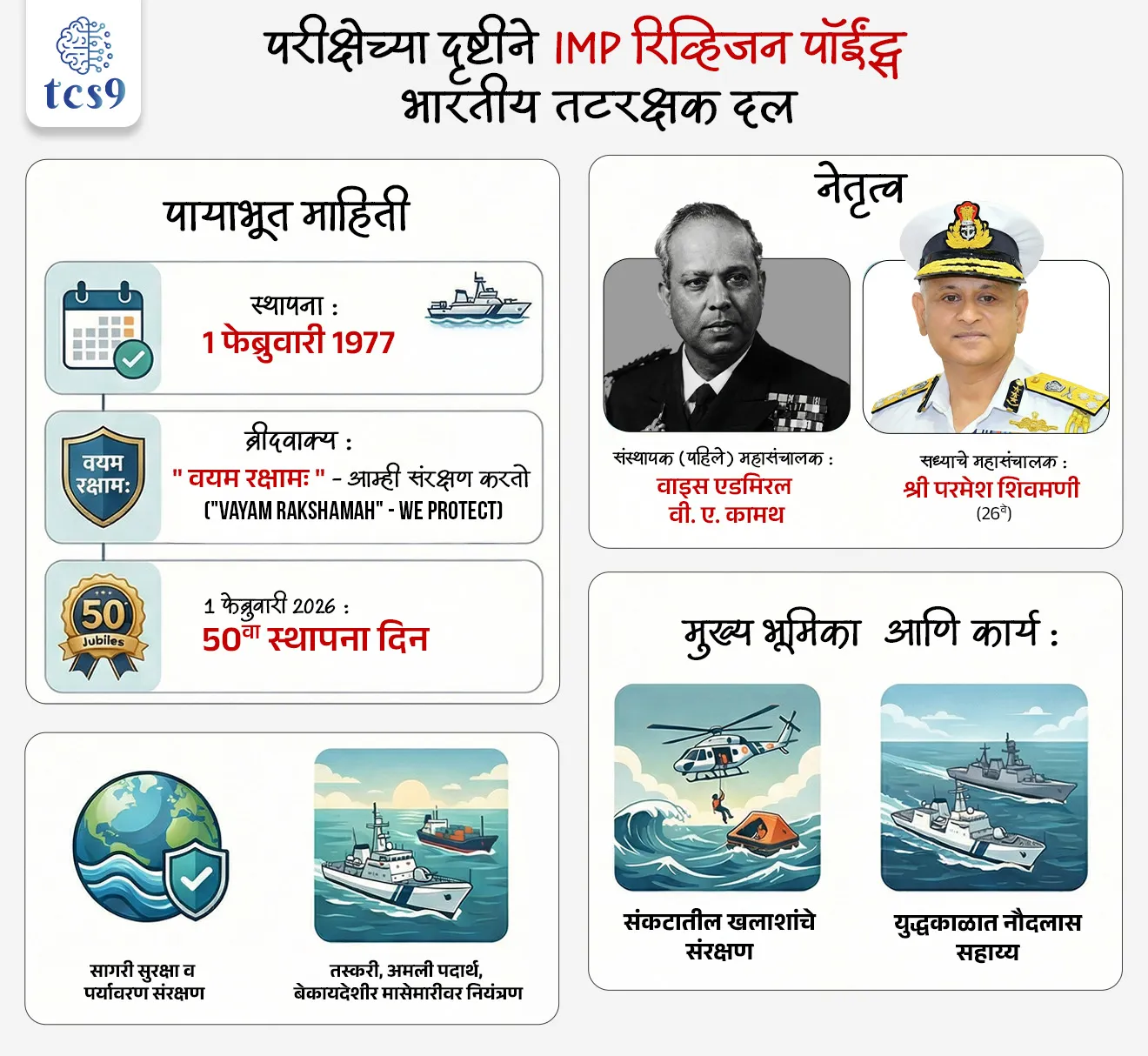 बातमी काय ?
• भारतीय तटरक्षक दलाने 1 फेब्रुवारी 2026 रोजी आपला 50 वा स्थापना दिन साजरा केला.
भारतीय तटरक्षक दलाची स्थापना केव्हा करण्यात आली ?
• भारतीय तटरक्षक दलाची स्थापना 1 फेब्रुवारी 1977 रोजी करण्यात आली.
भारतीय तटरक्षक दलाचे कर्तव्य काय आहे ?
भारतीय तटरक्षक दल काय काम करते ?
• सागरी पर्यावरणाचे रक्षण करणे आणि दुर्मिळ प्रजातींचे संरक्षण करणे.
• वैज्ञानिक डेटा गोळा करणे.
• युद्धादरम्यान नौदलाला पाठिंबा देणे.
• संकटात सापडलेल्या खलाशांना मदत करणे आणि समुद्रातील जीवन आणि मालमत्तेचे रक्षण करणे.
• समुद्र, शिकार, तस्करी आणि अंमली पदार्थांबाबत सागरी कायदे लागू करणे.
• तेल, मासे आणि खनिजांसह आपल्या महासागर आणि किनाऱ्यावरील संपत्तीचे रक्षण करणे.
भारतीय तटरक्षक दलाचे ब्रीदवाक्य कोणते ?
• " वयम रक्षामः" - आम्ही संरक्षण करतो ("VAYAM RAKSHAMAH" - WE PROTECT) हे भारतीय तटरक्षक दलाचे ब्रीदवाक्य आहे.
भारतीय तटरक्षक दलाचे पहिले महासंचालक कोण ?
Who was the first Director General of Indian Coast Guard ?
• वाइस एडमिरल वी. ए. कामथ (Vice Admiral V.A.Kamath) हे भारतीय तटरक्षक दलाचे संस्थापक (पहिले) महासंचालक होते.
भारतीय तटरक्षक दलाचे वर्तमान महासंचालक कोण आहेत ?
Who is the current Director General of Indian Coast Guard?
• श्री परमेश शिवमणी (Paramesh Sivamani) हे भारतीय तटरक्षक दलाचे वर्तमान महासंचालक (Director General of the Indian Coast Guard) आहेत.
• श्री परमेश शिवमणी हे भारतीय तटरक्षक दलाचे 26 वे महासंचालक आहेत.
🔑 परीक्षेच्या दृष्टीने IMP रिव्हिजन पॉईंट्स : भारतीय तटरक्षक दल
• स्थापना : 1 फेब्रुवारी 1977
• ब्रीदवाक्य : " वयम रक्षामः" - आम्ही संरक्षण करतो ("VAYAM RAKSHAMAH" - WE PROTECT)
• संस्थापक (पहिले) महासंचालक : वाइस एडमिरल वी. ए. कामथ
• सध्याचे महासंचालक : श्री परमेश शिवमणी (26वे)
• 1 फेब्रुवारी 2026 : 50 वा स्थापना दिन
• मुख्य भूमिका :
‣ सागरी सुरक्षा व पर्यावरण संरक्षण
‣ तस्करी, अमली पदार्थ, बेकायदेशीर मासेमारीवर नियंत्रण
‣ संकटातील खलाशांचे संरक्षण
‣ युद्धकाळात नौदलास सहाय्य