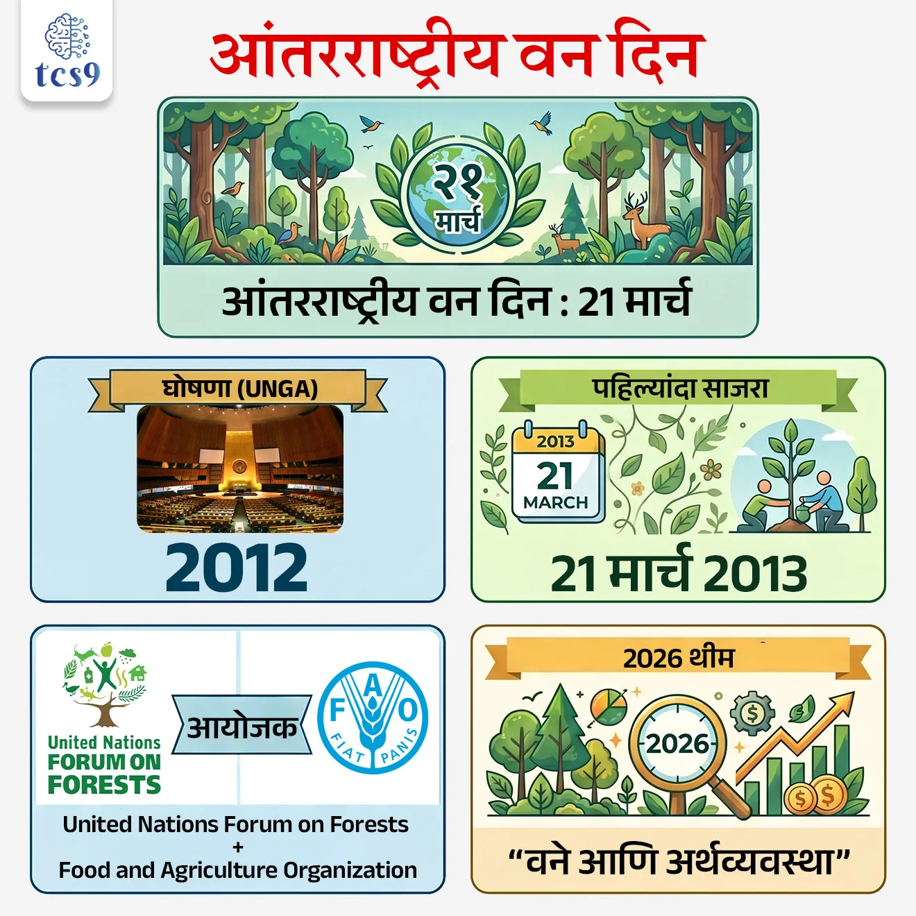 International Day of Forests

📚 Subject : GS - दिनविशेष, पर्यावरण

सरळसेवा, तलाठी, वनरक्षक, पोलीस भरती, अग्निवीर , रेल्वे भरती, SSC GD, MPSC, UPSC परीक्षेसाठी विचारलेले / संभाव्य महत्त्वपूर्ण  प्रश्न


प्रश्न) दरवर्षी आंतरराष्ट्रीय वन दिन कधी साजरा केला जातो ? 
(SSC GD 2023, वनरवनरक्षक भरती, महाराष्ट्र पोलीस भरती)

1. 1 जुलै
2. 21 जून
3. 21 मार्च
4. 1 मार्च

उत्तर : 21 मार्च


📰 बातमी काय ?
• आंतरराष्ट्रीय वन दिन (जागतिक वन दिन) दरवर्षी 21 मार्च रोजी जगभरात साजरा केला जातो.
• वने या महत्त्वपूर्ण परिसंस्था आहेत, ज्या हवामान नियमन, जैवविविधतेचे संवर्धन आणि समुदायांना आधार देतात.

🤔 पहिला आंतरराष्ट्रीय वन दिन केव्हा साजरी करण्यात आला ?
• संयुक्त राष्ट्र महासभेने (UNGA) 2012 मध्ये 21 मार्च हा दिवस आंतरराष्ट्रीय वन दिन म्हणून घोषित केला. 
• पहिला अधिकृत दिवस 21 मार्च 2013 रोजी साजरा करण्यात आला.

🌳 आयोजक : 
• संयुक्त राष्ट्र वन मंच (United Nations Forum on Forests) आणि अन्न व कृषी संघटना (Food and Agriculture Organization - FAO) यांच्या संयुक्त विद्यमाने आंतरराष्ट्रीय वन दिनाचे आयोजन केले जाते.

🌳 वनांचे महत्त्व आणि प्रभाव  : 

A) पर्यावरण संरक्षणात वनांची भूमिका : 
• वने हे पृथ्वीचे फुफ्फुस मानले जातात. त्यांचे पर्यावरणीय महत्त्व खालील मुद्द्यांवरून स्पष्ट होते:

1) जैवविविधता संवर्धन (Biodiversity Conservation) :
• निवासस्थान : पृथ्वीवरील सुमारे 80% भूचर प्रजातींचे (प्राणी, पक्षी, कीटक) जंगल हे हक्काचे घर आहे.
• परिसंस्था समतोल : अन्नसाखळी टिकवून ठेवण्यासाठी आणि दुर्मिळ प्रजाती नष्ट होण्यापासून वाचवण्यासाठी वने आवश्यक आहेत.

2) हवामान बदलावर नियंत्रण (Climate Change Mitigation):
• कार्बन सिंक (Carbon Sink): झाडे वातावरणातील हानिकारक कार्बन डायऑक्साइड (CO₂) शोषून घेतात आणि ऑक्सिजन बाहेर सोडतात.
• तापमान नियंत्रण : जागतिक तापमान वाढ (Global Warming) रोखण्यासाठी वने नैसर्गिक ढाल म्हणून काम करतात.

3) जलचक्र आणि मृदा संरक्षण :
• जलचक्र : वने बाष्पीभवनाद्वारे पर्जन्यमानाचे प्रमाण कायम राखतात आणि भूजल पातळी वाढवण्यास मदत करतात.
• मृदा संरक्षण : झाडांची मुळे माती धरून ठेवतात, ज्यामुळे मृदेची धूप, भूस्खलन आणि वाळवंटीकरण रोखले जाते.


B) वनांचा आर्थिक प्रभाव (Forest Economy) : 
• वने केवळ निसर्गाचा भाग नसून त्यातून मोठी 'हरित अर्थव्यवस्था' निर्माण होते:

1) उपजीविका आणि रोजगार :
• अवलंबित्व: जगभरात 1.6 अब्ज लोक त्यांच्या अन्नासाठी आणि उत्पन्नासाठी थेट जंगलांवर अवलंबून आहेत.
• साधनसंपत्ती: वनांमधून लाकूड, डिंक, मध, औषधी वनस्पती (NTFPs - Non-Timber Forest Products) मिळतात.

2) ग्रामीण आणि आदिवासी विकास :
• भारतातील आदिवासी समुदायांसाठी जंगल हेच उपजीविकेचे प्रमुख साधन आहे.
• अन्न, जळण (इंधन) आणि रोजगाराची सुरक्षा वनांमुळे मिळते.

3) औद्योगिक योगदान (Industrial Support):
• कच्चा माल : कागद उद्योग, बांधकाम क्षेत्र, फर्निचर आणि औषधनिर्माण उद्योगांना वनांतून कच्चा माल मिळतो.
• नूतनीकरणक्षम ऊर्जा: जैवइंधन (Biofuel) निर्मितीसाठी वनांचा उपयोग होतो.


💡 महत्त्वाचे उदाहरण (Case Study/Example) :
• भारतातील संयुक्त वन व्यवस्थापन : स्थानिक समुदाय आणि शासन मिळून वनांचे रक्षण करतात, ज्यामुळे पर्यावरणासोबतच स्थानिकांना रोजगारही मिळतो.
• चिपको आंदोलन : वने वाचवण्यासाठी झालेली ही एक ऐतिहासिक चळवळ आहे, जी शाश्वत विकासाचे उदाहरण देते.


2026 साठी आंतरराष्ट्रीय वन दिनाची संकल्पना (थीम) कोणती ?
• 2026 सालची संकल्पना “वने आणि अर्थव्यवस्था” ( "Forests and Economies")ही आहे.
• ही संकल्पना  उपजीविका, उत्पन्न निर्मिती आणि जागतिक अर्थव्यवस्थेत वनांची भूमिका अधोरेखित करते.


🔑 परीक्षेच्या दृष्टीने IMP रिव्हिजन पॉईंट्स : International Day of Forests

• आंतरराष्ट्रीय वन दिन — 21 मार्च
• घोषणा (UNGA) — 2012
• पहिल्यांदा साजरा — 21 मार्च 2013
• आयोजक — United Nations Forum on Forests + Food and Agriculture Organization
• 2026 थीम — “वने आणि अर्थव्यवस्था”