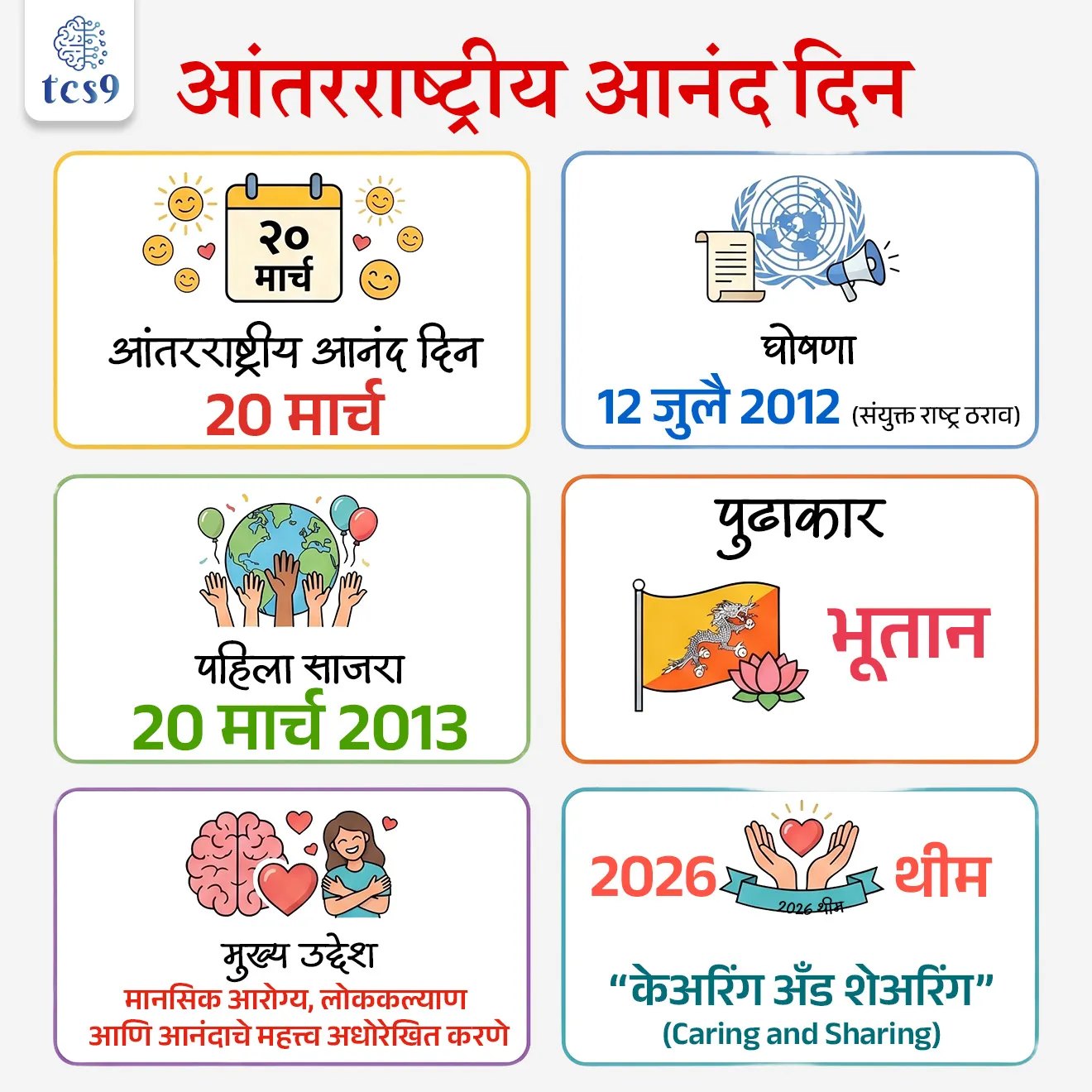 आंतरराष्ट्रीय आनंद दिन 
International Day of Happiness

📚 Subject : GS - दिनविशेष

सरळसेवा, तलाठी, वनरक्षक, पोलीस भरती, अग्निवीर , रेल्वे भरती, SSC GD, MPSC, UPSC परीक्षेसाठी विचारलेले / संभाव्य महत्त्वपूर्ण  प्रश्न

प्रश्न) दरवर्षी आंतरराष्ट्रीय आनंद दिन (International Day of Happiness) केव्हा साजरी करण्यात येतो ? 

1. 1 मार्च
2. 8 मार्च
3. 14 मार्च
4. 20 मार्च

उत्तर : 20 मार्च

🧐 आंतरराष्ट्रीय आनंद दिन केव्हा आणि का साजरी करतात ? 
• दरवर्षी आंतरराष्ट्रीय आनंद दिन 20 मार्च रोजी साजरी करण्यात येतो. 
• आनंदी राहणं आपल्या आयुष्यात किती महत्त्वाचं आहे त्याचप्रमाणे 
• मानसिक आरोग्य आणि लोककल्याण या दोन्ही गोष्टींना प्रत्येक व्यक्तीने आणि प्रशासनाने महत्त्व द्यावे, याची आठवण करुन देण्यासाठी हा दिवस साजरा केला जातो. 
• सरकारे आणि आंतरराष्ट्रीय संस्थांनी मानवी हक्कांचे समर्थन करून आनंदाला आधार देणाऱ्या सोईंसीठी गुंतवणूक करण्याचे आवाहन हा दिवस करतो. 

🤔 आंतरराष्ट्रीय आनंद दिन  कोणत्या देशाच्या पुढाकाराने सुरू करण्यात आला ?
🧐 Which country proposed International Happiness Day?

• १९७० च्या दशकाच्या सुरुवातीपासूनच राष्ट्रीय उत्पन्नापेक्षा राष्ट्रीय आनंदाचे मूल्य ओळखणारा आणि सकल राष्ट्रीय उत्पादनापेक्षा सकल राष्ट्रीय आनंदाचे ध्येय प्रसिद्धपणे स्वीकारणारा भूतान या देशाने हा ठराव मांडला होता.
• आंतरराष्ट्रीय आनंद दिन (International Day of Happiness) साजरा करण्याचा प्रस्ताव भूतानच्या राजाने युनायटेड नेशन्सकडे पाठवला होता. 

🤔 संयुक्त राष्ट्राने आंतरराष्ट्रीय आनंद दिन साजरा करण्याच्या प्रस्तावाला मंजुरी केव्हा दिली ? 
• संयुक्त राष्ट्रांच्या सभेत 12 जुलै 2012 रोजी झालेल्या ठरावामध्ये 20 मार्च हा दिवस आंतरराष्ट्रीय आनंद दिन (International Day of Happiness) म्हणून घोषित करण्याच्या निर्णयाला मंजूरी देण्यात आली.

🧐 पहिला आंतरराष्ट्रीय आनंद दिन केव्हा साजरी करण्यात आला ? 
• 20 मार्च 2013 रोजी पहिला आंतरराष्ट्रीय आनंद दिन साजरी करण्यात आला. 

🎯 आंतरराष्ट्रीय आनंद दिन 2026 ची संकल्पना (थीम) काय आहे ?
🎯 What is the theme of the International Day of Happiness 2026 ?

• केअरिंग अँड शेअरिंग (Caring and Sharing) ही आंतरराष्ट्रीय आनंद दिन 2026 ची संकल्पना आहे.
• ही संकल्पना समाजामध्ये दयाळूपणा, सहानुभूती आणि एकमेकांना मदत करण्याच्या वृत्तीला प्रोत्साहन देते.

🎯 जागतिक आनंद दिन आणि शाश्वत विकास उद्दिष्ट्ये : 
• जागतिक आनंद दिन हा संयुक्त राष्ट्रांच्या शाश्वत विकास ध्येय (Sustainable Development Goals) संबंधित आहे, 
उदाहरणार्थ : 
• गरिबी संपवणे
• असमानता कमी करणे
• आरोग्य आणि कल्याणाला प्रोत्साहन देणे
• पर्यावरणीय शाश्वतता सुनिश्चित करणे
• जागतिक भागीदारी मजबूत करणे 



🔑 परीक्षेच्या दृष्टीने IMP रिव्हिजन पॉईंट्स : International Day of Happiness

• आंतरराष्ट्रीय आनंद दिन - 20 मार्च
• घोषणा – 12 जुलै 2012 (संयुक्त राष्ट्र ठराव)
• पहिला साजरा – 20 मार्च 2013
• पुढाकार – भूतान 
• मुख्य उद्देश – मानसिक आरोग्य, लोककल्याण आणि आनंदाचे महत्त्व अधोरेखित करणे
• 2026 थीम – “केअरिंग अँड शेअरिंग” (Caring and Sharing)