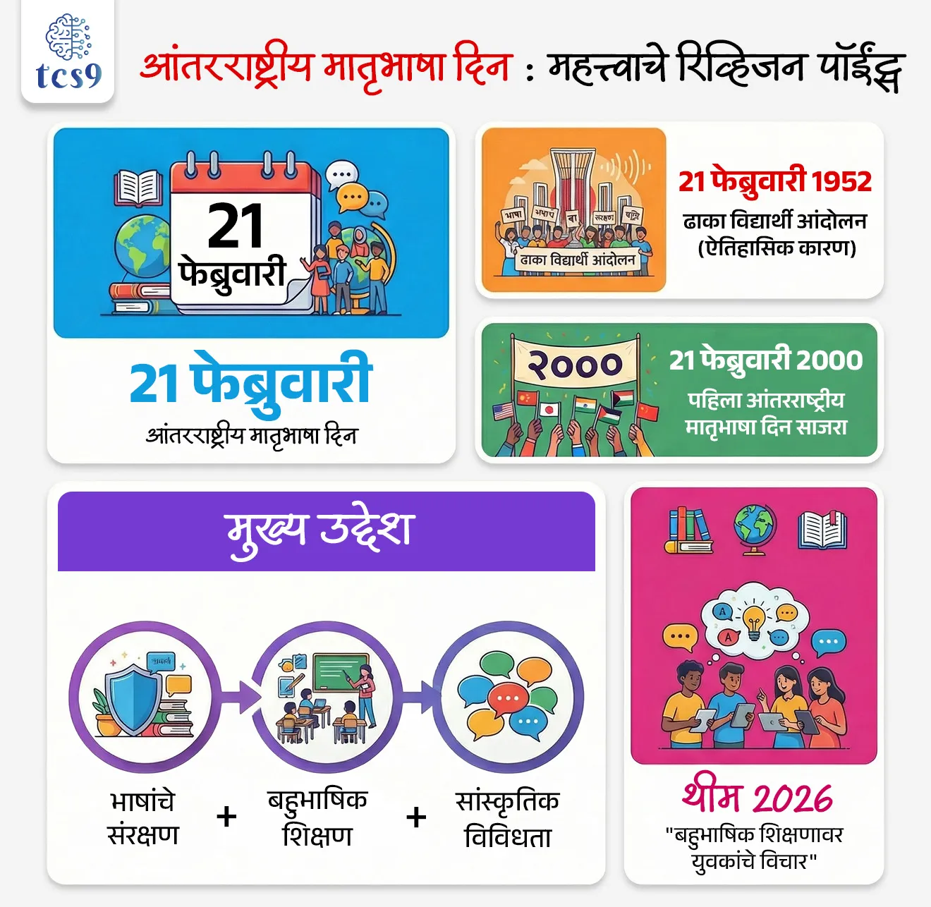 🔑 परीक्षेच्या दृष्टीने IMP रिव्हिजन पॉईंट्स :
• 21 फेब्रुवारी → आंतरराष्ट्रीय मातृभाषा दिन
• 21 फेब्रुवारी 1952 → ढाका विद्यार्थी आंदोलन (ऐतिहासिक कारण)
•  21 फेब्रुवारी 2000 → पहिला आंतरराष्ट्रीय मातृभाषा दिन साजरा
• 🎯 उद्देश → भाषांचे संरक्षण + बहुभाषिक शिक्षण + सांस्कृतिक विविधता 
🎯 थीम 2026 → “बहुभाषिक शिक्षणावर युवकांचे विचार”