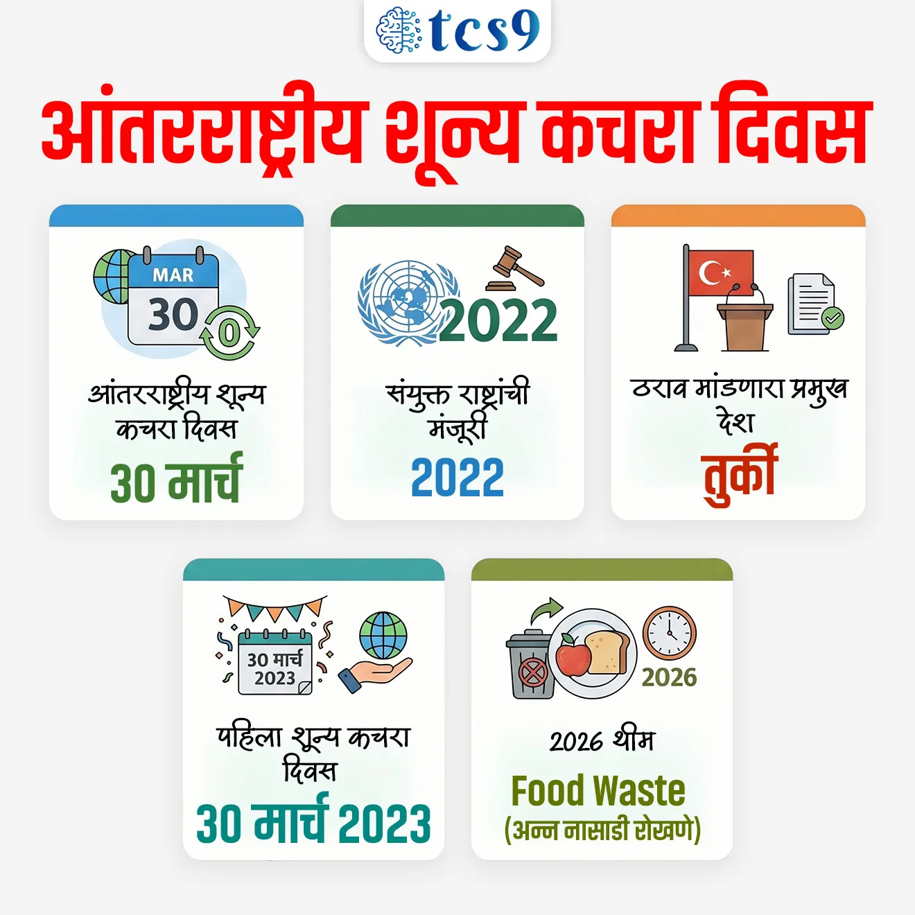 International Zero Waste Day 


📚 Subject : GS - दिनविशेष, पर्यावरण

सरळसेवा, तलाठी, वनरक्षक, पोलीस भरती, अग्निवीर , रेल्वे भरती, SSC GD, MPSC, UPSC परीक्षेसाठी विचारलेले / संभाव्य महत्त्वपूर्ण  प्रश्न

प्रश्न) 'आंतरराष्ट्रीय शून्य कचरा दिवस' (International Zero Waste Day ) कधी साजरा केला जातो ?

1. 8 मार्च
2. 30 मार्च
3. 2 एप्रिल
4. 5 जून

उत्तर : 30 मार्च

• जगभरात दरवर्षी 30 मार्च हा दिवस आंतरराष्ट्रीय शून्य कचरा दिवस (International Zero Waste Day) म्हणून साजरा करतात. 

🤔 'आंतरराष्ट्रीय शून्य कचरा दिवस' का साजरी करतात ? 
• दरवर्षी, जगात 2.1 अब्ज ते 2.3 अब्ज टन घनकचरा निर्माण होतो.
•  यात कापड आणि पॅकेजिंगपासून ते इलेक्ट्रॉनिक्स, प्लास्टिक आणि अन्नापर्यंत कचऱ्याचा समावेश आहे. 
• जागतिक कचरा व्यवस्थापन सेवा या प्रचंड कचऱ्याचे व्यवस्थापन करण्यासाठी अपुरी आहेत. 
• जगभरात 2.7 अब्ज लोकांना घनकचरा संकलनाची सुविधा उपलब्ध नाही आणि ते विल्हेवाटीसाठी खुल्या डंपसाईट्सवर अवलंबून आहेत.
• कचरा कमी करण्यासाठी आणि पर्यावरणाची काळजी घेण्यासाठी कचरा व्यवस्थापनाचे महत्त्व आणि त्याबद्दल जनजागृती करण्यासाठी 'आंतरराष्ट्रीय शून्य कचरा दिवस' साजरा करतात. 
• जागतिक स्तरावर कचरा व्यवस्थापनाला चालना देण्याचे महत्त्व आणि शाश्वत उपभोग आणि उत्पादन पद्धतींना प्रोत्साहन देण्याची आवश्यकता या दोन्ही गोष्टींवर हा दिवस प्रकाश टाकतो.
• प्लास्टिक आणि इतर हानिकारक कचरा कमी करण्यासाठी उपाययोजनांबद्दल जागरूकता निर्माण करणे, वस्तूंच्या पुनर्वापराला प्रोत्साहन देणे हे या दिवसाचे उद्दिष्ट आहे. 
• शून्य-कचरा उपक्रम 2030 च्या शाश्वत विकासाच्या (Sustainable Development Goals) अजेंडाशी सुसंगत आहेत.
 
🤔 आंतरराष्ट्रीय शून्य कचरा दिवसाचा ठराव कोणत्या देशाच्या पुढाकाराने मांडण्यात आला ?  
• जगभरात शून्य-कचरा उपक्रमांना प्रोत्साहन देण्यासाठी आंतरराष्ट्रीय शून्य कचरा दिवसाचा ठराव तुर्की या देशाच्या पुढाकाराने १०५ देशांच्या पाठिंब्याने  संयुक्त राष्ट्रांच्या महासभेत मांडला गेला. 
• संयुक्त राष्ट्रांच्या महासभेने 14 डिसेंबर 2022 रोजी हा ठराव मंजूर केला, ज्यामध्ये 30 मार्च हा दिवस आंतरराष्ट्रीय शून्य कचरा दिवस म्हणून घोषित करण्यात आला.

1️⃣ पहिला 'आंतरराष्ट्रीय शून्य कचरा दिवस' केव्हा साजरी करण्यात आला ? 
• 30 मार्च 2023 रोजी पहिला 'आंतरराष्ट्रीय शून्य कचरा दिवस' साजरी करण्यात आला. 

'आंतरराष्ट्रीय शून्य कचरा दिवस' 2026 ची संकल्पना थीम काय आहे ? 
• 'आंतरराष्ट्रीय शून्य कचरा दिवस' 2026 ची मुख्य संकल्पना (थीम) "अन्न नासाडी" (Food Waste) ही आहे. 
• 2026 सालासाठी या दिनाचे विशेष लक्ष अन्नाची नासाडी रोखण्यावर केंद्रित करण्यात आले आहे. 
• या मोहिमेचा मुख्य संदेश "शून्य कचऱ्याची सुरुवात तुमच्या ताटापासून होते" (Zero waste starts on your plate) हा आहे.


🔑 परीक्षेच्या दृष्टीने IMP रिव्हिजन पॉईंट्स : International Zero Waste Day

• आंतरराष्ट्रीय शून्य कचरा दिवस — 30 मार्च
• संयुक्त राष्ट्रांची मंजूरी — 2022
• ठराव मांडणारा प्रमुख देश — तुर्की
• पहिला शून्य कचरा दिवस — 30 मार्च 2023
• 2026 थीम — Food Waste (अन्न नासाडी रोखणे)