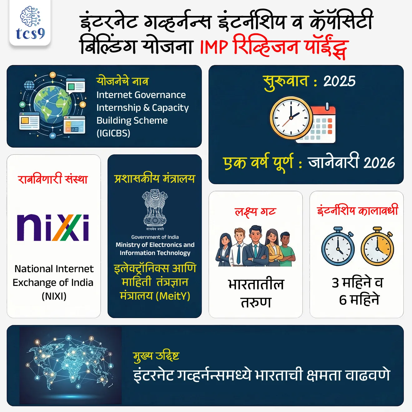 📰 बातमी काय ?

• नॅशनल इंटरनेट एक्स्चेंज ऑफ इंडिया (National Internet Exchange of India -NIXI) ने इंटरनेट गव्हर्नन्स इंटर्नशिप व कॅपॅसिटी बिल्डिंग योजना (Internet Governance Internship & Capacity Building Scheme – IGICBS) यशस्वीरीत्या एक वर्ष पूर्ण केल्याचे जाहीर केले आहे.
• या निमित्ताने नवी दिल्ली येथे राष्ट्रीय पातळीवरील कार्यक्रम आयोजित करण्यात आला. 

IGICBS म्हणजे काय ?

• इंटरनेट गव्हर्नन्स इंटर्नशिप व कॅपॅसिटी बिल्डिंग योजना (Internet Governance Internship & Capacity Building Scheme – IGICBS) ही राष्ट्रीय स्तरावरील इंटर्नशिप व क्षमता-विकास योजना आहे.
• या योजनेद्वारे भारतातील तरुणांना इंटरनेट गव्हर्नन्स (Internet Governance) विषयातील धोरणे, तांत्रिक मानके आणि जागतिक मंचांवरील प्रक्रियांबाबत प्रशिक्षण दिले जाते.
• यामुळे तरुणांचा राष्ट्रीय व जागतिक इंटरनेट धोरणनिर्मितीत सक्रिय सहभाग वाढवण्याचा उद्देश आहे.
• ही योजना 2025 मध्ये सुरू झाली होती आणि जानेवारी 2026 मध्ये एक वर्ष पूर्ण झाले.

🏛️ सहभागी संस्था : 
• अंमलबजावणी : या योजनेची अंमलबजावणी National Internet Exchange of India (NIXI) ही नोडल संस्था करते.
• मंत्रालय : या योजनेचे प्रशासकीय मंत्रालय, इलेक्ट्रॉनिक्स आणि माहिती तंत्रज्ञान मंत्रालय (Ministry of Electronics and Information Technology - MeitY) आहे.

🎯 योजनेची मुख्य उद्दिष्टे कोणती ?
• भारतात इंटरनेट गव्हर्नन्स क्षेत्रातील कुशल मनुष्यबळ तयार करणे हा आहे.
• जागतिक इंटरनेट निर्णय प्रक्रियेत भारताची उपस्थिती व प्रभाव वाढवणे आणि 
• सुरक्षित, सर्वसमावेशक व विश्वासार्ह इंटरनेट परिसंस्था निर्माण करणे - हे या योजनेचे उद्दिष्ट आहे.

⚙️ योजनेची प्रमुख वैशिष्ट्ये : 

• या योजनेअंतर्गत 3 महिने व 6 महिन्यांची संरचित इंटर्नशिप दिली जाते.
• प्रत्येक इंटर्नला शासन, शैक्षणिक क्षेत्र किंवा आंतरराष्ट्रीय इंटरनेट गव्हर्नन्स संस्थांतील ज्येष्ठ तज्ज्ञांचे मार्गदर्शन (Mentorship) दिले जाते.
• इंटर्नना महाविद्यालये, विद्यापीठे, स्वयंसेवी संस्था आणि स्थानिक समुदायांमध्ये जनजागृती कार्यक्रम राबवणे बंधनकारक असते.
• योजनेतून आंतरराष्ट्रीय इंटरनेट गव्हर्नन्स मंचांशी संवाद व सहभाग साधला जातो.
• उत्कृष्ट कामगिरी करणाऱ्या इंटर्नना NIXI इंटरनेट इन्फ्लुएंसर म्हणून प्रमाणित केले जाते.
• अभ्यासक्रम : या योजनेचा अभ्यासक्रम तंत्रज्ञान, कायदा, सार्वजनिक धोरण, सायबर सुरक्षा, डिजिटल ओळख आणि सार्वत्रिक स्वीकार्यता (Universal Acceptance – UA) यांवर आधारित आहे.

🌍 योजनेचे महत्त्व : 
• ही योजना जागतिक इंटरनेट गव्हर्नन्समध्ये भारताची रणनीतिक भूमिका मजबूत करते.
• धोरण, तंत्रज्ञान आणि शैक्षणिक क्षेत्र यांमध्ये समन्वय साधून भविष्यातील डिजिटल नेतृत्व घडवणे हा या उपक्रमाचा मुख्य फायदा आहे.

 
🔑 परीक्षेच्या दृष्टीने IMP रिव्हिजन पॉईंट्स :

• योजनेचे नाव : Internet Governance Internship & Capacity Building Scheme (IGICBS)
• राबविणारी संस्था : National Internet Exchange of India (NIXI)
• प्रशासकीय मंत्रालय : इलेक्ट्रॉनिक्स आणि माहिती तंत्रज्ञान मंत्रालय (MeitY)
• सुरुवात : 2025
• एक वर्ष पूर्ण : जानेवारी 2026
• लक्ष्य गट : भारतातील तरुण
• इंटर्नशिप कालावधी : 3 महिने व 6 महिने
• मुख्य उद्दिष्ट : इंटरनेट गव्हर्नन्समध्ये भारताची क्षमता वाढवणे