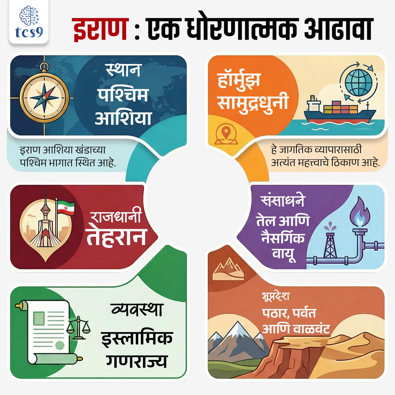 🌍 इराण कुठे आहे ?
• इराण हा पश्चिम आशियातील एक महत्त्वाचा देश आहे.
• सीमावर्ती देश : अझरबैजान, आर्मेनिया, तुर्कमेनिस्तान, अफगाणिस्तान, पाकिस्तान, तुर्की आणि इराक
👉 समुद्रकिनारा :
1. कॅस्पियन समुद्र
2. पर्शियन आखात
3. ओमानचा आखात

🏛️ इराणची राजकीय रचना कशी आहे ?
• इराण हा एक इस्लामिक गणराज्य (Islamic Republic) आहे.
• येथे लोकशाही संस्था अस्तित्वात आहेत, परंतु अंतिम सत्ता सर्वोच्च नेता (Supreme Leader) यांच्याकडे असते.
• 1979 च्या इस्लामिक क्रांतीनंतर ही व्यवस्था अस्तित्वात आली.

🏺 ऐतिहासिक पार्श्वभूमी काय आहे ?
1)प्राचीन पर्शियन साम्राज्य (Achaemenid Empire): 
• 550 ईसापूर्व (BCE) मध्ये सायरस द ग्रेट (Cyrus the Great) यांनी या साम्राज्याची स्थापना केली. 
• हे त्या काळातील जगातील सर्वात मोठे आणि शक्तिशाली साम्राज्य होते.

2) इस्लामचा प्रसार : 
• 7 व्या शतकात अरबांनी पर्शियावर विजय मिळवला, ज्यामुळे ससानियन साम्राज्याचा अंत झाला आणि इराणमध्ये हळूहळू इस्लामचा प्रसार झाला.

3) सफाविद राजवंश (Safavid Dynasty) : 
• 1501 मध्ये सफाविद घराण्याने इराणला पुन्हा संघटित केले. 
• त्यांनी शिया इस्लामला राज्यधर्म म्हणून घोषित केले, ज्यामुळे इराणची एक स्वतंत्र धार्मिक आणि राजकीय ओळख निर्माण झाली.

4) 1979 ची क्रांती : 
• आयतोल्ला खोमेनी यांच्या नेतृत्वाखाली झालेल्या या क्रांतीने अडीच हजार वर्षांची राजेशाही संपुष्टात आणली आणि इराणला एक इस्लामिक गणराज्य म्हणून घोषित केले.


🏔️ भौगोलिक वैशिष्ट्ये काय आहेत ?
1) प्रमुख पर्वत/ पर्वतरांगा : 
• इराणचा मोठा भाग कोरडा पठारी प्रदेश आहे, ज्याभोवती पर्वतरांगा आहेत.
👉 झाग्रोस पर्वतरांग (Zagros Mountains)
👉 अल्बोर्झ पर्वत (Alborz Mountains) – माउंट दमावंद (Mount Damavand)
2) प्रमुख वाळवंट :
• दश्त-ए-कवीर (Dasht-e Kavir)
• दश्त-ए-लूट (Dasht-e Lut)

🌏 इराणचे जागतिक महत्त्व काय आहे ?
🛢️तेल आणि वायू साठे : 
• इराणकडे जगातील चौथ्या क्रमांकाचा कच्च्या तेलाचा साठा आणि दुसऱ्या क्रमांकाचा नैसर्गिक वायूचा साठा आहे. 
• जागतिक ऊर्जा सुरक्षेसाठी इराणचे उत्पादन आणि निर्यात अत्यंत महत्त्वाची ठरते.

🌊 होर्मुझची सामुद्रधुनी (Strait of Hormuz) : 
• जगातील एकूण तेल व्यापारापैकी सुमारे 20% ते 25% व्यापार या अरुंद समुद्रमार्गातून होतो, ज्यावर इराणचे नियंत्रण आहे. 
• या मार्गात अडथळा निर्माण झाल्यास जागतिक तेलाच्या किमतीत मोठी वाढ होऊ शकते. 

🤝 व्यापारी केंद्र : 
• इराण हा आशिया, युरोप आणि आफ्रिका या खंडांना जोडणारा एक नैसर्गिक पूल आहे.

🎯 भारतासाठी महत्त्व : 
• भारताच्या दृष्टीने इराणमधील चाबहार बंदर अत्यंत महत्त्वाचे आहे. 
• हे बंदर भारताला पाकिस्तानला वगळून अफगाणिस्तान आणि मध्य आशियाशी थेट व्यापार करण्याची संधी देते. 


🔑 परीक्षेच्या दृष्टीने IMP रिव्हिजन पॉईंट्स :
• इराण → पश्चिम आशिया
• राजधानी → तेहरान
• व्यवस्था → इस्लामिक गणराज्य
• महत्त्वाचे ठिकाण → हॉर्मुझ सामुद्रधुनी (Strait of Hormuz)
• संसाधने → तेल + नैसर्गिक वायू
• भूप्रदेश → पठार + पर्वत + वाळवंट