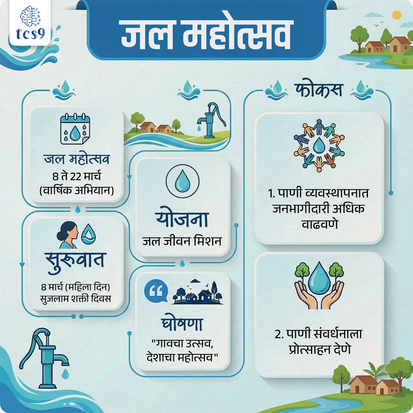 📰 बातमी काय ?

• जल शक्ती मंत्रालयाने गुजरात येथून जल महोत्सव 2026 अभियानाची सुरुवात 8 मार्च (आंतरराष्ट्रीय महिला दिन) रोजी केली.
• हा दिवस “सुजलाम शक्ती दिवस” म्हणून साजरा करण्यात आला.

जल महोत्सव 2026 म्हणजे काय ?
• मंत्रालय - जल महोत्सव हा जल शक्ती मंत्रालयाच्या पेयजल व स्वच्छता विभागाचा (Department of Drinking Water and Sanitation) एक महत्त्वाचा उपक्रम आहे, जो दरवर्षी 8 ते 22 मार्च दरम्यान साजरा केला जातो.
• मुख्य उद्देश - या अभियानाचा मुख्य उद्देश म्हणजे ग्रामीण भागात पाणी व्यवस्थापनात लोकसहभाग वाढवणे आणि पाणी संवर्धनाला प्रोत्साहन देणे, विशेषतः जल जीवन मिशन अंतर्गत.
• घोषणा - "गावचा उत्सव, देशाचा महोत्सव" या घोषणेखाली हे अभियान राबविण्यात येत आहे.

⚙️ या अभियानात नेमकं काय केलं जातं ?
• या अभियानाची सुरुवात “जल अर्पण दिवस” ने होते.
• या दिवशी गावातील पाणीपुरवठा यंत्रणा औपचारिकपणे ग्रामपंचायती आणि पाणी समित्यांकडे (VWSC) सोपवली जाते.
• यानंतर गावांमध्ये “जल बंधन” आणि “जल संकल्प” यांसारखे उपक्रम घेतले जातात.
👉 जल बंधन म्हणजे पाणी स्रोतांशी भावनिक नातं जोडण्याचा प्रयत्न
👉 जल संकल्प म्हणजे पाणी वाचवण्याची सामूहिक शपथ
• ग्रामपंचायत स्तरावर “जल चौपाल” आयोजित केली जाते, जिथे लोक पाण्याबाबत चर्चा करतात.
• शाळांमध्ये पाण्याची गुणवत्ता तपासण्याचे प्रात्यक्षिक (Water Testing) दाखवले जाते.

👩‍🔬 महिलांची भूमिका (Sujalam Shakti) :
• या अभियानात महिलांना विशेष महत्त्व दिले गेले आहे.
• सुमारे 24 लाख महिला Field Testing Kits वापरून पाण्याची गुणवत्ता तपासत आहेत.
• महिला पंप ऑपरेटर, स्वयं सहाय्यता गट (SHG) आणि ग्राम जल समितीतील महिला प्रतिनिधी यांची भूमिका अधोरेखित केली जाते.

🌍 हा उपक्रम कसा राबवला जातो ?
हे अभियान चार स्तरांवर राबवला जातो :
1. राष्ट्रीय स्तर
2. राज्य स्तर
3. जिल्हा स्तर
4. ग्रामपंचायत स्तर
👉 यामुळे संपूर्ण देशभर एकसंध पद्धतीने काम केले जाते

🎯 व्यापक उद्देश (Vision) : ‘सुजल ग्राम’
• जल महोत्सवाचा  उद्देश ग्रामपंचायतींच्या माध्यमातून पाणी व्यवस्थापनात जनभागीदारी अधिक वाढवणे आणि ग्रामीण भारतात शाश्वत पाणी वापर तसेच ‘सुजल ग्राम’ निर्माण करण्यासाठी देशव्यापी जनचळवळ उभी करणे हा आहे.
 

🔑 परीक्षेच्या दृष्टीने IMP रिव्हिजन पॉईंट्स : जल महोत्सव

• जल महोत्सव → 8 ते 22 मार्च (वार्षिक अभियान)
• सुरुवात → 8 मार्च (महिला दिन) – सुजलाम शक्ती दिवस
• योजना → जल जीवन मिशन
• घोषणा → "गावचा उत्सव, देशाचा महोत्सव"
• फोकस → 
1. पाणी व्यवस्थापनात जनभागीदारी अधिक वाढवणे
2. पाणी संवर्धनाला प्रोत्साहन देणे