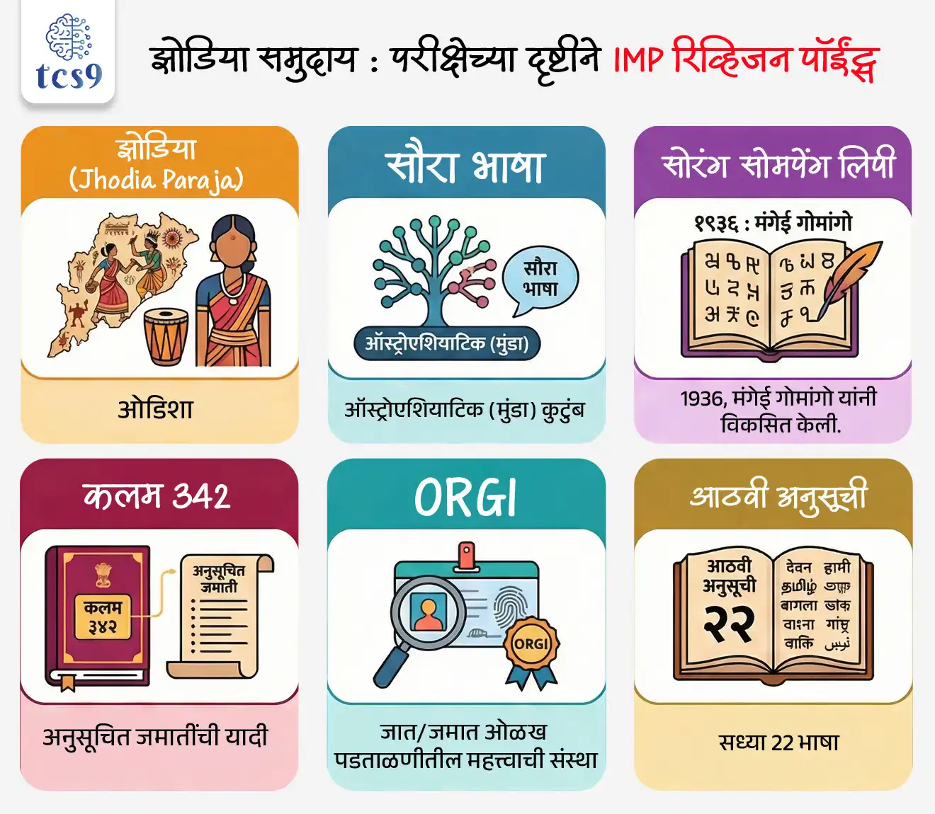 Jhodia Community and Soura Language


Subject : GS - राज्यशास्त्र - अनुसूचित जमाती, कलम 342

सरळसेवा, तलाठी, वनरक्षक, पोलीस भरती, अग्निवीर , रेल्वे भरती, SSC GD, MPSC, UPSC परीक्षेसाठी विचारलेले / संभाव्य महत्त्वपूर्ण  प्रश्न


प्रश्न) ओडिशा सरकारने कोणत्या समुदायाला अनुसूचित जमाती (ST) यादीत समाविष्ट करण्याचा प्रस्ताव केंद्राकडे पाठवला होता, जो ORGI ने पाठिंबा न देता राज्याकडे परत पाठवला ?

1. डोंगरिया कोंध
2. भुईयां
3. झोडिया
4. बोंडा

उत्तर : झोडिया (Jhodia)


📰 बातमी काय ?

• अलीकडे ओडिशा सरकारने झोडिया समुदायाला अनुसूचित जमाती (ST) यादीत समाविष्ट करण्याचा आणि सौरा (Soura) भाषेला आठव्या अनुसूचीमध्ये स्थान देण्याचा प्रस्ताव पाठवला होता.
• मात्र केंद्र सरकारने लोकसभेत स्पष्ट केले की रजिस्ट्रार जनरल ऑफ इंडिया (ORGI) यांनी या प्रस्तावाला समर्थन दिले नाही. 
• त्यामुळे हा प्रस्ताव राज्य सरकारकडे पुन्हा विचारासाठी पाठवण्यात आला आहे.


🏞️ झोडिया (Jhodia) समुदाया बद्दल परीक्षेसाठी IMP माहिती : 

🔎 भौगोलिक क्षेत्र :
• झोडिया (झोडिया परजा) समुदाय प्रामुख्याने ओडिशातील कोरापुट, रायगडा आणि कालाहांडी जिल्ह्यांत आढळतो.

📜 ऐतिहासिक स्थिती : 
• पूर्वी झोडिया समुदायाला परजा (Paroja) जमाती सारखे मानले जात होते. 
• त्यामुळे 1997 पर्यंत त्यांना अनुसूचित जमाती (Schedule Tribe) साठीचे लाभ मिळत होते.

⚖️ सध्याची समस्या : 
• 1997 नंतर स्वतंत्र ओळख नोंदली गेल्यामुळे झोडिया समुदायाला आता अनुसूचित जमाती (ST) साठीचे लाभ मिळत नाही तसेच त्यासाठी त्यांना अनेक अडचणी निर्माण झाल्या. 
• त्यामुळे झोडिया समुदायाला पुन्हा ST यादीत समाविष्ट करण्याची मागणी ते करत आहे.

📉 झोडिया समुदायाची सामाजिक-आर्थिक स्थिती : 
• भौगोलिकदृष्ट्या दुर्गम भागात वास्तव
• उपजीविका प्रामुख्याने मागासलेली आणि केवळ उपजिविकेसाठी शेती  (subsistence agriculture) करतात आणि जंगलावर अवलंबून आहे.
• शैक्षणिक आणि आर्थिक मागासलेपण


🗣️ सौरा (Soura / Saora) भाषे बद्दल परीक्षेसाठी IMP माहिती : 
• सौरा भाषा ही सौरा (Saora) जमातीद्वारे बोलली जाते.
• सौरा भाषा ऑस्ट्रोएशियाटिक (मुंडा) भाषा कुटुंबातील आहे.

✍️ लिपी : 
• सोरंग सोमपेंग (Sorang Sompeng) ही सौरा भाषेची स्वतंत्र लिपी आहे.
• ही लिपी 1936 मध्ये मंगेई गोमांगो (Mangei Gomango) यांनी विकसित केली.

🏛️ आठवी अनुसूची संदर्भ : 
• सौरा भाषा सध्या भारतीय संविधानाच्या आठव्या अनुसूचीमध्ये समाविष्ट नाही.
• त्यामुळे तिला अधिकृत मान्यता, शैक्षणिक पाठबळ आणि संवर्धनासाठी मदत मिळण्यासाठी अडचणी येतात.

📖 आठवी अनुसूची म्हणजे काय ?
📖 What is the 8th Schedule  ?

• भारतीय संविधानातील आठवी अनुसूचीमध्ये सध्या 22 भाषा समाविष्ट आहेत.
• या भाषांना अधिकृत मान्यता, UPSC परीक्षा माध्यम, साहित्य अकादमी समर्थन इ. लाभ मिळतात.

🏛 अनुसूचित जमाती (Schedule Tribe) यादी – घटनात्मक आधार

📌 घटनात्मक तरतूद :
• अनुसूचित जमातींची यादी भारतीय संविधानाच्या कलम 342 अंतर्गत जाहीर केली जाते.

🔹 कलम 342(1) :
• राष्ट्रपती, संबंधित राज्याच्या राज्यपालांशी सल्लामसलत करून, त्या राज्य/केंद्रशासित प्रदेशासाठी कोणत्या जमाती ST म्हणून घोषित करायच्या ते अधिसूचित करतात.

🔹 कलम 342(2) :
• एकदा यादी जाहीर झाल्यानंतर त्यात समावेश किंवा वगळणे फक्त संसदेमार्फत कायद्यानेच करता येते.

🔹 टप्पा 1: राज्य सरकारची शिफारस : 
• संबंधित राज्य सरकार प्रस्ताव तयार करून केंद्रीय आदिवासी कार्य मंत्रालयाकडे (Ministry of Tribal Affairs) पाठवते.

🔹 टप्पा 2: रजिस्ट्रार जनरल ऑफ इंडिया (ORGI) तपासणी :
• Office of the Registrar General of India (ORGI) संस्था सामाजिक-ऐतिहासिक व लोकसंख्याशास्त्रीय माहितीची पडताळणी करते.
• तो आपले मत (approval / non-approval) देतो.

🔹 टप्पा 3: राष्ट्रीय अनुसूचित जमाती आयोग (NCST) :
• ORGI च्या मतानंतर प्रस्ताव NCST कडे पाठवला जातो.
• आयोग आपली शिफारस देतो.

🔹 टप्पा 4: केंद्रीय मंत्रिमंडळाचा निर्णय :
• सर्व शिफारशींचा विचार करून प्रस्ताव केंद्रीय मंत्रिमंडळासमोर ठेवला जातो.
• मंत्रिमंडळ मान्यता दिल्यास पुढील विधायी प्रक्रिया सुरू होते.

🔹 टप्पा 5: संसदेमध्ये विधेयक (Amendment Bill) :
• संबंधित राज्यासाठी ST यादीत बदल करण्यासाठी संसदेत विधेयक सादर केले जाते.
• लोकसभा आणि राज्यसभा दोन्ही सभागृहांची मंजुरी आवश्यक.

🔹 टप्पा 6: राष्ट्रपतींची संमती (Presidential Assent) :
• संसदेमार्फत विधेयक मंजूर झाल्यानंतर राष्ट्रपतींची संमती मिळते.
• त्यानंतरच तो बदल कायदेशीरदृष्ट्या लागू होतो.




🔑 परीक्षेच्या दृष्टीने IMP रिव्हिजन पॉईंट्स : झोडिया समुदाय
• झोडिया (Jhodia Paraja) → ओडिशा
• सौरा भाषा → ऑस्ट्रोएशियाटिक (मुंडा) कुटुंब
• सोरंग सोमपेंग लिपी → 1936, मंगेई गोमांगो यांनी विकसित केली.
• कलम 342 → अनुसूचित जमातींची यादी
• ORGI → जात/जमात ओळख पडताळणीतील महत्त्वाची संस्था
• आठवी अनुसूची → सध्या 22 भाषा