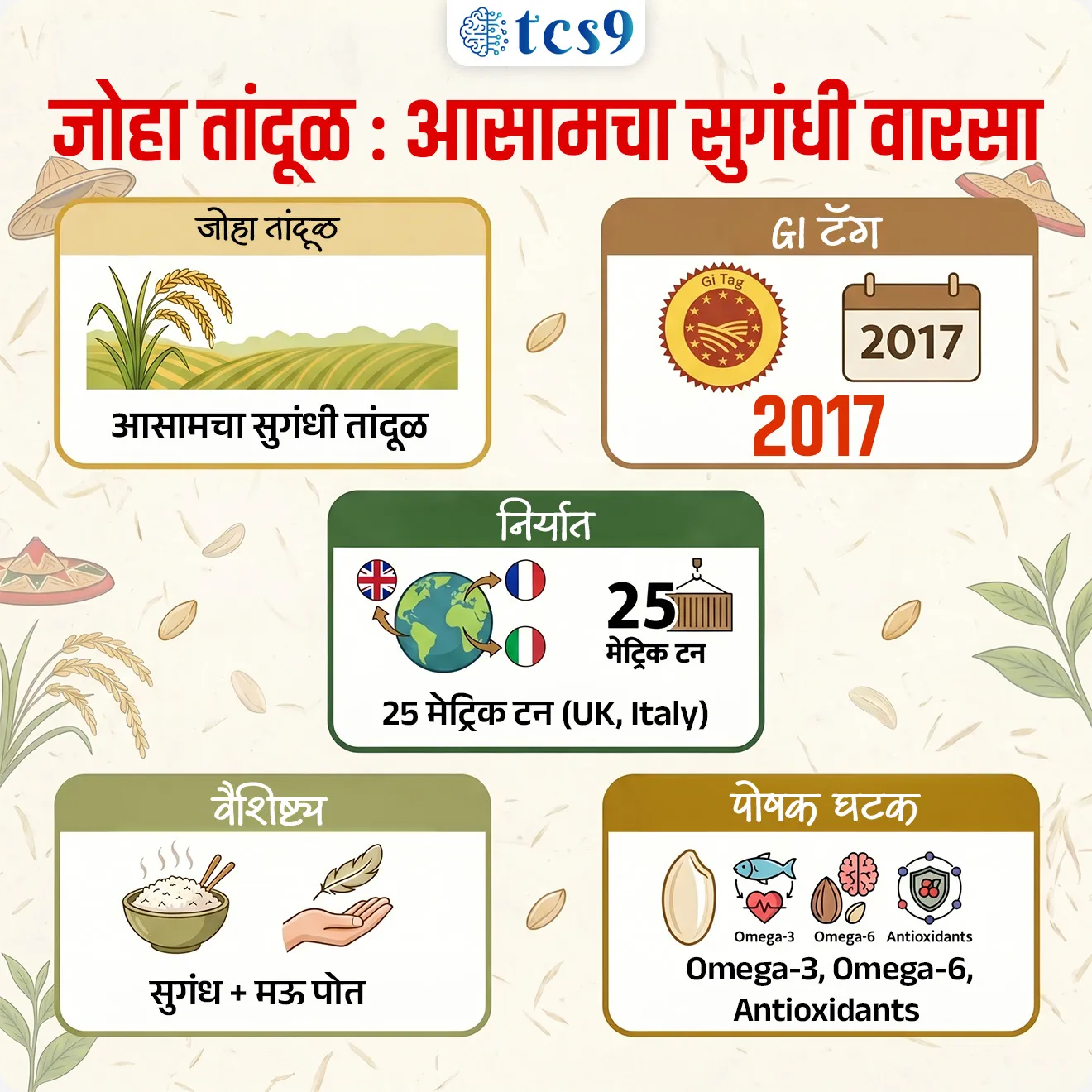 Joha Rice
📚 Subject : GS - भूगोल - कृषी, GI Tag
सरळसेवा, तलाठी, वनरक्षक, पोलीस भरती, अग्निवीर , रेल्वे भरती, SSC GD, MPSC, UPSC परीक्षेसाठी विचारलेले / संभाव्य महत्त्वपूर्ण प्रश्न
प्रश्न) अलिकडे निर्यात करण्यात आलेला GI टॅग असलेला ‘जोहा तांदूळ (Joha Rice)’ कोणत्या राज्याशी संबंधित आहे ?
1. केरळ
2. आसाम
3. पंजाब
4. बिहार
उत्तर : आसाम
📰 बातमी काय ?
• भारताने आसामच्या GI टॅग असलेल्या जोहा तांदळाची 25 मेट्रिक टन निर्यात युनायटेड किंगडम आणि इटली येथे केली.
• यामुळे भारतातील पारंपरिक कृषी उत्पादनांना जागतिक बाजारपेठेत प्रवेश मिळत आहे.
जोहा तांदूळ बद्दल परीक्षेसाठी IMP माहिती :
• जोहा तांदूळ हा लहान दाण्याचा सुगंधी तांदूळ असून त्याचा खास सुगंध आणि मऊ पोत (texture) यासाठी ओळखला जातो.
• याला 2017 मध्ये भौगोलिक संकेत (Geographical Indication - GI) दर्जा मिळाला आहे.
🌾 हा तांदूळ कुठे आणि कसा पिकवला जातो ?
• हा तांदूळ मुख्यतः ईशान्य भारतातील आसाम राज्यात पारंपरिक पद्धतीने पिकवला जातो.
• विशेषतः - अपर आसाम (Upper Assam) आणि मध्य आसाम (Central Assam) येथे.
• हा तांदूळ हिवाळी हंगामात पिकवला जातो
⚙️ जोहा तांदळाची वैशिष्ट्ये :
• जोहा तांदळाचा सर्वात मोठा गुण म्हणजे त्याचा नैसर्गिक सुगंध, जो इतर प्रीमियम तांदळांसारखा असतो.
• हा तांदूळ शिजवल्यावर मऊ आणि स्वादिष्ट होतो, त्यामुळे तो आसाममधील पारंपरिक पदार्थांमध्ये वापरला जातो.
👉 यामध्ये काही पोषक घटकही आढळतात -
• ओमेगा-3 आणि ओमेगा-6 फॅटी अॅसिड
• अँटिऑक्सिडंट्स
• फ्लॅव्होनॉइड्स
👉 त्यामुळे यात काही प्रमाणात आरोग्यदायी (Anti-diabetic, हृदयासाठी उपयुक्त) गुणधर्म असल्याचे मानले जाते
भौगोलिक संकेतांक म्हणजे काय ?
GI टॅग कोणाला देण्यात येतो ?
• GI Tag चा फूल फॅार्म Geographical Indication असा आहे.
• एखाद्या भागातील वस्तू किंवा पदार्थ ही त्या भागाचं वैशिष्ट्य असल्यास त्यास भौगोलिक संकेतांक म्हणजेच GI टॅग देण्यात येतो.
• Geographical Indication of goods (Registration and Protection) Act, 1999 हा कायदा भारतातील वस्तूंची संबंधित भौगोलिक संकेतांची नोंदणी आणि उत्तम संरक्षण करण्यास प्रयत्न करतो.
GI टॅग मिळवणारे पहिले भारतीय उत्पादन कोणते ?
• 2004 मध्ये दार्जिलिंग टी (दार्जिलिंग चहा) GI टॅग मिळवणारे पहिले भारतीय उत्पादन होते.
GI टॅग चे फायदे :
• GI टॅगमुळे या वस्तू किंवा पदार्थ यांची ओळख आणि गुणवत्ता सुरक्षित राहते.
• आंतरराष्ट्रीय बाजारपेठेत याला जास्त किंमत (Premium price) मिळते.
• स्थानिक शेतकऱ्यांचे उत्पन्न वाढण्यास मदत होते.
🔑 परीक्षेच्या दृष्टीने IMP रिव्हिजन पॉईंट्स :
• जोहा तांदूळ → आसामचा सुगंधी तांदूळ
• GI टॅग → 2017
• निर्यात → 25 मेट्रिक टन (UK, Italy)
• वैशिष्ट्य → सुगंध + मऊ पोत
• पोषक घटक → Omega-3, Omega-6, Antioxidants