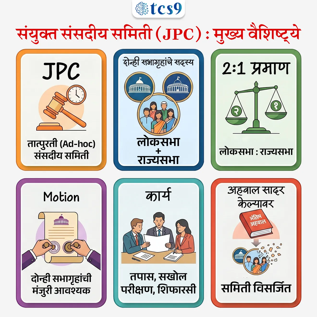 What is meant by Joint Parliamentary Committee ?
📚 Subject : GS - राज्यशास्त्र - संसदीय समिती
सरळसेवा, तलाठी, वनरक्षक, पोलीस भरती, अग्निवीर , रेल्वे भरती, SSC GD, MPSC, UPSC परीक्षेसाठी विचारलेले / संभाव्य महत्त्वपूर्ण प्रश्न
प्रश्न) ‘वन नेशन, वन इलेक्शन’ प्रस्तावाचा अभ्यास करणाऱ्या संयुक्त संसदीय समितीचा (JPC) कार्यकाळ कुठपर्यंत वाढवण्यात आला आहे ?
1. अर्थसंकल्पीय अधिवेशन 2026
2. पावसाळी अधिवेशन 2026
3. हिवाळी अधिवेशन 2026
4. यांपैकी नाही
उत्तर : पावसाळी अधिवेशन 2026
📰 बातमी काय ?
• लोकसभेने ‘वन नेशन, वन इलेक्शन’ या महत्त्वाच्या प्रस्तावाचा अभ्यास करणाऱ्या संयुक्त संसदीय समितीचा (JPC) कार्यकाळ पावसाळी अधिवेशन 2026 (Monsoon Session 2026) पर्यंत वाढवला आहे.
• याचा अर्थ असा की या विषयावर अजून सखोल चर्चा, तांत्रिक परीक्षण आणि विविध बाजूंनी अभ्यास करण्यासाठी समितीला अधिक वेळ देण्यात आला आहे.
🤔 संयुक्त संसदीय समिती (JPC) म्हणजे नेमकं काय ?
🧐 What is meant by joint parliamentary committee ?
• संयुक्त संसदीय समिती म्हणजे संसदेकडून एखाद्या विशिष्ट विषयासाठी स्थापन केली जाणारी तात्पुरती (Ad-hoc) समिती होय.
• ही समिती लोकसभा आणि राज्यसभा या दोन्ही सभागृहांतील सदस्यांपासून बनते, त्यामुळे तिच्या कामात विविध राजकीय दृष्टिकोनांचा समावेश होतो.
• समितीचे काम पूर्ण झाले आणि अहवाल संसदेत सादर झाला की ही समिती आपोआप विसर्जित होते.
• म्हणजेच ती कायमस्वरूपी नसते, तर फक्त त्या विशिष्ट कामापुरतीच अस्तित्वात असते.
👥 संयुक्त संसदीय समिती ची रचना कशी असते ?
• संयुक्त संसदीय समिती मध्ये सदस्यसंख्या निश्चित नसते, ती संबंधित प्रस्तावावर अवलंबून असते.
• मात्र एक महत्त्वाचा मुद्दा म्हणजे सामान्यतः लोकसभा आणि राज्यसभा यांचे प्रमाण 2:1 असे असते, म्हणजे लोकसभेचे सदस्य अधिक असतात.
• यामुळे लोकप्रतिनिधित्वाचा व्यापक सहभाग सुनिश्चित होतो.
⚙️ संयुक्त संसदीय समिती कशी स्थापन केली जाते ?
• संयुक्त संसदीय समिती स्थापन करण्यासाठी प्रथम एका सभागृहात (बहुतेक वेळा लोकसभेत) प्रस्ताव मांडला जातो.
• तो प्रस्ताव मंजूर झाल्यानंतर दुसऱ्या सभागृहाचीही संमती घेतली जाते.
• यानंतर दोन्ही सभागृहांमधून सदस्यांची नियुक्ती किंवा निवड केली जाते आणि समिती अधिकृतपणे कार्य सुरू करते.
🔍 संयुक्त संसदीय समिती काय काम करते ?
• उद्देश : जेव्हा एखादा मोठा घोटाळा, आर्थिक अनियमितता किंवा महत्त्वाचे विधेयक येते, तेव्हा त्याची सखोल चौकशी किंवा छाननी करण्यासाठी संयुक्त संसदीय समिती नेमली जाते.
• ती संबंधित विधेयकांचे परीक्षण करते, तज्ञ आणि अधिकाऱ्यांना बोलावून त्यांचे मत जाणून घेते, तसेच आवश्यक असल्यास कागदपत्रेही मागवू शकते.
• याशिवाय, एखाद्या वादग्रस्त किंवा संवेदनशील मुद्द्याचा तपास करून त्यामागील कारणे शोधणे आणि भविष्यासाठी सुधारणा सुचवणे हे देखील तिचे महत्त्वाचे कार्य आहे.
✍️ उदाहरणार्थ : पुढील विषयांसाठी संयुक्त संसदीय समिती स्थापन करण्यात आली -
• बोफोर्स घोटाळा (1987).
• हर्षद मेहता शेअर बाजार घोटाळा (1992)
• शीतपेयातील कीटकनाशके (2003).
• वक्फ कायदा दुरुस्ती विधेयक (2024
🧐 संयुक्त संसदीय समिती का महत्त्वाची आहे ?
• संयुक्त संसदीय समिती मध्ये सत्ताधारी आणि विरोधक दोन्ही पक्षांचे सदस्य असतात, त्यामुळे ती द्विपक्षीय (bi-partisan) दृष्टिकोनातून काम करते.
• संसदेच्या मुख्य सभागृहात वेळेअभावी सविस्तर चर्चा शक्य नसते, पण संयुक्त संसदीय समिती मध्ये एखाद्या विषयावर तांत्रिक आणि सखोल चर्चा करता येते.
• यामुळे सरकारच्या धोरणांवर नियंत्रण ठेवले जाते आणि प्रशासन अधिक पारदर्शक व उत्तरदायी बनते.
🔑 परीक्षेच्या दृष्टीने IMP रिव्हिजन पॉईंट्स : संयुक्त संसदीय समिती
• JPC → तात्पुरती (Ad-hoc) संसदीय समिती
• दोन्ही सभागृहांचे सदस्य → लोकसभा + राज्यसभा
• 2:1 प्रमाण → लोकसभा : राज्यसभा
• Motion → दोन्ही सभागृहांची मंजुरी आवश्यक
• कार्य → तपास, सखोल परीक्षण, शिफारसी
• अहवाल सादर केल्यावर → समिती विसर्जित