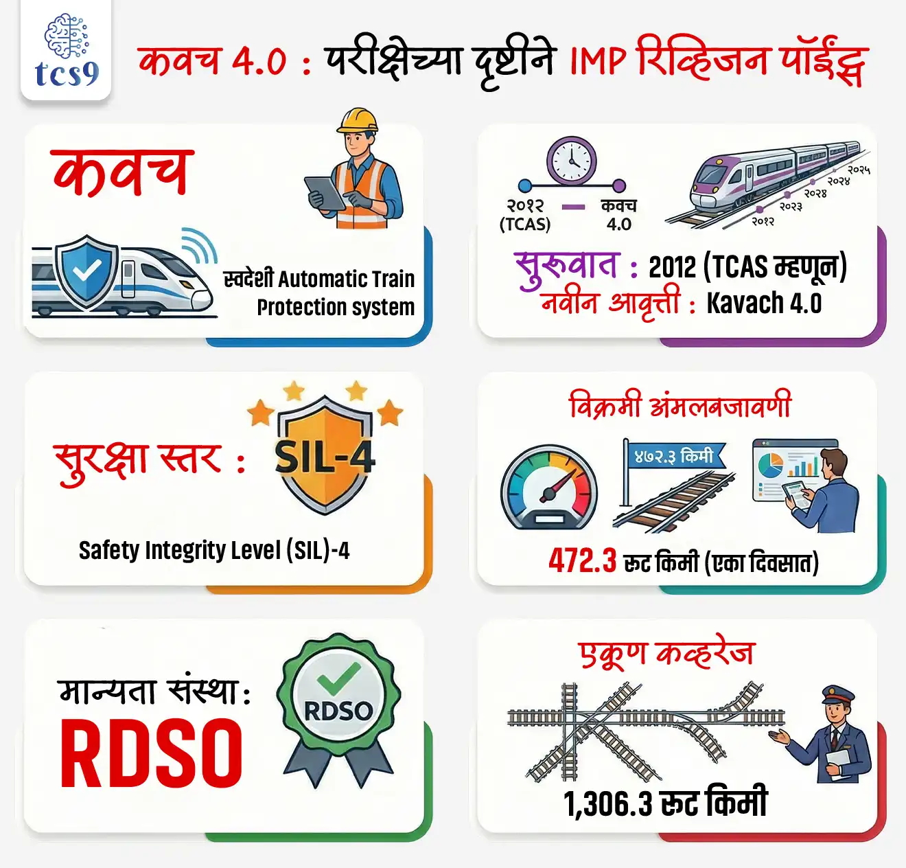 What is Kavach 4.0



Subject : GS - सरकारी योजना - उपक्रम

सरळसेवा, तलाठी, वनरक्षक, पोलीस भरती, अग्निवीर , रेल्वे भरती, SSC GD, MPSC, UPSC परीक्षेसाठी विचारलेले / संभाव्य महत्त्वपूर्ण  प्रश्न

प्रश्न) भारतीय रेल्वेच्या ‘कवच 4.0’ प्रणालीबाबत खालीलपैकी योग्य विधान कोणते ?

1. ही परदेशातून आयात केलेली सुरक्षा प्रणाली आहे.
2. ही भारताची स्वदेशी स्वयंचलित ट्रेन संरक्षण प्रणाली आहे.
3. ती फक्त मेट्रो रेल्वेसाठी वापरली जाते.
4. ती फक्त सिग्नलिंग मॉनिटर करते, वेग नियंत्रण करत नाही.

उत्तर : ही भारताची स्वदेशी स्वयंचलित ट्रेन संरक्षण प्रणाली आहे.


📰 बातमी काय ?

• भारतीय रेल्वेने एका दिवसात विक्रमी 472.3 रूट किमी ‘कवच 4.0’ प्रणाली चालू केली.
• ही आतापर्यंतची एका दिवसातील आणि महिन्यातील सर्वाधिक अंमलबजावणी आहे.
• यामुळे एकूण 1,306.3 रूट किमी वर कवच 4.0 प्रणाली लागू झाली असून ती पश्चिम, उत्तर आणि पूर्व-मध्य रेल्वेसह पाच रेल्वे झोनमध्ये कार्यरत आहे.


🚆 कवच (Kavach) म्हणजे काय ?

• कवच ही भारताची स्वदेशी स्वयंचलित ट्रेन संरक्षण  प्रणाली (Automatic Train Protection system) आहे.
• ती 2012 पासून ट्रेन टक्कर टाळण्याची व्यवस्था (Train Collision Avoidance System) म्हणून विकसित झाली आणि नंतर तिला ‘कवच’ (अर्थ – संरक्षण कवच) असे नाव देण्यात आले.

🔹 कवच 4.0 काय आहे ?
• कवच 4.0 ही या प्रणालीची सर्वात प्रगत (advanced) आवृत्ती आहे.
• ही पूर्वीच्या आवृत्त्यांवर आधारित सुधारित तंत्रज्ञानासह विकसित करण्यात आली आहे.

⚙️ कवच 4.0 ची रचना व उपयुक्तता :
🔹 भारतीय परिस्थितीस अनुरूप : 
• भारताच्या उच्च घनतेच्या (high-density) आणि बहु-लाइन रेल्वे नेटवर्कसाठी (multi-line railway network) डिझाइन
• विद्यमान सिग्नलिंग व इंटरलॉकिंग प्रणालीशी सुसंगत
• जलद प्रतिसाद (faster response) व अधिक विश्वसनीयता

🛰️ तांत्रिक आधार :
👉 या कवच प्रणालीमध्ये पुढील तंत्रज्ञानांचा समावेश आहे - 
• मायक्रोप्रोसेसर
• Global Positioning System (GPS)
• रेडिओ कम्युनिकेशन
✍️ ही प्रणाली ट्रेनची स्थिती, वेग आणि सिग्नल स्थिती सतत मॉनिटर करते.


🛑 कवच प्रणाली सुरक्षा कार्ये (Safety Functions) :
🚦 Signal Passing at Danger (SPAD) टाळते
🚄 जास्त वेग (overspeeding) नियंत्रित करते
🚨 टक्कर होण्याची शक्यता असल्यास स्वयंचलित ब्रेक लावते
🌫 कमी दृश्यमानता किंवा खराब हवामानात सुरक्षित संचालन सुनिश्चित करते
🚧 चुकीच्या दिशेने हालचाल (wrong-direction movement) असल्यास इशारा देते
🚦 लेव्हल क्रॉसिंग गेट स्थितीची माहिती देते


🏅 सुरक्षा मानक :
• कवच प्रणाली Safety Integrity Level (SIL)-4 या सर्वोच्च आंतरराष्ट्रीय रेल्वे सुरक्षा मानकांनुसार विकसित आहे.
• तिला Research Designs and Standards Organisation (RDSO) ची मान्यता आहे.


🔑 परीक्षेच्या दृष्टीने IMP रिव्हिजन पॉईंट्स : कवच 4.0
• कवच → स्वदेशी Automatic Train Protection system
• सुरुवात → 2012 (TCAS म्हणून)
• नवीन आवृत्ती → Kavach 4.0
• विक्रमी अंमलबजावणी → 472.3 रूट किमी (एका दिवसात)
• एकूण कव्हरेज → 1,306.3 रूट किमी
• सुरक्षा स्तर → Safety Integrity Level (SIL)-4
• मान्यता संस्था → RDSO