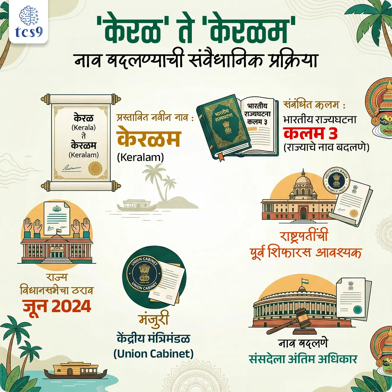 Union Cabinet has approved renaming Kerala to Keralam


Subject : GS - राज्यशास्त्र - राज्य निर्मिती

सरळसेवा, तलाठी, वनरक्षक, पोलीस भरती, अग्निवीर , रेल्वे भरती, SSC GD, MPSC, UPSC परीक्षेसाठी विचारलेले / संभाव्य महत्त्वपूर्ण  प्रश्न

प्रश्न) अलिकडेच केंद्रीय मंत्रिमंडळाने केरळ राज्याचे अधिकृत नाव “केरळ” ऐवजी “केरळम” करण्यास मंजुरी दिली. तर त्यासाठी संविधानातील कोणते कलम लागू होते ?

1. कलम 3
2. कलम 10
3. कलम 44
4. कलम 151

उत्तर : कलम 3


📰 बातमी काय ?

• केंद्रीय मंत्रिमंडळाने केरळ राज्याचे अधिकृत नाव  “ केरळ (Kerala) ” ऐवजी “ केरळम (Keralam)” करण्यास मंजुरी दिली आहे. 
• यासाठी केरळ विधानसभेने जून 2024 रोजी राज्याचे केरळ हे नाव बदलून, ते केरळम् असे करण्यासाठी एक ठराव मंजूर केला होता.
• आता यासाठी संसदेत कायदा करून अंतिम मान्यता दिली जाईल.

राज्याचे नाव बदलण्याचा प्रश्न नेमका काय आहे ?
• सध्या राज्याचे नाव संविधानात “Kerala” असे इंग्रजी स्वरूपात आहे.
• परंतु मल्याळम या स्थानिक भाषेत या राज्याला “ केरळम (Keralam)” असे म्हटले जाते.
👉 त्यामुळे राज्याने मागणी केली की - “संविधानातील नावही स्थानिक भाषेनुसार असावे”

हा बदल का केला जात आहे ?
• हा फक्त नाव बदल नाही, तर भाषिक ओळख (Linguistic Identity) दर्शवणारा निर्णय आहे
• “Keralam” हे स्थानिक (मल्याळम) नाव आहे. 
• 1956 मध्ये राज्यांची निर्मिती भाषेच्या आधारावर झाली.
• “Aikya Kerala Movement” मुळे मल्याळम भाषिक प्रदेश एकत्र आले.

ऐक्य केरळ चळवळ (Aikya Kerala Movement) काय आहे ?
• ऐक्य केरळ चळवळ ही त्रावणकोर, कोचीन आणि मलबार या मल्याळम भाषिक प्रदेशांना एकत्र करून आधुनिक 'केरळ' राज्य निर्मितीसाठी चालवलेली एक शांततामय आणि राजकीय चळवळ होती. 
• भाषिक आणि सांस्कृतिक एकात्मतेच्या आधारावर एकत्रित केरळ राज्याची मागणी करणे हा या चळवळीचा मुख्य उद्देश होता. 

राज्याचे नाव बदलण्याचा अधिकार कोणाकडे आहे ?
•  संसद कोणत्याही राज्याचे नाव बदलू शकते. 
• उदाहरणार्थ -  'मद्रास' राज्याचे नाव 'तमिळनाडू' तसेच  'ओरिसा'चे 'ओडिशा' करण्यात आले होते. 
• भारतीय राज्यघटनेतील कलम 3 (Article 3) हे नवीन राज्यांच्या निर्मितीशी आणि अस्तित्वात असलेल्या राज्यांच्या सीमा किंवा नावांमध्ये बदल करण्याशी संबंधित आहे.

राज्याचे नाव बदलण्याची प्रक्रिया : 
• भारतीय राज्यघटनेच्या कलम 3 नुसार, संसदेला कोणत्याही राज्याचे नाव बदलण्याचा अधिकार आहे. 
• ही प्रक्रिया खालील टप्प्यांत पार पडते - 

1) राष्ट्रपतींची पूर्व शिफारस :
• राज्याचे नाव बदलण्याचे विधेयक संसदेच्या कोणत्याही सभागृहात (लोकसभा किंवा राज्यसभा) मांडण्यापूर्वी राष्ट्रपतींची पूर्व शिफारस आवश्यक असते.

2) राज्य विधिमंडळाकडे संदर्भ :
• विधेयक संसदेत मांडण्यापूर्वी, राष्ट्रपती ते विधेयक संबंधित राज्याच्या विधिमंडळाकडे त्यांचे मत मांडण्यासाठी पाठवतात. 
• यासाठी राष्ट्रपती एक ठराविक कालमर्यादा निश्चित करून देतात.

3) राज्याचे मत बंधनकारक नाही :
• संबंधित राज्य विधिमंडळाने दिलेले मत किंवा सूचना स्वीकारणे संसदेवर बंधनकारक नसते.
• राज्य विधिमंडळाने प्रस्तावाच्या विरोधात मत दिले किंवा विहित मुदतीत मत दिले नाही, तरीही संसद नाव बदलण्याची प्रक्रिया पुढे नेऊ शकते.

4) संसदेत मंजुरी (साधे बहुमत) :
• हे विधेयक संसदेच्या दोन्ही सभागृहांनी 'साध्या बहुमताने' (हजर असलेल्या आणि मतदान करणाऱ्या सदस्यांपैकी 50% पेक्षा जास्त) मंजूर करणे आवश्यक असते.

5) कलम ३६८ नुसार घटनादुरुस्ती नाही : 
• कलम 4 नुसार, कलम 3 अंतर्गत केलेले बदल ही कलम 368 अंतर्गत घटनादुरुस्ती मानली जात नाही. 
• त्यामुळे यासाठी विशेष बहुमताची गरज नसते.

6) राष्ट्रपतींची स्वाक्षरी आणि अंमलबजावणी :
• संसदेने विधेयक मंजूर केल्यानंतर ते राष्ट्रपतींकडे स्वाक्षरीसाठी जाते. 
• राष्ट्रपतींच्या स्वाक्षरीनंतर, पहिल्या आणि चौथ्या अनुसूचित (Schedules) आवश्यक बदल केले जातात आणि नवीन नाव अधिकृतपणे लागू होते.
• भारतीय संविधानाची पहिली अनुसूची (First Schedule) ही देशातील राज्ये आणि केंद्रशासित प्रदेशांच्या नावांची आणि त्यांच्या प्रादेशिक विस्ताराची अधिकृत यादी आहे. 
• चौथ्या अनुसूचित (Fourth Schedule) -  प्रत्येक राज्य आणि केंद्रशासित प्रदेशांना राज्यसभेत (Council of States) किती जागा मिळतील, याचे वाटप दिलेले असते.



🔑 परीक्षेच्या दृष्टीने IMP रिव्हिजन पॉईंट्स : 
⭐ केरळ (Kerala) → प्रस्तावित नवीन नाव : केरळम (Keralam)
🏛️ मंजुरी : केंद्रीय मंत्रिमंडळ (Union Cabinet)
📜 राज्य विधानसभेचा ठराव : जून 2024
⚖️ संबंधित कलम : भारतीय राज्यघटना कलम 3 (राज्याचे नाव बदलणे)
🧾 राष्ट्रपतींची पूर्व शिफारस आवश्यक
🏛️ नाव बदलणे - संसदेला अंतिम अधिकार