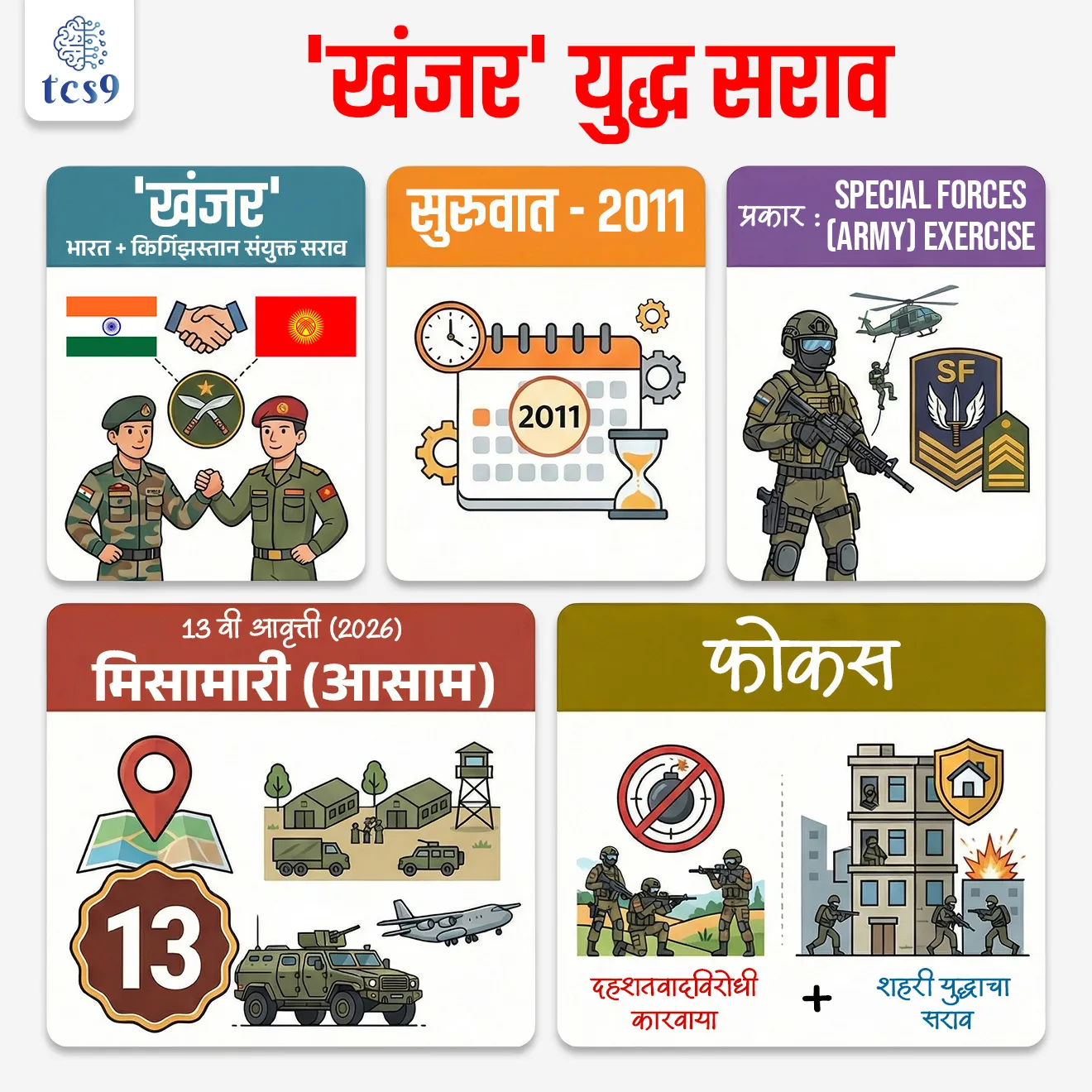 📰 बातमी काय ?
• फेब्रुवारी 2026 मध्ये भारत आणि किर्गिझस्तान यांच्यातील 13 वा ‘खंजर’ संयुक्त विशेष दल सराव आसाममधील मिसामारी येथे पार पडला.

⚔️  ‘खंजर’ सरावा बद्दल परीक्षेसाठी IMP माहिती : 
• ‘खंजर’ हा भारत आणि किर्गिझस्तान यांच्यातील एक संयुक्त लष्करी सराव आहे. 
• या सरावाची सुरुवात 2011 मध्ये झाली. 
• हा सराव दरवर्षी घेतला जातो आणि तो भारत आणि किर्गिझस्तानमध्ये आलटून-पालटून आयोजित केला जातो.

🪖 सरावात सहभागी दल आणि  प्रशिक्षण : 
• या सरावात भारतीय पॅराशूट रेजिमेंट  (Indian Army Special Forces) आणि किर्गिझस्तानचे ILBRIS विशेष दल ब्रिगेड (ILBRIS Special Forces Brigade) सहभागी झाले होते.
• सैनिकांना वास्तवातील ऑपरेशनसारख्या परिस्थितींमध्ये प्रशिक्षण दिले जाते.
• या सरावात प्रामुख्याने दहशतवादविरोधी कारवाया, शहरी युद्ध, संयुक्त रणनिती आणि जटिल परिस्थितींमध्ये निर्णय घेण्याचा क्षमता यांचा अभ्यास करण्यात आला.

🤝 नागरी–लष्करी समन्वय का महत्त्वाचा ?
• या सरावात स्थानिक प्रशासन आणि सुरक्षा यंत्रणा यांच्यासोबत समन्वय केला जातो.
•  त्यामुळे सैनिकांना प्रत्यक्ष ऑपरेशनसारखा अनुभव मिळतो आणि कार्यक्षमता वाढते.


🌍 ‘खंजर’ या सरावाचे व्यापक महत्त्व : 
• ‘खंजर’ सरावामुळे भारत आणि किर्गिझस्तान यांच्यातील संरक्षण संबंध अधिक मजबूत होतात. 
• तसेच, दोन्ही देशांच्या सैन्यांमध्ये समन्वय (interoperability) वाढतो.
• याशिवाय, हा सराव मध्य आणि दक्षिण आशियातील स्थैर्य वाढवण्यासाठी तसेच दहशतवादाविरोधी सहकार्य मजबूत करण्यासाठी उपयुक्त ठरतो.


🔑 परीक्षेच्या दृष्टीने IMP रिव्हिजन पॉईंट्स : ‘खंजर’ युद्ध सराव
• ‘खंजर’ – भारत + किर्गिझस्तान संयुक्त सराव
• 13 वी आवृत्ती (2026)  – मिसामारी (आसाम)
• सुरुवात – 2011
• प्रकार – Special Forces (Army) Exercise
• फोकस – दहशतवादविरोधी कारवाया +शहरी युद्धाचा सराव