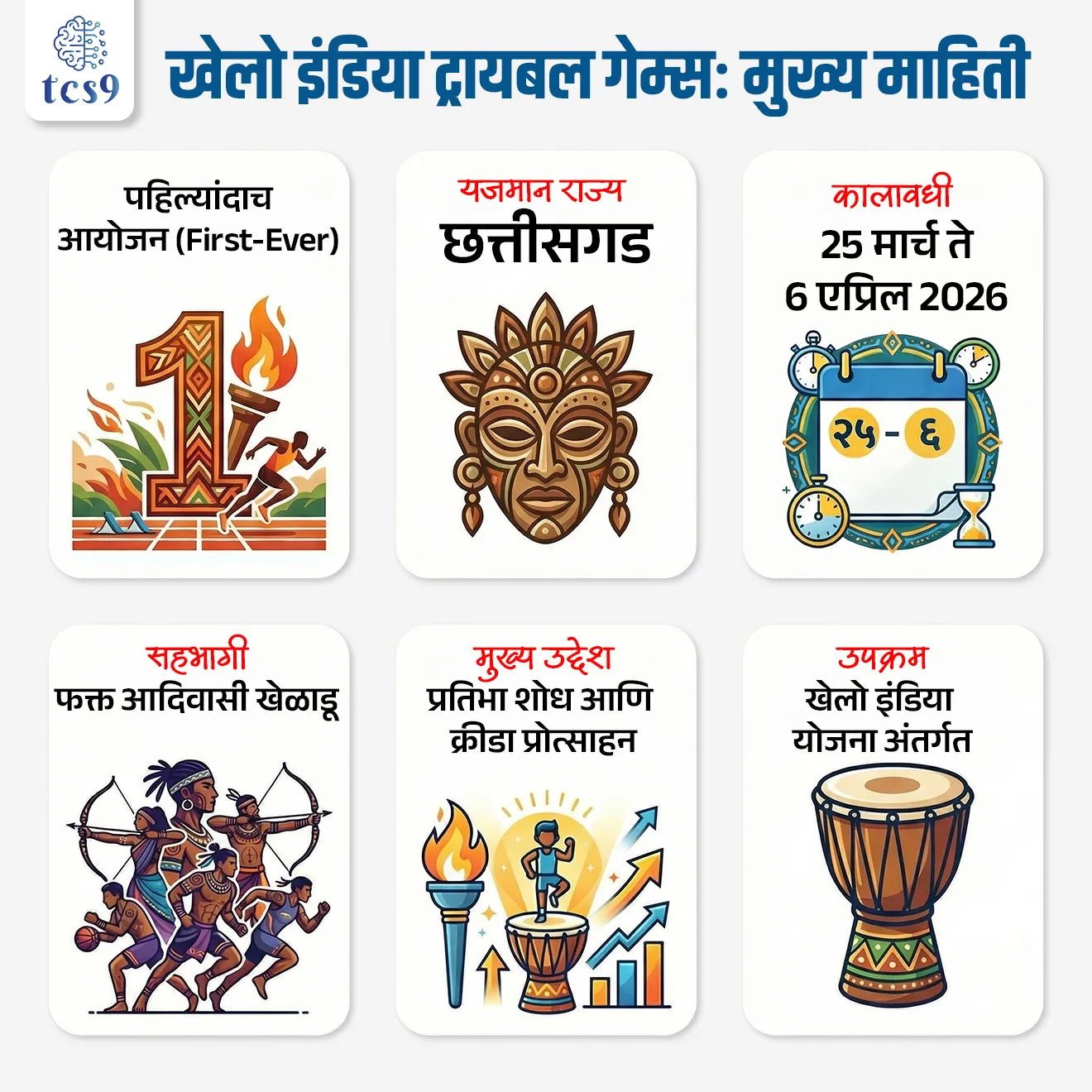 📰 बातमी काय ?

• युवा व्यवहार व क्रीडा मंत्र्यांनी जाहीर केले की ‘खेलो इंडिया ट्रायबल गेम्स 2026’ चे आयोजन छत्तीसगडमध्ये 25 मार्च ते 6 एप्रिल 2026 दरम्यान करण्यात येणार आहे.
• हा भारतातील पहिलीच (First-ever) राष्ट्रीय स्तरावरील क्रीडा स्पर्धा आहे जी फक्त आदिवासी खेळाडूंकरिता आयोजित केला जात आहे.

‘खेलो इंडिया ट्रायबल गेम्स’ : 
• ‘खेलो इंडिया ट्रायबल गेम्स’ हा एक विशेष क्रीडा उपक्रम आहे जो आदिवासी भागातील खेळाडूंना संधी देण्यासाठी सुरू करण्यात आला आहे.
• दुर्गम आदिवासी भागात अनेक खेळाडू चांगले खेळतात, पण त्यांना योग्य प्रशिक्षण आणि मंच मिळत नाही.
• ही स्पर्धा त्यांना राष्ट्रीय स्तरावर येण्याची संधी देते.

पहिल्या ‘खेलो इंडिया ट्रायबल गेम्स आयोजन कुठे करण्यात येणार आहे ?
• यजमान राज्य → छत्तीसगड
• प्रमुख ठिकाणे → रायपूर, जगदलपूर आणि सरगुजा

🏅 कोणते खेळ समाविष्ट आहेत ?
• या स्पर्धेत विविध खेळांचा समावेश करण्यात आला आहे.
1) पदक स्पर्धा (Medal Sports -7) : 
• अ‍ॅथलेटिक्स, फुटबॉल, हॉकी, वेटलिफ्टिंग, आर्चरी, स्विमिंग, कुस्ती

2) प्रात्यक्षिक खेळ (Demonstration Sports -2) :
• मल्लखांब आणि कबड्डी


🎯 याचा मुख्य उद्देश काय आहे ?
• या स्पर्धेमागचा मुख्य हेतू म्हणजे आदिवासी युवकांमधील क्रीडा प्रतिभा ओळखणे आणि विकसित करणे.
यामुळे -
• अधिकाधिक युवक खेळाकडे वळतील
• ग्रामीण आणि आदिवासी भागातील खेळाडूंना संधी मिळेल
• भारताला भविष्यात चांगले खेळाडू मिळतील

ही स्पर्धा का महत्त्वाचं आहे ?
• ही स्पर्धा केवळ क्रीडा कार्यक्रम नसून सामाजिकदृष्ट्याही महत्त्वाची आहे.
• आदिवासी समाजाचा सशक्तीकरण (Empowerment)
• सामाजिक समावेशन (Inclusion) वाढवणे
• दुर्गम भागातील प्रतिभेला ओळख मिळवून देणे
👉 म्हणूनच हा उपक्रम “विकसित भारत 2047” या दृष्टीनेही महत्त्वाचा आहे


‘खेलो इंडिया’ योजनेबद्दल थोडक्यात माहिती : 
‘खेलो इंडिया’ ही भारत सरकारची एक महत्त्वाची योजना आहे जी देशात क्रीडा संस्कृती वाढवण्यासाठी सुरू करण्यात आली आहे.
• या अंतर्गत विविध स्पर्धा आयोजित केल्या जातात ज्यातून नवीन खेळाडू शोधले जातात.
👉 ‘खेलो इंडिया’ उपक्रमाला 2020 मध्ये “राष्ट्रीय महत्त्वाचा कार्यक्रम” (Event of National Importance) म्हणून घोषित करण्यात आले आहे.


🔑 परीक्षेच्या दृष्टीने IMP रिव्हिजन पॉईंट्स :

• खेलो इंडिया ट्रायबल गेम्स → पहिल्यांदाच आयोजित (First-ever)
• यजमान राज्य → छत्तीसगड
• कालावधी → 25 मार्च ते 6 एप्रिल 2026
• सहभागी → फक्त आदिवासी खेळाडू
• प्रमुख उद्देश → प्रतिभा शोध + क्रीडा प्रोत्साहन
• उपक्रम → खेलो इंडिया योजना अंतर्गत