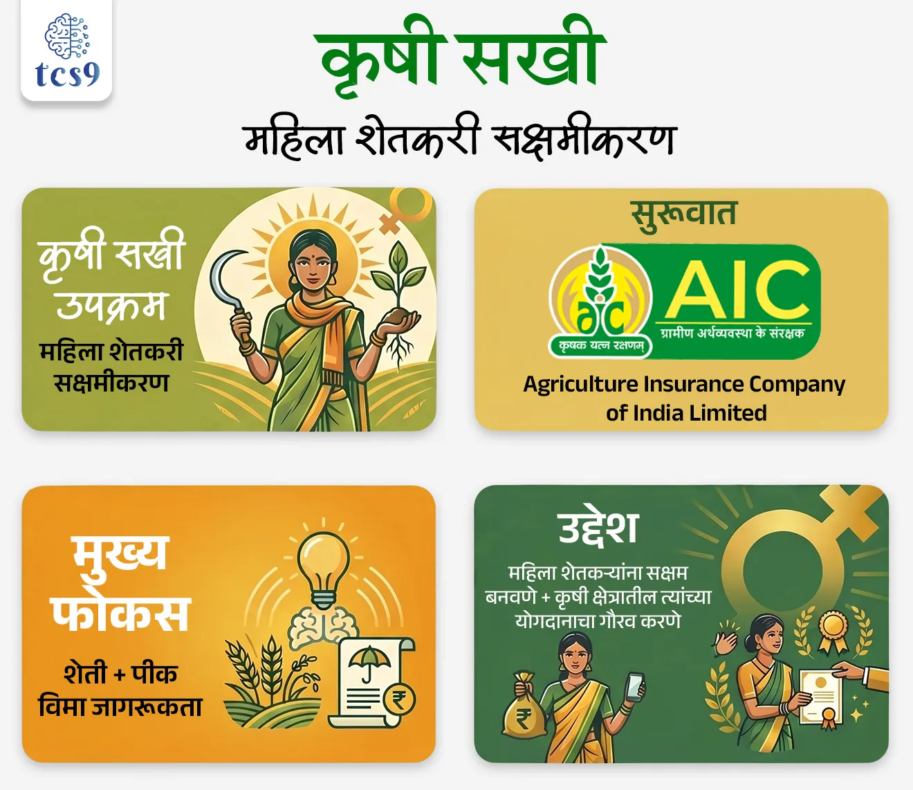 कृषी सखी उपक्रमाचा शुभारंभ
Launch of Krishi Sakhi Initiative


📚 Subject : GS - अर्थशास्त्र - कृषी


सरळसेवा, तलाठी, वनरक्षक, पोलीस भरती, अग्निवीर , रेल्वे भरती, SSC GD, MPSC, UPSC परीक्षेसाठी विचारलेले / संभाव्य महत्त्वपूर्ण  प्रश्न


प्रश्न) ‘कृषी सखी उपक्रम’ (Krishi Sakhi Initiative) कोणत्या संस्थेने सुरू केला आहे ?

1. भारतीय कृषी संशोधन परिषद (ICAR)
2. नाबार्ड (NABARD)
3. भारतीय विमा नियामक आणि विकास प्राधिकरण (IRDAI)
4. ॲग्रीकल्चर इन्शुरन्स कंपनी ऑफ इंडिया लिमिटेड (AIC)

 उत्तर : ॲग्रीकल्चर इन्शुरन्स कंपनी ऑफ इंडिया लिमिटेड (AIC)

📰 बातमी काय ?
• अलिकडेच, ॲग्रीकल्चर इन्शुरन्स कंपनी ऑफ इंडिया लिमिटेड (Agriculture Insurance Company of India Limited) ने ‘कृषी सखी उपक्रम’ सुरू केला आहे.

🤔 ‘कृषी सखी उपक्रम’ म्हणजे नेमकं काय ?
• हा एक राष्ट्रीय स्तरावरील कार्यक्रम आहे, जो विशेषतः महिला शेतकऱ्यांसाठी राबवला जात आहे.
• या उपक्रमाद्वारे महिलांना शेती व्यवस्थापन, पीक विमा योजना आणि त्यांचे फायदे याबाबत माहिती व प्रशिक्षण दिले जाते.
• यामुळे महिला केवळ शेतीत सहभागी राहत नाहीत, तर त्या निर्णय प्रक्रियेत आणि आर्थिकदृष्ट्या अधिक सक्षम बनतात.

‘कृषी सखी उपक्रम’ (Krishi Sakhi Initiative) कोणत्या संस्थेने सुरू केला ?

• ॲग्रीकल्चर इन्शुरन्स कंपनी ऑफ इंडिया लिमिटेड (AIC) ने हा उपक्रम सुरू केला आहे.
• ही संस्था भारतातील पीक विम्याचे काम पाहणारी प्रमुख सार्वजनिक क्षेत्रातील कंपनी आहे.
✍️ संदर्भ : संयुक्त राष्ट्रांच्या अन्न आणि कृषी संघटनेने (FAO) 2026 हे वर्ष 'आंतरराष्ट्रीय महिला शेतकरी वर्ष' म्हणून घोषित केले आहे. याचेच औचित्य साधून AIC ने हा वर्षभर चालणारा उपक्रम राबवण्याचे ठरवले आहे.


🎯 या उपक्रमामागचा उद्देश काय आहे ?
• या उपक्रमाचा मुख्य उद्देश महिला शेतकऱ्यांना सक्षम बनवणे, त्यांचा शेती आणि पीक विमा क्षेत्रातील सहभाग वाढवणे आणि त्यांना अधिक जागरूक करणे हा आहे.
• भारतातील कृषी क्षेत्र मजबूत करण्यासाठी महिलांच्या योगदानाचा गौरव करणे.
• तसेच, समावेशक (inclusive) आणि लिंग-संवेदनशील (gender-sensitive) कृषी विकासाला चालना देणे हा देखील महत्त्वाचा हेतू आहे.

⚙️ या उपक्रमाची वैशिष्ट्ये काय आहेत ?
• या उपक्रमात 2026 दरम्यान नियोजनबद्ध पद्धतीने विविध कार्यक्रम आयोजित केले जाणार आहेत.
• महिन्यागणिक जागरूकता मोहिमा राबवल्या जातील, ज्यामध्ये व्हिडिओ, वॉकथॉन आणि कार्यशाळांचा समावेश असेल.
• महिला शेतकऱ्यांसाठी क्षमता विकास (capacity building) कार्यक्रमांद्वारे त्यांना पीक विमा योजनांची सविस्तर माहिती दिली जाईल.



🔑 परीक्षेच्या दृष्टीने IMP रिव्हिजन पॉईंट्स : 

• कृषी सखी उपक्रम → महिला शेतकरी सक्षमीकरण
• सुरूवात → Agriculture Insurance Company of India Limited
• मुख्य फोकस → शेती + पीक विमा जागरूकता
• उद्देश → महिला शेतकऱ्यांना सक्षम बनवणे +कृषी क्षेत्रातील त्यांच्या योगदानाचा गौरव करणे.