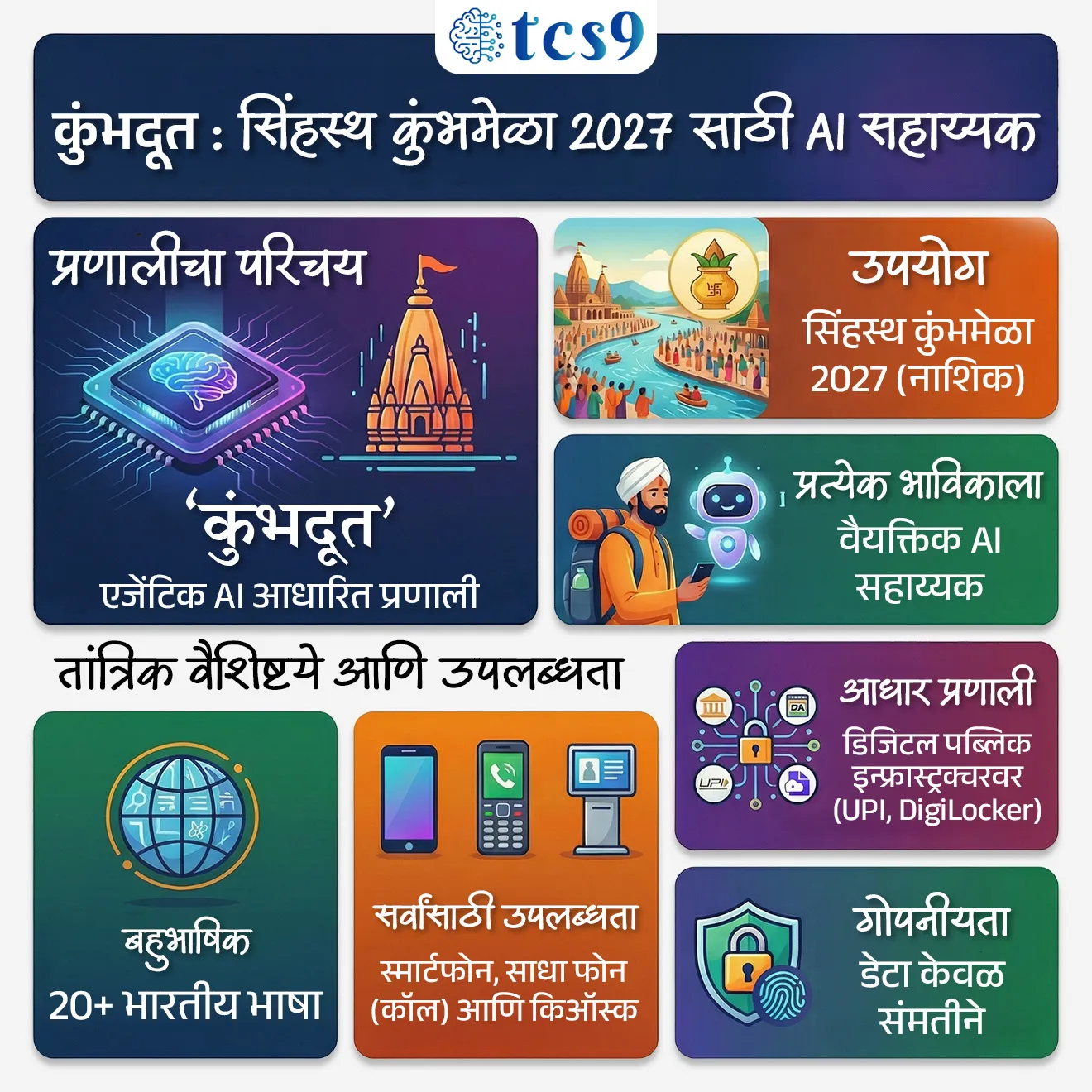 What is 'Kumbhadoot' ?
Subject : GS - सरकारी योजना, महाराष्ट्र सरकार
सरळसेवा, तलाठी, वनरक्षक, पोलीस भरती, अग्निवीर , रेल्वे भरती, SSC GD, MPSC, UPSC परीक्षेसाठी विचारलेले / संभाव्य महत्त्वपूर्ण प्रश्न
प्रश्न) अलिकडेच सिंहस्थ कुंभमेळ्यासाठी सादर करण्यात आलेली ‘कुंभदूत’ संकल्पना कशाशी संबंधित आहे ?
1. कृषी उत्पादन वाढ
2. AI आधारित वैयक्तिक डिजिटल सहाय्यक
3. आरोग्य विमा योजना
4. औद्योगिक विकास प्रकल्प
उत्तर : AI आधारित वैयक्तिक डिजिटल सहाय्यक
🗞️ बातमी काय ?
• मुख्यमंत्री देवेंद्र फडणवीस यांच्या उपस्थितीत ‘India AI Impact Summit 2026’ मध्ये ‘कुंभदूत’ या एजेंटिक AI आधारित संकल्पनेचे सादरीकरण करण्यात आले.
• ही संकल्पना नाशिक येथे होणाऱ्या सिंहस्थ कुंभमेळा 2027 साठी विकसित करण्यात येत असून, भाविकांना वैयक्तिक डिजिटल सहाय्यक देण्याचा उद्देश आहे.
सिंहस्थ कुंभमेळ्याचे स्वरूप :
• कुंभमेळा हा जगातील सर्वात मोठा धार्मिक मेळावा असून लाखो-कोटी भाविक एकत्र येतात. त्यामुळे गर्दी, माहितीचा अभाव, भाषा अडथळे आणि व्यवस्थापनातील गुंतागुंत ही मोठी समस्या असते.
उपाय – ‘कुंभदूत’ प्रणाली :
• या समस्यांवर उपाय म्हणून ‘कुंभदूत’ ही प्रणाली विकसित केली जात आहे.
• सिंहस्थ 2027 मध्ये प्रत्येक नोंदणीकृत भाविकाला एक वैयक्तिक AI सहाय्यक दिला जाईल.
• या सहाय्यकाचे नाव “कुंभदूत” असेल.
• “कुंभदूत” हा सहाय्यक प्रवास, निवास, घाटांची माहिती, आपत्कालीन मदत, भाषांतर आणि डिजिटल पेमेंट यांसारख्या सेवांमध्ये मार्गदर्शन करेल.
“एजेंटिक” AI म्हणजे काय ?
• एजेंटिक AI म्हणजे प्रत्येक व्यक्तीसाठी स्वतंत्र AI सहाय्यक (Agent) जो त्याच्या वतीने माहिती मिळवतो, सेवा समन्वय करतो आणि निर्णय प्रक्रियेत मदत करतो.
• हा सहाय्यक एजंट शासन, आरोग्य सेवा, वाहतूक व्यवस्था किंवा स्थानिक विक्रेते यांच्याशी समन्वय साधतो.
कार्यपद्धती :
• भाविक नोंदणी केल्यानंतर त्याला एक “कुंभदूत” AI सहाय्यक मिळेल.
• हा सहाय्यक मोबाइल, फीचर फोन (IVR कॉल) किंवा किऑस्कद्वारे वापरता येईल.
• संपूर्ण प्रणाली भारताच्या डिजिटल पब्लिक इन्फ्रास्ट्रक्चरवर आधारित असेल (जसे UPI, DigiLocker).
• महत्त्वाचे म्हणजे, सर्व सेवा भाविकाच्या संमतीवर आधारित असतील आणि कोणताही केंद्रीकृत डेटा साठवला जाणार नाही.
“कुंभदूत” चे वैशिष्ट्ये :
• वैयक्तिक AI सहाय्यक : प्रत्येक भाविकासाठी स्वतंत्र “कुंभदूत”
• बहुभाषिक सुविधा : 20 पेक्षा अधिक भारतीय भाषांमध्ये सेवा
• सर्वांसाठी उपलब्धता : स्मार्टफोन, साधा फोन (कॉल) आणि किऑस्क
• कुंभ पास : ऐच्छिक डिजिटल पास – DigiLocker मध्ये सुरक्षित
• डिजिटल समन्वय : UPI, आरोग्य सेवा, व्यापारी व शासन विभाग यांचा समावेश
• गोपनीयता : डेटा केवळ संमतीने आणि मर्यादित कालावधीसाठी वापरला जातो
“कुंभदूत” चे महत्त्व :
• ही प्रणाली मोठ्या धार्मिक कार्यक्रमाच्या व्यवस्थापनात तंत्रज्ञानाचा प्रभावी वापर दाखवते.
• गर्दी व्यवस्थापन, सेवा वितरण आणि पारदर्शकता सुधारते.
• भारताच्या “Responsible AI” दृष्टिकोनाला बळकटी मिळते.
🔑 परीक्षेच्या दृष्टीने IMP रिव्हिजन पॉईंट्स : “कुंभदूत”
• ‘कुंभदूत’ → एजेंटिक AI आधारित प्रणाली
• उपयोग → सिंहस्थ कुंभमेळा 2027 (नाशिक)
• प्रत्येक भाविकाला → वैयक्तिक AI सहाय्यक
• बहुभाषिक → 20+ भारतीय भाषा
• सर्वांसाठी उपलब्धता : स्मार्टफोन, साधा फोन (कॉल) आणि किऑस्क
• आधार प्रणाली → डिजिटल पब्लिक इन्फ्रास्ट्रक्चरवर (UPI, DigiLocker)
• गोपनीयता → डेटा केवळ संमतीने
