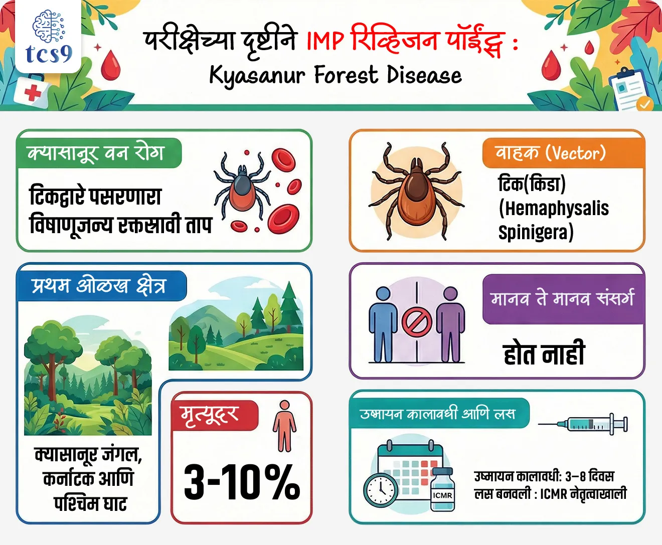 क्यासानूर वन रोग
Kyasanur Forest Disease
Subject : GS - विज्ञान आणि तंत्रज्ञान - रोग आणि आजार
सरळसेवा, तलाठी, वनरक्षक, पोलीस भरती, अग्निवीर , रेल्वे भरती, SSC GD, MPSC, UPSC परीक्षेसाठी विचारलेले / संभाव्य महत्त्वपूर्ण प्रश्न
प्रश्न) क्यासानूर वन रोग (KFD) संदर्भात खालीलपैकी योग्य विधान कोणते ?
1. हा डासांद्वारे पसरणारा विषाणूजन्य रोग आहे.
2. हा मानवातून मानवात थेट पसरतो.
3. हा टिक (किडा) चावल्यामुळे होणारा विषाणूजन्य रक्तस्रावी ताप आहे.
4. यावर पूर्ण प्रभावी प्रतिजैविक (antibiotic) उपचार उपलब्ध आहेत.
उत्तर : हा टिक (किडा) चावल्यामुळे होणारा विषाणूजन्य रक्तस्रावी ताप आहे.
📰 बातमी काय ?
• भारताने क्यासानूर वन रोगाविरुद्ध (Kyasanur Forest Disease) विकसित केलेल्या पूर्णपणे स्वदेशी लसीच्या पहिल्या टप्प्यातील (Phase I) मानवी क्लिनिकल चाचण्या सुरू केल्या आहेत.
🧪 क्यासानूर वन रोगाविरुद्ध लस कोणी तयार केली ?
• क्यासानूर वन रोगाविरुद्ध लस Indian Council of Medical Research (ICMR) यांच्या नेतृत्वाखाली विकसित करण्यात आली आहे.
• यामुळे भारताच्या स्थानिक (endemic) रोगांवरील स्वदेशी संशोधन क्षमतेला बळ मिळाले आहे.
🦠 क्यासानूर वन रोग म्हणजे काय ?
🦠 What is Kyasanur Forest Disease ?
• क्यासानूर वन रोग (Kyasanur Forest Disease) हा टिकद्वारे पसरणारा विषाणूजन्य रक्तस्रावी ताप (Viral Haemorrhagic Fever) आहे.
• हा रोग प्रथम कर्नाटकातील क्यासानूर जंगलात आढळला होता.
• यामध्ये रुग्णाला तीव्र ताप, अशक्तपणा आणि काही वेळा जीवघेणे गुंतागुंती निर्माण होऊ शकतात.
🌍 क्यासानूर वन रोग कुठे आढळतो ?
• क्यासानूर वन रोग (Kyasanur Forest Disease) हा प्रामुख्याने पश्चिम घाट (Western Ghats) परिसरात आढळतो.
✍️ हा प्रामुख्याने पुढील 5 राज्यांत आढळून येतो -
1. महाराष्ट्र
2. गोवा
3. कर्नाटक
4. केरळ
5. तमिळनाडू
🕷️ संसर्ग कसा होतो ? (Transmission)
• हा रोग मुख्यतः हार्ड टिक (Hemaphysalis Spinigera) या किड्याच्या चाव्यामुळे पसरतो.
• संक्रमित प्राण्यांच्या, विशेषतः माकडांच्या संपर्कातूनही मानवांना संसर्ग होऊ शकतो.
• मानवातून मानवात थेट संसर्ग होत नाही.
उष्मायन कालावधी (Incubation Period) म्हणजे काय ?
👉 रोगजंतू शरीरात प्रवेश केल्यानंतर, पहिली लक्षणे दिसेपर्यंतचा कालावधी.
• उदा., जर एखादा विषाणू आज शरीरात गेला आणि 5 दिवसांनी ताप आला,
• तर तो 5 दिवसांचा कालावधी म्हणजे उष्मायन कालावधी.
🤒 क्यासानूर वन रोगाची लक्षणे कोणती ?
• रोगाचा उष्मायन कालावधी (Incubation Period) साधारण 3–8 दिवसांचा असतो.
👉 प्राथमिक लक्षणे :
• अचानक तीव्र ताप
• थंडी वाजणे
• डोकेदुखी
• स्नायू दुखणे
• उलट्या
• पचनसंस्थेचे त्रास
• काही रुग्णांमध्ये रक्तस्रावाची लक्षणे दिसू शकतात.
दुसरा टप्पा :
• सुमारे 10–20% रुग्णांमध्ये दुसरा टप्पा दिसतो,
• ज्यामध्ये - हातपाय थरथरणे (Tremors), मानसिक गोंधळ ही लक्षणे दिसतात.
• या रोगात मृत्यूदर (Case Fatality Rate) सुमारे 3–10% आहे; वेळेवर उपचार न मिळाल्यास तो वाढू शकतो.
💊 उपचार (Treatment) :
• या रोगावर सध्या कोणताही विशिष्ट विषाणूरोधी (antiviral) औषधोपचार उपलब्ध नाही.
• उपचार मुख्यतः सहाय्यक (supportive care) स्वरूपाचे असतात:
• द्रवपदार्थ उपचार (Fluid therapy)
• ऑक्सिजन सहाय्य
• रक्तदाब नियंत्रण
• दुय्यम संसर्गावर उपचार
🎯 या लसीचे महत्त्व :
• स्थानिक (endemic) रोगावर स्वदेशी लस
• पश्चिम घाटातील संवेदनशील भागासाठी संरक्षण
• सार्वजनिक आरोग्य व्यवस्थेला बळकटी मिळेल.
🔑 परीक्षेच्या दृष्टीने IMP रिव्हिजन पॉईंट्स : Kyasanur Forest Disease
• क्यासानूर वन रोग → टिकद्वारे पसरणारा विषाणूजन्य रक्तस्रावी ताप
• प्रथम ओळख → क्यासानूर जंगल, कर्नाटक
• प्रसार क्षेत्र → पश्चिम घाट
• वाहक (Vector) → टिक(किडा) (Hemaphysalis spinigera)
• मानव ते मानव संसर्ग → होत नाही
• उष्मायन कालावधी → 3–8 दिवस
• मृत्यूदर → 3–10%
• लस बनवली → ICMR नेतृत्वाखाली