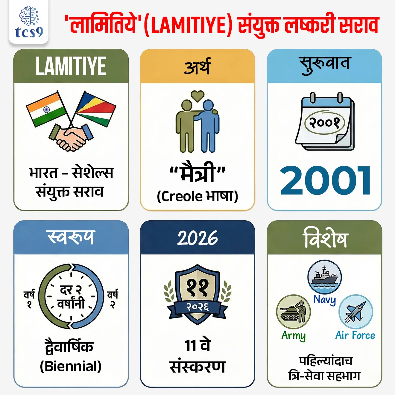 MILITARY “EXERCISE LAMITIYE – 2026


📚 Subject : GS - संरक्षण - युद्ध सराव

सरळसेवा, तलाठी, वनरक्षक, पोलीस भरती, अग्निवीर , रेल्वे भरती, SSC GD, MPSC, UPSC परीक्षेसाठी विचारलेले / संभाव्य महत्त्वपूर्ण  प्रश्न


प्रश्न) ‘LAMITIYE-2026’ संयुक्त लष्करी सराव कोणत्या दोन देशांदरम्यान आयोजित केला जातो ?

1. भारत – सेशेल्स
2. भारत – फ्रान्स
3. भारत – ऑस्ट्रेलिया
4. भारत – जपान

उत्तर : भारत – सेशेल्स

📰 बातमी काय ?

• भारतीय सशस्त्र दलाचा तुकडी ‘LAMITIYE-2026’ या संयुक्त लष्करी सरावाच्या 11व्या संस्करणात सहभागी झाला आहे.
• हा सराव भारत आणि सेशेल्स यांच्यातील संरक्षण सहकार्य मजबूत करण्यासाठी आयोजित केला जातो.

🧐 LAMITIYE सराव म्हणजे काय ?
• ‘LAMITIYE’ या शब्दाचा अर्थ सेशेल्सच्या क्रिओल भाषेत “मैत्री (Friendship)” असा होतो.
• हा भारत आणि सेशेल्स यांच्यातील द्वैवार्षिक (दर दोन वर्षांनी होणारा) संयुक्त लष्करी सराव आहे.
• हा सराव 2001 पासून आयोजित केला जात आहे.
• यंदाची (2026) ही 11 वी आवृत्ती आहे.

⚙️ या सरावात नेमकं काय केलं जातं ?
• या सरावात सैनिकांना अर्ध-शहरी भागात (semi-urban areas) संयुक्त कारवाई कशी करायची याचे प्रशिक्षण दिले जाते.
✍️ यामध्ये दोन्ही देशांचे सैनिक एकत्र येऊन - 
• दहशतवादविरोधी (sub-conventional operations) सराव करतात
• शांतता प्रस्थापना (peacekeeping) ऑपरेशन्समध्ये समन्वय साधतात
• नवीन तांत्रिक कौशल्ये आणि आधुनिक लष्करी तंत्रज्ञानाची देवाणघेवाण करतात

🪖 2026 संस्करणाचे विशेष वैशिष्ट्य : 
• या 11 व्या संस्करणात भारताकडून प्रथमच त्रि-सेवा (Tri-service) सहभाग झाला आहे.
1. सेना → Assam Regiment
2. नौदल → INS Trikand
3. वायुसेना → C-130J Super Hercules

🌍 सेशेल्स देशाबद्दल थोडक्यात माहिती : 

• सेशेल्स हा हिंदी महासागरातील 155 बेटांचा द्वीपसमूह देश आहे
• स्थान → मादागास्करच्या ईशान्येस आणि आफ्रिकेच्या पूर्व किनाऱ्याजवळ
• राजधानी → व्हिक्टोरिया (Mahé बेटावर)
• सेशेल्स (Seychelles) हा आफ्रिका खंडातील सर्वात लहान देश  आहे. 


🧐 हा सराव का महत्त्वाचा आहे ?
• सेशेल्सचे स्थान महत्त्वाच्या सागरी व्यापार मार्गांवर असल्यामुळे तो भारतासाठी रणनीतिकदृष्ट्या महत्त्वाचा देश आहे.
• हा सराव भारताच्या SAGAR (Security and Growth for All in the Region) धोरणाचा भाग आहे
✍️यामुळे:
• सागरी सुरक्षा (Maritime Security) मजबूत होते
• भारत-सेशेल्स संबंध अधिक बळकट होतात

🔑 परीक्षेच्या दृष्टीने IMP रिव्हिजन पॉईंट्स :
• LAMITIYE → भारत – सेशेल्स संयुक्त सराव
• अर्थ → “मैत्री” (Creole भाषा)
• सुरुवात → 2001
• स्वरूप → द्वैवार्षिक (Biennial)
• 2026 → 11वे संस्करण
• विशेष → पहिल्यांदाच त्रि-सेवा सहभाग (Army + Navy + Air Force)