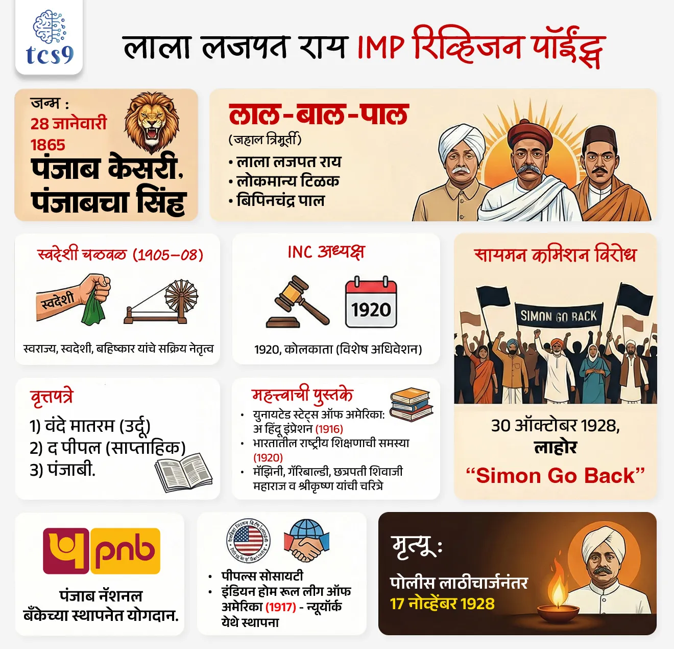 जन्म आणि शिक्षण : 
 
• लाला लजपत राय यांचा जन्म   1865 रोजी पंजाबच्या लुधियाना जिल्ह्यात धुंढिके या गावी झाला.
• लाला लजपतरायांनी मिशन हायस्कूलमधून शिक्षण घेऊन पुढे एल्एल्‌. बी. ही पदवी मिळविली आणि अल्पकाळातच यशस्वी वकील म्हणून त्यांना मान्यता मिळाली. 
• लाहोरमध्ये शिकत असताना ते स्वामी दयानंद सरस्वती यांच्या हिंदू सुधारणावादी चळवळीमुळे प्रभावित झाले आणि लाला लजपत राय आर्य समाजाचे सदस्य बनले. 
• लाला लजपतराय यांना पंजाब केसरी, पंजाबचा सिंह असेही म्हणतात. 

लाल-बाल-पाल या नावाने कोण प्रसिद्ध आहेत ?
• लाला लजपत राय हे जहाल मतवादी नेते होते. 
• लाला लजपतराय, लोकमान्य बाळ गंगाधर टिळक आणि बिपिनचंद्र पाल या तिघांना लाल-बाल-पाल म्हणून ओळखले जाते. 

भारताच्या स्वातंत्र्य संग्रामातील भूमिका :
• बंगाल फाळणीच्या निषेधार्थ लाला लजपत राय यांनी आंदोलने काढली.
• लाल-बाल-पाल या नावाने प्रसिद्ध असलेल्या या तिघांनी स्वदेशी चळवळीदरम्यान स्वराज्य, स्वदेशी आणि ब्रिटीश वस्तूंवर बहिष्कार टाकला.&nbsp;
• पंजाबमधील राजकीय निदर्शनामध्ये भाग घेतल्यानंतर, मे 1907 मध्ये कोणताही खटला न चालवता लाल लजपतराय आणि अजितसिंग यांना अटक करून त्यांची मंडालेच्या तुरुंगात रवानगी करण्यात आली. 
• ऑक्टोबर 1917 मध्ये, लाला लजपत राय यांनी न्यूयॉर्कमध्ये इंडियन होम रूल लीग ऑफ अमेरिकाची स्थापना केली, ज्याचा उद्देश भारताच्या स्वराज्यासाठीच्या लढ्याबद्दल जागरूकता पसरवणे हा होता.
• १९२० साली कोलकाता येथे भरलेल्या भारतीय राष्ट्रीय काँग्रेसच्या विशेष अधिवेशनाचे लाला लजपत राय हे अध्यक्ष होते. 

सायमन कमिशनला विरोध आणि लाला लजपतराय यांचा मृत्यू :

• ब्रिटीश सरकारने नोव्हेंबर 1927 मध्ये भारताच्या घटनात्मक प्रगतीचा अहवाल देण्यासाठी आणि पुढील घटनात्मक सुधारणा  करण्यासाठी सायमन कमिशनची नियुक्ती केली. 
• परंतु या समितीच्या 7 सदस्यांमध्ये एकही भारतीय नव्हता. 
• भारतातील लोकांसाठीच्या असलेल्या सुधारणांमध्ये एकही भारतीय नसणे यामुळे हे भारतीयांच्या आत्मनिर्णयाच्या अधिकाराचे उल्लंघन आणि भारतीयांच्या स्वाभिमानाचा अपमान होता. त्यामुळे सायमन कमिशनला विरोध घेण्यात आला.
• सायमन कमिशन लाहोरमध्ये आल्याच्या निषेधार्थ "सायमन गो बॅक" असा नारा देत लाला लजपतराय यांनी 30 ऑक्टोबर 1928 रोजी अहिंसक निदर्शनाचे नेतृत्व केले.
• जेम्स ए. स्कॉट, या पोलिस अधीक्षकाने आंदोलकांवर "लाठीचार्ज" करण्याची सूचना केली. 
• मृत्यू : लाला लजपतराय यांच्या छातीवर वार केले गेले यामुळे  17 नोव्हेंबर 1928 रोजी त्यांचे निधन झाले. 

जे. पी. साँडर्सचा वध : 
• पोलिसांच्या लाठीहल्ल्यात लाला लजपत राय यांचा मृत्यू झाला.
•  त्यांच्या मृत्यूचा बदला म्हणून 1928 मध्ये (लाहोर कट प्रकरण) पोलिस अधिकारी जे. पी. साँडर्स  याला भगतसिंग, राजगुरू आणि आझाद यांनी गोळ्या घालून ठार केले.

लाला लजपत राय यांनी कोणते वृत्तपत्र सुरू केले ? 
• लाला लजपत राय यांनी लाहोरमधून ‘वंदे मातरम’ हे उर्दू दैनिक सुरू केले. 
• लाला लजपत राय यांनी  ‘द पीपल’ हे साप्ताहिक काढले.
• लाला लजपत राय यांनी ‘पंजाबी’ नावाचे वृत्तपत्र सुरू केले.

लाला लजपत राय यांचे लिहिलेले साहित्य :  
• द स्टोरी ऑफ माय डिपोर्टेशन (1908)
• आर्य समाज (1915)
• युनायटेड स्टेट्स ऑफ अमेरिका: अ हिंदू इंप्रेशन (1916)
• इंग्लंडचे भारतावरील कर्ज: भारतातील ब्रिटनच्या वित्तीय धोरणाची ऐतिहासिक कथा (1917)
• भारतातील राष्ट्रीय शिक्षणाची समस्या (1920)
• दुखी भारत (1928)
• श्रीकृष्ण, छत्रपती शिवाजी महाराज, मॅझिनी आणि गॅरिबाल्डी यांची चरित्रे लिहिली. (UPSC 2018) 
 
प्रमुख संस्था
• त्यांनी पंजाबमध्ये पीपल्स सोसायटीची स्थापना केली.
• पंजाब नॅशनल बँकेच्या स्थापनेत लाला लजपत राय यांचे महत्वाचे योगदान होते. 
• लाला लजपत राय यांनी न्यूयॉर्कमध्ये इंडियन होम रूल लीग ऑफ अमेरिकाची स्थापना केली.




🔑 परीक्षेच्या दृष्टीने IMP रिव्हिजन पॉईंट्स : लाला लजपत राय

• जन्म :  28 जानेवारी 1865
• नाव : पंजाब केसरी, पंजाबचा सिंह
• लाल–बाल–पाल : लाला लजपत राय, लोकमान्य टिळक, बिपिनचंद्र पाल (जहाल त्रिमूर्ती)
• स्वदेशी चळवळ (1905–08) : स्वराज्य, स्वदेशी, बहिष्कार यांचे सक्रिय नेतृत्व
• INC अध्यक्ष : 1920, कोलकाता (विशेष अधिवेशन)
• सायमन कमिशन विरोध : 30 ऑक्टोबर 1928, लाहोर; “Simon Go Back”
• मृत्यू : पोलिस लाठीचार्जनंतर 17 नोव्हेंबर 1928
• वृत्तपत्रे : 1) वंदे मातरम (उर्दू), 2) द पीपल (साप्ताहिक), 3) पंजाबी.
• महत्त्वाची पुस्तके : 
		‣ युनायटेड स्टेट्स ऑफ अमेरिका: अ हिंदू इंप्रेशन (1916)
		‣ भारतातील राष्ट्रीय शिक्षणाची समस्या (1920)
		‣ मॅझिनी, गॅरिबाल्डी, छत्रपती शिवाजी महाराज व श्रीकृष्ण यांची चरित्रे 

• संस्था स्थापना :
		‣ पीपल्स सोसायटी
		‣  इंडियन होम रूल लीग ऑफ अमेरिका (1917) — न्यूयॉर्क येथे स्थापना.
		‣ पंजाब नॅशनल बँकेच्या स्थापनेत योगदान.