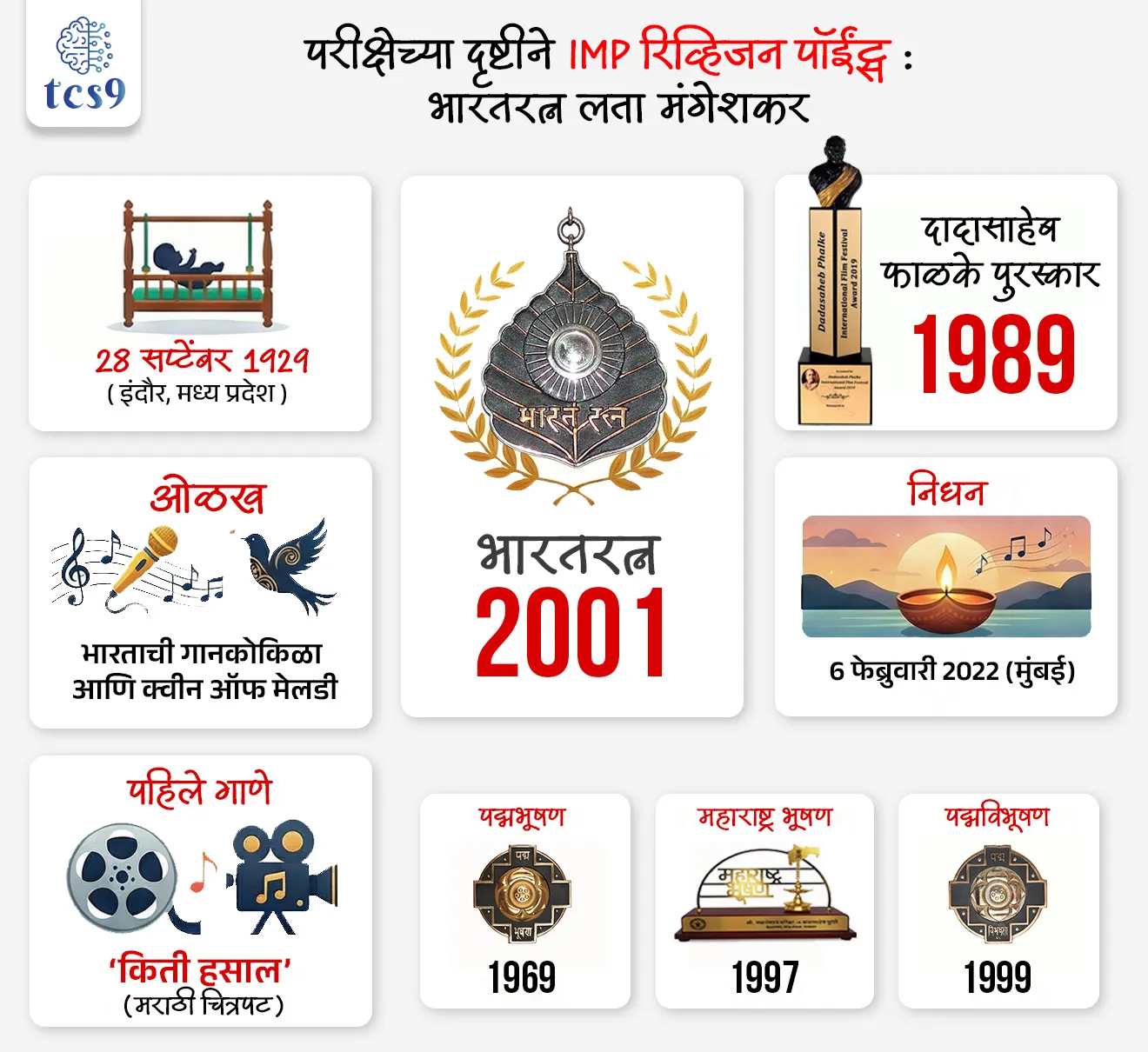 Lata Mangeshkar Death Anniversary 


गानसम्राज्ञी भारतरत्न लता मंगेशकर यांना  स्मृतिदिनी विनम्र अभिवादन 🙏💐💐

Subject : GS - दिनविशेष, व्यक्ती

सरळसेवा, तलाठी, वनरक्षक, पोलीस भरती, अग्निवीर , रेल्वे भरती, SSC GD, MPSC, UPSC परीक्षेसाठी विचारलेले / संभाव्य महत्त्वपूर्ण  प्रश्न

प्रश्न) लता मंगेशकर यांना ----- वर्षी भारतरत्न पुरस्कार देण्यात आला.
(सरळसेवा भरती, SSC CGL 2022) 

1. 2003
2. 2001
3. 1997
4. 1999

उत्तर : 2001


भारतरत्न लता मंगेशकर यांबद्दल परीक्षेसाठी IMP वनलाईनर पॉईंट्स : 

• जन्म : लता मंगेशकरांचा जन्म २८ सप्टेंबर १९२९ रोजी मध्य प्रदेश (ब्रिटिश काळात सेंट्रल इंडिया एजन्सी)च्या इंदौर शहरात झाला.
• भारतीय संगीत क्षेत्रामध्ये सात दशकांच्या कारकिर्दीतील योगदानासाठी त्यांना भारताची गानकोकिळा (Nightingale of India) आणि क्वीन ऑफ मेलडी सारख्या सन्माननीय पदव्या मिळाल्या.
• लतादीदींनी तब्बल ३६ पेक्षा जास्त भारतीय भाषांमध्ये आणि काही परदेशी भाषांमध्ये गाणी ध्वनिमुद्रित केली होती.
• त्यांनी 25000 हून अधिक गाणी गायली.
• गिनीज् बुक ऑफ वर्ल्ड रेकॉर्ड्स मध्ये ’जगातील सर्वांत जास्त गाणी ध्वनिमुद्रित करणारी गायिका’ म्हणून त्यांचा गौरवास्पद उल्लेख आहे.
• वयाच्या १३ व्या वर्षी वसंत जोगळेकर यांच्या ‘किती हसाल’ या मराठी चित्रपटासाठी त्यांनी पहिले गाणे रेकॉर्ड केले.
• मृत्यू : गानसम्राज्ञी लता मंगेशकर यांचे 6 फेब्रुवारी 2022 रोजी मुंबईतील ब्रिच कँडी रुग्णालयात वयाच्या 93 व्या वर्षी निधन झाले. 

पुरस्कार आणि सन्मान : 
आपल्या दीर्घ कारकिर्दीत लतादीदींना अनेक पुरस्कार आणि सन्मानांनी गौरविण्यात आले. काही महत्त्वाचे पुरस्कार पुढीलप्रमाणे :
• पद्मभूषण (१९६९)
• दादासाहेब फाळके पुरस्कार (१९८९)
• महाराष्ट्र भूषण (1997)
• पद्मविभूषण (1999)
• भारतरत्न (2001)
• लीजन ऑफ ऑनर -२००७ मध्ये फ्रान्स सरकारने त्यांना फ्रान्सचा सर्वोच्च नागरी पुरस्कार, "द लीजन ऑफ ऑनर"ने सन्मानित केले.

गानसम्राज्ञी लता मंगेशकर यांच्या नावाने दिले जाणारे पुरस्कार : 

लता दीनानाथ मंगेशकर पुरस्कार  कोणा द्वारे दिला जातो ? 
• मास्टर दीनानाथ मंगेशकर स्मृती प्रतिष्ठान चॅरिटेबल ट्रस्ट द्वारे हा पुरस्कार दिला जातो.
• या पुरस्काराची सुरुवात 2022 मध्ये करण्यात आली.

लता मंगेशकर पुरस्कार  कोणत्या राज्याद्वारे दिला जातो ? 
• मध्य प्रदेश सरकारकडून हा पुरस्कार देण्यात येतो.
• हा पुरस्कार 28 सप्टेंबर रोजी लता मंगेशकर यांच्या जन्मदिनी दिला जातो.
• या पुरस्काराची सुरुवात 1984 मध्ये केले गेली.
• संगीत क्षेत्रातील कलात्मक उत्कृष्टतेला प्रोत्साहन देणे हा या पुरस्काराचा उद्देश आहे.&nbsp;


🔑 परीक्षेच्या दृष्टीने IMP रिव्हिजन पॉईंट्स : भारतरत्न लता मंगेशकर
• जन्म : २८ सप्टेंबर १९२९ (इंदौर) 
• ओळख : भारताची गानकोकिळा, क्वीन ऑफ मेलडी
• गिनीज् बुक ऑफ वर्ल्ड रेकॉर्ड्स :  ’जगातील सर्वांत जास्त गाणी ध्वनिमुद्रित करणारी गायिका’
• पहिले गाणे : ‘किती हसाल’ ( मराठी चित्रपटासाठी) 
• मृत्यू : 6 फेब्रुवारी 2022 (मुंबई)
• महत्त्वाचे पुरस्कार  : 
		‣ पद्मभूषण (१९६९)
		‣ दादासाहेब फाळके पुरस्कार (१९८९)
		‣ महाराष्ट्र भूषण (1997)
		‣ पद्मविभूषण (1999)
		‣ भारतरत्न (2001)