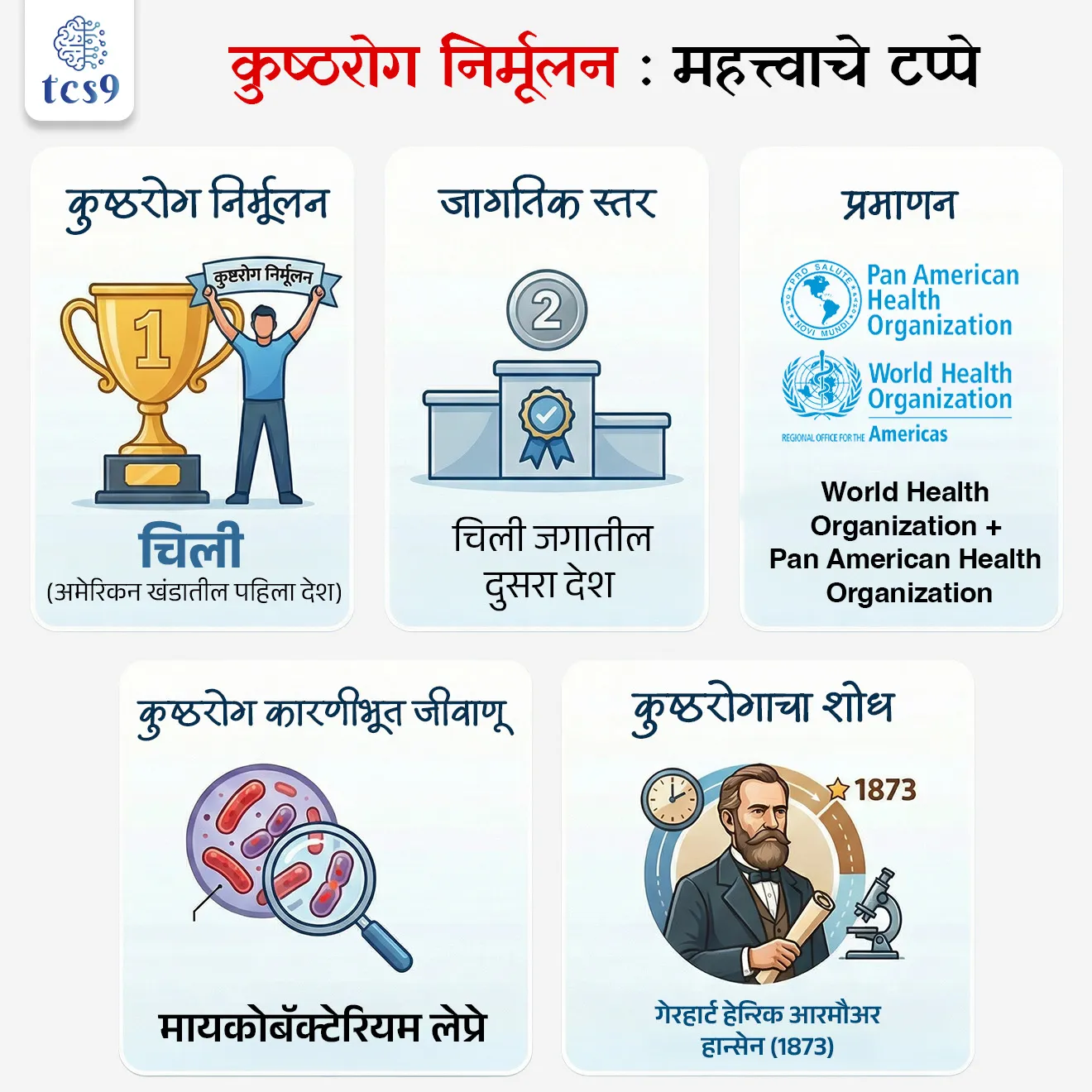 Which country was the first in the American continent to Eliminate leprosy?

Subject : GS - विज्ञान आणि तंत्रज्ञान - रोग आणि आजार

सरळसेवा, तलाठी, वनरक्षक, पोलीस भरती, अग्निवीर , रेल्वे भरती, SSC GD, MPSC, UPSC परीक्षेसाठी विचारलेले / संभाव्य महत्त्वपूर्ण  प्रश्न


प्रश्न) अलिकडे कोणता देश अमेरिकन खंडातील कुष्ठरोग (Leprosy) निर्मूलन करणारा पहिला देश ठरला आहे ?

1. चिली
2. ब्राझील
3. अर्जेंटिना
4. पेरू

उत्तर : चिली

📰 बातमी काय ?

• जागतिक आरोग्य संघटना (World Health Organization) आणि पॅन अमेरिकन हेल्थ ऑर्गनायझेशन (Pan American Health Organization) यांनी चिलीला कुष्ठरोग निर्मूलनासाठी प्रमाणित केले आहे.
• त्यामुळे चिली हा अमेरिकन खंडातील पहिला देश आणि जगातील दुसरा देश ठरला आहे.

(नोट : कुष्ठरोग दूर करणारा जगातील पहिला देश जॉर्डन आहे)

कुष्ठरोग कशामुळे होतो तो कसा पसरतो ?  
• कुष्ठरोग हा मायकोबॅक्टेरियम लेप्रे (Mycobacterium leprae)  या जिवाणूमुळे होतो.
• हा आजार मुख्यतः त्वचा, नस (nerves), डोळे आणि श्वसनमार्गावर परिणाम करतो.
• नाक आणि तोंडातून थेंबांद्वारे जिवाणू प्रसारित केले जातात.
• हस्तांदोलन करणे किंवा कुष्ठरोग झालेल्या व्यक्तीला मिठी मारणे, एकत्र जेवण करणे किंवा एकमेकांच्या शेजारी बसणे यासारख्या अनौपचारिक संपर्कातून हा रोग पसरत नाही.

कुष्ठरोगाचा शोध कोणी लावला ?
• इ.स. १८७३ मध्ये नॉर्वेतील वैद्य गेरहार्ट हेन्‍रिक आरमौअर हान्सेन (Gerhard Henrik Armauer Hansen) यांना प्रथम ऊतींच्या नमुन्यात कुष्ठरोगाचे जीवाणू आढळले. 
• या जीवाणूंमुळे कुष्ठरोग होतो, असे त्यांनी इ.स. १८७४ मध्ये सिद्ध केले.
• त्यांच्या या शोधामुळे कुष्ठरोगाला हान्सेन रोग (Hansen disease) असेही म्हणतात.


🌍 चिली देशाबद्दल थोडक्यात माहिती : 
• चिली हा दक्षिण अमेरिका खंडातील एक देश आहे.
•  तो अँडीज पर्वतरांग (Andes Mountains) आणि प्रशांत महासागर (Pacific Ocean) यांच्या दरम्यान लांब आणि अरुंद पट्ट्यासारखा पसरलेला आहे.
•  राजधानी → सॅंटियागो (Santiago)


🔑 परीक्षेच्या दृष्टीने IMP रिव्हिजन पॉईंट्स : कुष्ठरोग निर्मूलन

• कुष्ठरोग निर्मूलन करणारा → चिली (अमेरिकन खंडातील पहिला देश)
• जागतिक स्तर → चिली जगातील दुसरा देश 
• प्रमाणन → World Health Organization + Pan American Health Organization
• कुष्ठरोग कारणीभूत जीवाणू → मायकोबॅक्टेरियम लेप्रे
• कुष्ठरोगाचा शोध → गेरहार्ट हेन्‍रिक आरमौअर हान्सेन (1873)