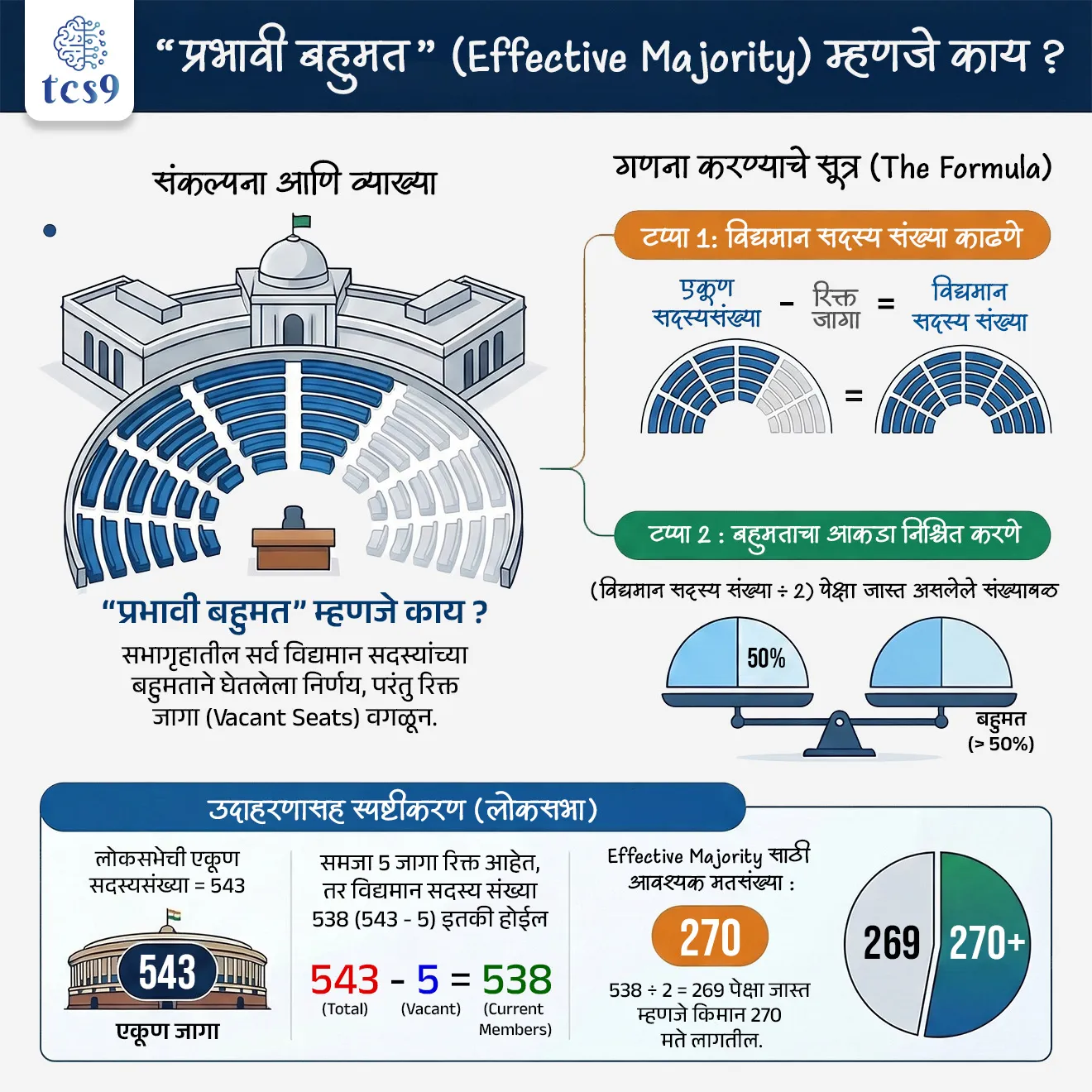 🧐 “प्रभावी बहुमत” (Effective Majority) म्हणजे काय ?
• सभागृहातील सर्व विद्यमान सदस्यांच्या बहुमताने घेतलेला निर्णय, परंतु रिक्त जागा (vacant seats) वगळून.
👉 सोप्या भाषेत :
• Effective Majority = (एकूण सदस्यसंख्या – रिक्त जागा) यांपैकी निम्म्यापेक्षा जास्त सदस्यांचे समर्थन

उदाहरण (समजण्यासाठी) - 
• लोकसभेची एकूण सदस्यसंख्या = 543
• समजा 5 जागा रिक्त आहेत.
• म्हणजे विद्यमान सदस्य = 538 = (543-5)
✍️ Effective Majority साठी आवश्यक मतसंख्या :
• 538 ÷ 2 = 269 पेक्षा जास्त
• म्हणजे किमान 270 मते लागतील.