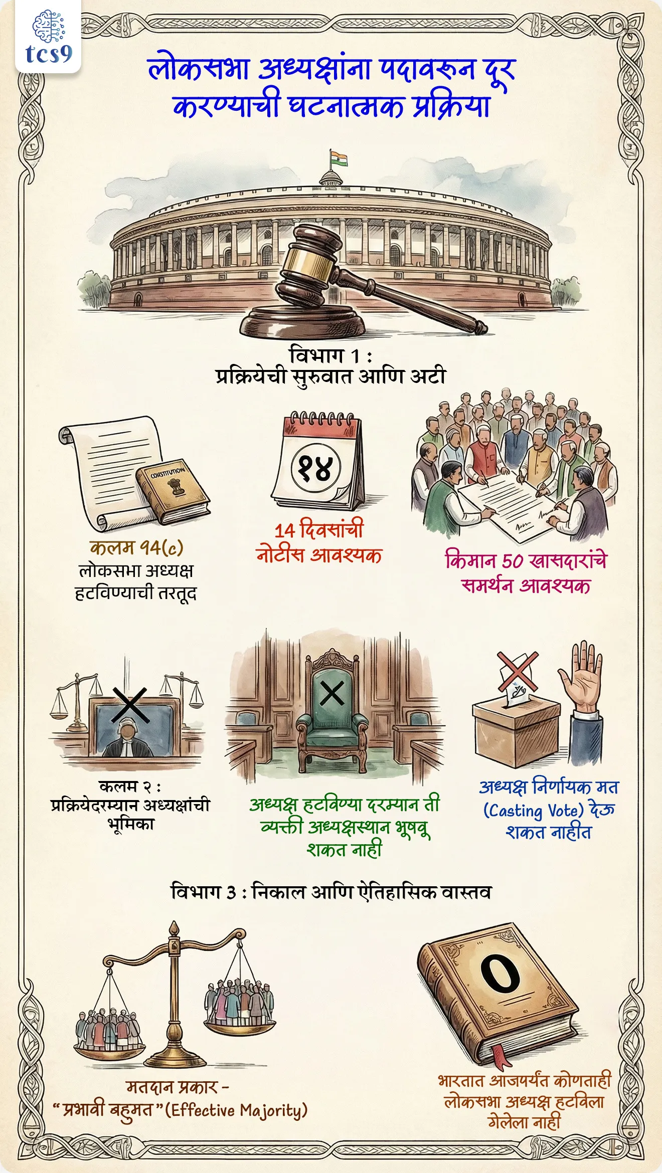 बातमी काय ?

• अलीकडे काही खासदारांनी लोकसभा अध्यक्ष ओम बिर्ला यांना पदावरून हटविण्यासाठी नोटीस दिली.
• विरोधकांनी अध्यक्षांवर पक्षपाती वर्तन केल्याचा आरोप केला असून विशेषतः विरोधी पक्षनेत्याला (LoP) बोलण्याची परवानगी न दिल्याचा मुद्दा मांडला आहे.
• यामुळे लोकसभा अध्यक्ष हटविण्याच्या घटनात्मक प्रक्रियेची चर्चा पुन्हा सुरू झाली.

✍️ संकल्पना स्पष्टता : लोकसभा अध्यक्ष हटविणे : 
• लोकसभा अध्यक्ष किंवा उपाध्यक्ष यांना सभागृहाच्या ठरावाद्वारे पदावरून हटविता येते.
• ही तरतूद भारतीय राज्यघटनेच्या कलम 94 मध्ये दिली आहे.

📖 कलम 94 नुसार अध्यक्षाचे पद खालील परिस्थितीत रिक्त होते :

1) सदस्यत्व संपल्यास - कलम 94(a)
• जर अध्यक्ष लोकसभेचे सदस्य राहिले नाहीत तर त्यांचे पद आपोआप संपते.

2) राजीनामा दिल्यास - कलम 94(b)
• अध्यक्ष उपाध्यक्षांना लेखी राजीनामा देऊ शकतात.

3) सभागृहाच्या ठरावाने हटविल्यास - कलम 94(c)
• लोकसभेतील सदस्यांच्या बहुमताने ठराव मंजूर झाल्यास अध्यक्षांना पदावरून हटविता येते.

📖 अध्यक्ष हटविण्याची प्रक्रिया :

1) 14 दिवसांची पूर्वसूचना :
• अध्यक्ष हटविण्याचा ठराव मांडण्यासाठी किमान 14 दिवस आधी लेखी नोटीस द्यावी लागते.
• ही नोटीस लोकसभा सचिव-जनरल यांच्याकडे दिली जाते.

2) ठरावाला सभागृहाची परवानगी :
• ठराव सभागृहात घेतल्यावर किमान 50 खासदारांनी उभे राहून समर्थन दाखवणे आवश्यक असते.
• जर 50 पेक्षा कमी सदस्य समर्थन देत असतील तर ठराव पुढे घेतला जात नाही.

3) चर्चा :
• ठराव स्वीकारल्यानंतर सभागृहात चर्चा केली जाते.
• चर्चा फक्त ठरावात नमूद केलेल्या आरोपांपुरतीच मर्यादित असते.

4) मतदान :
• अध्यक्ष हटविण्यासाठी ठरावाला सभागृहातील सर्व विद्यमान सदस्यांच्या बहुमताची आवश्यकता असते.
• याला “प्रभावी बहुमत” (Effective Majority) म्हणतात.

🧐 “प्रभावी बहुमत” (Effective Majority) म्हणजे काय ?
• सभागृहातील सर्व विद्यमान सदस्यांच्या बहुमताने घेतलेला निर्णय, परंतु रिक्त जागा (vacant seats) वगळून.
👉 सोप्या भाषेत :
• Effective Majority = (एकूण सदस्यसंख्या – रिक्त जागा) यांपैकी निम्म्यापेक्षा जास्त सदस्यांचे समर्थन

उदाहरण (समजण्यासाठी) - 
• लोकसभेची एकूण सदस्यसंख्या = 543
• समजा 5 जागा रिक्त आहेत.
• म्हणजे विद्यमान सदस्य = 538 = (543-5)
✍️ Effective Majority साठी आवश्यक मतसंख्या :
• 538 ÷ 2 = 269 पेक्षा जास्त
• म्हणजे किमान 270 मते लागतील.


📍 कार्यवाहीदरम्यान अध्यक्षाची भूमिका : 
✍️ कलम 96 नुसार :
• अध्यक्ष स्वतःवरच्या ठरावाच्या वेळी सभागृहाचे अध्यक्षस्थान भूषवू शकत नाहीत.
• मात्र ते चर्चेत भाग घेऊ शकतात.
• ते साधा मतदान करू शकतात, पण निर्णायक मत (casting vote) देऊ शकत नाहीत.

विशेष बाब : 
• लोकसभा विसर्जित (dissolution) झाल्यानंतरही अध्यक्ष नवीन लोकसभेच्या पहिल्या बैठकीपर्यंत पदावर राहतात.
• परंतु हटविण्याचा ठराव मंजूर झाल्यास त्यांना तात्काळ पद सोडावे लागते.

ऐतिहासिक पार्श्वभूमी :

• भारतात आतापर्यंत अध्यक्षांविरुद्ध 3 वेळा हटविण्याचे ठराव मांडले गेले आहेत.
1. 1954 — जी. व्ही. मावळंकर
2. 1966 — हुकम सिंग
3. 1987 — बलराम जाखड
👉 परंतु आजपर्यंत कोणताही लोकसभा अध्यक्ष हटविला गेलेला नाही.

कायदेशीर चौकट :
• भारतीय राज्यघटना — कलम 94
• कलम 96 — अध्यक्षाची भूमिका (removal motion दरम्यान)
• लोकसभा नियमावली — नियम 200 ते 203


🔑 परीक्षेच्या दृष्टीने IMP रिव्हिजन पॉईंट्स : 
• लोकसभा अध्यक्ष हटविण्याची तरतूद — कलम 94(c)
• 14 दिवसांची नोटीस आवश्यक
• किमान 50 खासदारांचे समर्थन आवश्यक
• मतदान प्रकार — “प्रभावी बहुमत” (Effective Majority)
• अध्यक्ष हटविण्या दरम्यान ती व्यक्ती अध्यक्षस्थान भूषवू शकत नाही
• अध्यक्ष निर्णायक मत (casting vote) देऊ शकत नाहीत
• भारतात आजपर्यंत कोणताही लोकसभा अध्यक्ष हटविला गेलेला नाही