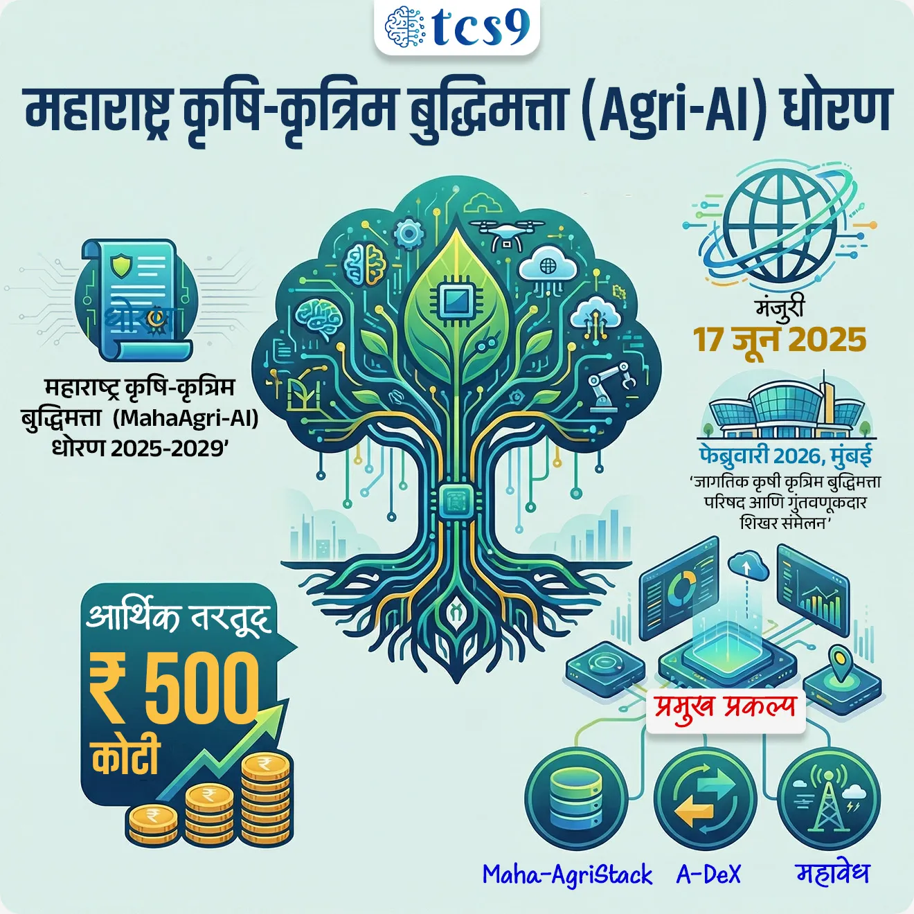 Maharashtra Agriculture-Artificial Intelligence (MahaAgri-AI) Policy

Subject : GS - अर्थशास्त्र - कृषी, सरकारी योजना - उपक्रम

सरळसेवा, तलाठी, वनरक्षक, पोलीस भरती, अग्निवीर , रेल्वे भरती, SSC GD, MPSC, UPSC परीक्षेसाठी विचारलेले / संभाव्य महत्त्वपूर्ण  प्रश्न

प्रश्न ) फेब्रुवारी 2026 मध्ये ‘जागतिक कृषी कृत्रिम बुद्धिमत्ता परिषद’ कोणत्या ठिकाणी आयोजित करण्यात आली ?

1. मुंबई
2. पुणे
3. नागपूर
4. नाशिक

उत्तर : मुंबई

📰 बातमी काय ?

• ‘महाराष्ट्र कृषि-कृत्रिम बुद्धिमत्ता धोरण 2025–2029’ अंतर्गत फेब्रुवारी 2026 मध्ये मुंबई येथे ‘जागतिक कृषी कृत्रिम बुद्धिमत्ता परिषद आणि गुंतवणूकदार शिखर संमेलन’ आयोजित करण्यात आले. 
• या परिषदेत जागतिक तज्ज्ञ, स्टार्टअप्स, गुंतवणूकदार आणि वित्तीय संस्था सहभागी झाल्या.

🤔 महाराष्ट्र कृषि-कृत्रिम बुद्धिमत्ता  (MahaAgri-AI) धोरण २०२५-२०२९’ काय आहे ?
• हे धोरण म्हणजे महाराष्ट्राच्या कृषी क्षेत्रात आधुनिक तंत्रज्ञानाचा वापर करून शेती अधिक कार्यक्षम, शाश्वत आणि नफा देणारी बनवण्याचा एक महत्त्वाकांक्षी आराखडा आहे.
• 17 जून 2025 रोजी राज्य मंत्रिमंडळाने यास मंजुरी दिली असून,
• कृषी क्षेत्रात AI (आर्टिफिशियल इंटेलिजन्स) वापरणारे महाराष्ट्र हे देशातील पहिले राज्य ठरले आहे. 

🤔 या धोरणाची मुख्य उद्दिष्टे काय आहेत ?
• शेतीची उत्पादकता आणि शेतकऱ्यांचे उत्पन्न वाढवणे
• हवामान बदलाशी जुळवून घेण्यासाठी डेटा-आधारित उपाययोजना करणे
• कृषी क्षेत्रात डिजिटल पायाभूत सुविधा (Digital Public Infrastructure) निर्माण करणे

🤖 या धोरणात शेतीसाठी कोणते तंत्रज्ञान वापरले जाते ?

1. कृत्रिम बुद्धिमत्ता (AI) आणि जनरेटिव्ह AI (GenAI) : पीक देखरेख आणि शेतकऱ्यांना मार्गदर्शन करण्यासाठी.
2. ड्रोन आणि रोबोटिक्स : अचूक फवारणी आणि शेतीकामांच्या सुलभतेसाठी.
3. इंटरनेट ऑफ थिंग्ज (IoT) : जमिनीतील ओलावा आणि इतर घटकांच्या रिअल-टाइम माहितीसाठी.
4. प्रिडिक्टिव ॲनालिटिक्स (Predictive Analytics) :  हवामानाचा अंदाज आणि पीक नुकसानीचे पूर्वानुमान लावण्यासाठी. 


⚙️ अंमलबजावणीसाठी महत्त्वाचे प्रकल्प आणि भांडवल : 

• महा-अ‍ॅग्रीस्टेक (Maha-AgriStack) : विविध कृषी डेटा एकत्र करण्यासाठी ही डिजिटल प्रणाली विकसित केली जाईल.
• अ‍ॅग्रो डेटा एक्सचेंज ( Agro Data Exchange (A-DeX)): सरकारी आणि खाजगी क्षेत्रातील डेटाचे आदानप्रदान करण्यासाठी हा एक्सचेंज प्लॅटफॉर्म असेल.
• महावेध प्रकल्प : राज्यातील प्रत्येक ग्रामपंचायत स्तरावर स्वयंचलित हवामान केंद्रे (Automated Weather Stations) उभारून अचूक हवामान माहिती दिली जाईल.
• आर्थिक तरतूद : या धोरणाच्या सुरुवातीच्या अंमलबजावणीसाठी सुमारे ₹५०० कोटींची तरतूद करण्यात आली आहे. 

🧐 शेतकऱ्यांना याचा फायदा कसा होणार ?
• व्हर्च्युअल सल्लागार : चॅटबॉट आणि व्हॉईस रिस्पॉन्स सिस्टमद्वारे शेतकऱ्यांना त्यांच्या प्रश्नांची उत्तरे स्थानिक भाषेत मिळतील.
• अचूक मार्गदर्शन : खतांचा वापर, फवारणीची वेळ आणि पीक नियोजनाबाबत अचूक माहिती मिळाल्याने उत्पादन खर्च कमी होईल.
• बाजारपेठ उपलब्धता : शेतमालाच्या ट्रेसिबिलिटी (Traceability) मुळे निर्यातीला आणि चांगल्या भावाला चालना मिळेल. 




🔑 परीक्षेच्या दृष्टीने IMP रिव्हिजन पॉईंट्स : 

• फेब्रुवारी 2026, मुंबई → ‘जागतिक कृषी कृत्रिम बुद्धिमत्ता परिषद आणि गुंतवणूकदार शिखर संमेलन’ 
• धोरण → महाराष्ट्र कृषि-कृत्रिम बुद्धिमत्ता  (MahaAgri-AI) धोरण २०२५-२०२९’
• मंजुरी → 17 जून 2025
• आर्थिक तरतूद → ₹500 कोटी
• प्रमुख प्रकल्प → Maha-AgriStack, A-DeX, महावेध