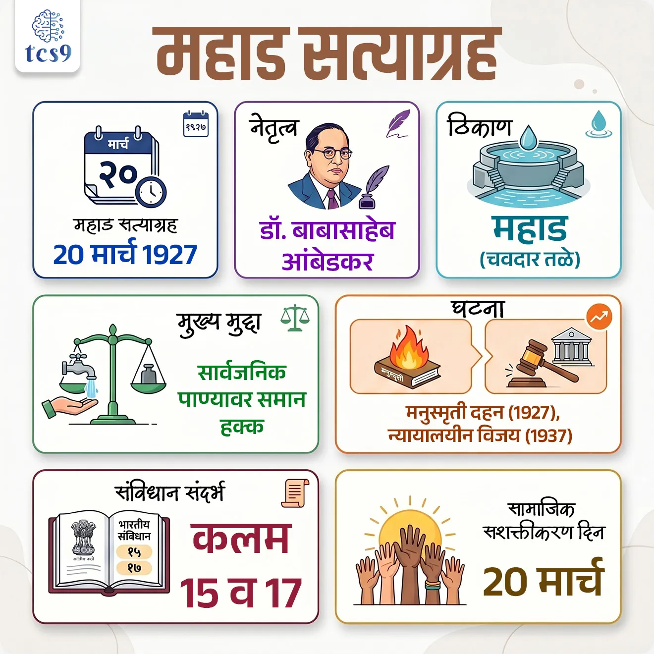 महाड सत्याग्रह
Mahad Satyagraha

📚 Subject : GS - इतिहास - आधुनिक भारताचा इतिहास, महाराष्ट्राचा इतिहास

सरळसेवा, तलाठी, वनरक्षक, पोलीस भरती, अग्निवीर , रेल्वे भरती, SSC GD, MPSC, UPSC परीक्षेसाठी विचारलेले / संभाव्य महत्त्वपूर्ण  प्रश्न

प्रश्न) महाड सत्याग्रहाचा मुख्य उद्देश काय होता ?

1. मंदिर प्रवेशाचा अधिकार मिळवणे
2. सार्वजनिक पाण्याच्या स्रोतांवर समान हक्क मिळवणे
3. शिक्षणाचा प्रसार करणे
4. स्वातंत्र्य मिळवणे

उत्तर :  सार्वजनिक पाण्याच्या स्रोतांवर समान हक्क मिळवणे


📰 बातमी काय ?
• महाड येथील ऐतिहासिक चवदार तळे सत्याग्रहाच्या 99 व्या वर्धापन दिनानिमित्त 20 मार्च 2026 रोजी महाराष्ट्र शासन स्तरावर विविध कार्यक्रमांचे आयोजन करण्यात आले.
• चवदार तळ्याच्या सुशोभीकरणाच्या महत्त्वाकांक्षी प्रकल्पाचे भूमिपूजन करण्यात येणार आहे. 
• या प्रकल्पासाठी 55 कोटी रुपयांच्या निधीस प्रशासकीय मान्यता देण्यात आली.

‘सामाजिक सशक्तीकरण दिन’ केव्हा असतो ?
• 20 मार्च हा दिवस देशभरात ‘सामाजिक सशक्तीकरण दिन’ (Social Empowerment Day)म्हणूनही साजरा केला जातो.

महाड सत्याग्रह काय आहे ? 
महाड सत्याग्रहाचे नेतृत्व कोणी केले ?

• महाड सत्याग्रह हे डॉक्टर बाबासाहेब आंबेडकर यांच्या नेतृत्वाखाली 1927 मध्ये झालेले एक ऐतिहासिक आंदोलन होते
• त्या काळात दलित समाजाला सार्वजनिक ठिकाणांवर, विशेषतः पाण्याच्या स्रोतांवर, प्रवेश करण्यास मनाई होती.
• या अन्यायकारक प्रथेला विरोध करून समानतेचा अधिकार मिळवण्यासाठी हा सत्याग्रह उभा राहिला.

🎯 हा संघर्ष उभा राहण्यामागचं कारण काय होतं ?
• 1923 मध्ये एस. के. बोले यांनी बॉम्बे विधान परिषदेत एक महत्त्वाचा ठराव मांडला.
• या ठरावानुसार सार्वजनिक विहिरी, तलाव आणि धर्मशाळा सर्वांसाठी खुली असावीत, असे सांगण्यात आले.
• 1924 मध्ये महाड नगरपालिकेने हा ठराव मान्य केला, पण प्रत्यक्षात उच्चवर्णीयांच्या विरोधामुळे दलितांना चवदार तळ्यातून पाणी घेता येत नव्हते.
• म्हणूनच कायद्याने अधिकार मिळूनही तो वापरता येत नव्हता — हेच या आंदोलनाचे तात्काळ कारण होते.


⚙️ महाड सत्याग्रहात नेमकं काय घडलं ?
• 20 मार्च 1927 रोजी डॉ. बाबासाहेब आंबेडकरांनी हजारो लोकांसह चवदार तळ्याकडे शांततेत मोर्चा काढला.
• त्यांनी स्वतः त्या तळ्यातील पाणी पिऊन शतकानुशतकांच्या अस्पृश्यतेच्या प्रथेला थेट आव्हान दिले.
• या घटनेनंतर उच्चवर्णीय समाजात तीव्र प्रतिक्रिया उमटली.
• आंदोलनकर्त्यांबरोबर संघर्ष  झाला आणि तळ्याचे तथाकथित “शुद्धीकरण” करण्यात आले.
• यानंतर डिसेंबर 1927 मध्ये डॉ. बाबासाहेबांनी मनुस्मृतीचे दहन केले, ज्यातून त्यांनी जातीय व्यवस्थेचा तीव्र निषेध व्यक्त केला.
• शेवटी, दीर्घ न्यायालयीन लढ्यानंतर 1937 मध्ये बॉम्बे हायकोर्टाने निर्णय देत चवदार तळे सर्वांसाठी खुले असल्याचे घोषित केले.

🎯  या आंदोलनाचे महत्त्व काय आहे ?
• महाड सत्याग्रह हा केवळ पाण्याचा प्रश्न नव्हता, तर तो मानवी सन्मान, समानता आणि सामाजिक न्यायाचा लढा होता.
• या आंदोलनामुळे दलित चळवळीत एक मोठा बदल झाला.
• पूर्वी अर्ज आणि विनंत्या केल्या जात होत्या, पण आता थेट कृती करण्याचा मार्ग स्वीकारला गेला.
• यामध्ये महिलांचाही सक्रिय सहभाग होता, ज्यामुळे हा आंदोलन सामाजिक आणि स्त्रीवादी दृष्टिकोनातूनही महत्त्वाचा ठरतो.


🏛️ संविधानाशी या घटनेचा काय संबंध आहे ?
• महाड सत्याग्रहातून मांडले गेलेले समानतेचे विचार पुढे भारतीय संविधानाचा भाग बनले.
विशेषतः:
✍️  कलम 15 – भारतीय संविधानातील कलम 15 हे 'समानतेच्या हक्काचा' एक महत्त्वाचा भाग असून ते केवळ धर्म, वंश, जात, लिंग, किंवा जन्मस्थान या आधारावर नागरिकांमध्ये भेदभाव करण्यास मनाई करते.
✍️ कलम 17 – 'अस्पृश्यता नष्ट' नष्ट करणे. (Abolition of Untouchability)



🔑 परीक्षेच्या दृष्टीने IMP रिव्हिजन पॉईंट्स : महाड सत्याग्रह

• महाड सत्याग्रह — 20 मार्च 1927
• नेतृत्व — डॉ. बाबासाहेब आंबेडकर
• ठिकाण — महाड (चवदार तळे)
• मुख्य मुद्दा — सार्वजनिक पाण्यावर समान हक्क
• घटना — मनुस्मृती दहन (1927), न्यायालयीन विजय (1937)
• संविधान संदर्भ — कलम 15 व 17
• ‘सामाजिक सशक्तीकरण दिन’ - 20 मार्च