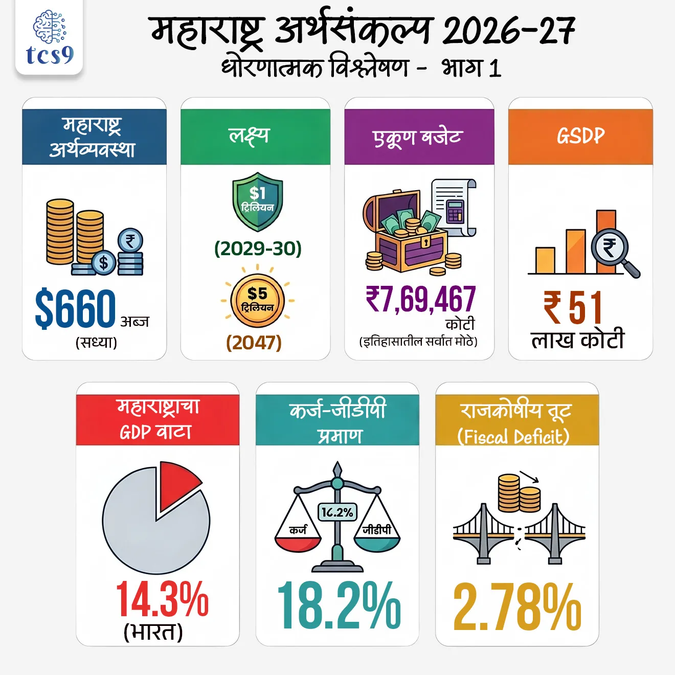 Maharashtra Budget 2026-27 : Policy Analysis - Part 1
📚 Subject : GS - अर्थशास्त्र - महाराष्ट्र अर्थसंकल्प, सरकारी योजना
सरळसेवा, तलाठी, वनरक्षक, पोलीस भरती, अग्निवीर , रेल्वे भरती, SSC GD, MPSC, UPSC परीक्षेसाठी विचारलेले / संभाव्य महत्त्वपूर्ण प्रश्न
📰 बातमी काय ?
• सन २०२६-२७ च्या अर्थसंकल्पावरील सर्वसाधारण चर्चेला मुख्यमंत्री श्री. देवेंद्र फडणवीस यांनी विधानसभेत उत्तर दिले.
• यात त्यांनी अनेक महत्त्वाच्या बाबींवर लक्ष वेधले.
✍️ परीक्षेसाठी महत्त्वाचे असलेले आकडे -
• सध्या राज्याची अर्थव्यवस्था सुमारे ६६० अब्ज डॉलरवर पोहोचली आहे.
• मिशन १ ट्रिलियन : महाराष्ट्राला 2029-30 पर्यंत 1 ट्रिलियन डॉलर अर्थव्यवस्था बनवण्याचे लक्ष्य.
• 2047 पर्यंत राज्याची अर्थव्यवस्था 5 ट्रिलियन डॉलरपर्यंत नेण्याचे उद्दिष्ट असल्याचेही मुख्यमंत्र्यांनी स्पष्ट केले.
💰बजेट माहिती :
1) एकूण बजेट: 7,69,467 कोटी रूपये (राज्याच्या इतिहासातील सर्वात मोठे बजेट).
2) विकास दर (Growth Rate) -
• चालू किमतीवर - 10.4%
• स्थिर किमतीवर - 7.9%
3) GSDP वृद्धी - 2013-14 मध्ये 16 लाख कोटी असलेला GSDP आता 51 लाख कोटी वर पोहोचला आहे.
4) देशाच्या विकासात वाटा - देशाच्या GDP मध्ये महाराष्ट्र राज्याचा वाटा 14.3% इतका मोठा आहे.
🎯 वित्तीय शिस्त आणि राजकोषीय आरोग्य :
राज्याने मोठे खर्च करूनही वित्तीय निकष पाळले आहेत.
1) कर्ज-जीडीपी प्रमाण (Debt to GDP): हे प्रमाण 18.2% आहे, जे सुरक्षित मर्यादेच्या (25%) आत आहे.
2) राजकोषीय तूट (Fiscal Deficit) - 2.78% (मर्यादा 3%).
3) महसुली तूट - ही १ टक्क्यांच्या मर्यादेत ठेवण्यात महाराष्ट्र शासनाला यश आले आहे.
4) भांडवली खर्च (Capital Expenditure): विकासात्मक कामांसाठीचा खर्च 2 लाख कोटी (पॅरास्टेटल संस्थांसह) रूपयां पर्यंत वाढला आहे.
5) केंद्राचा हिस्सा : केंद्राच्या करांमधून मिळणारा महाराष्ट्र राज्याचा हिस्सा 87,903 कोटी रुपयांवर पोहोचला आहे.
✍️ मुख्यमंत्री श्री. देवेंद्र फडणवीस यांनी दिलेल्या माहितीनुसार परीक्षेसाठी IMP वनलाईनर पॉईंट्स :
1) सिंचन क्षमता -
• राज्याची अंतिम सिंचन क्षमता ८१ लाख हेक्टर आहे.
• जून २०२४ पर्यंत ५७ लाख हेक्टर सिंचन क्षमता निर्माण झाली असून उर्वरित प्रकल्पांवर काम सुरू आहे.
2) नदीजोड प्रकल्प (River Linking) :
• उल्हास खोरे ते मराठवाडा - मराठवाड्यातील दुष्काळ निवारणासाठी उल्हास खोऱ्यातील पाणी मराठवाडा आणि उत्तर महाराष्ट्रात नेण्याचा 87 हजार कोटी रुपयांचा प्रकल्प प्रस्तावित आहे. ज्यातून 78 TMC पाणी वळवले जाईल.
3) मुख्यमंत्री बळीराजा शेत पाणंद रस्ता योजना -
• यामध्ये यंत्रसामग्रीच्या साहाय्याने शेतरस्ते तयार केले जाणार असून
• या योजनेसाठी 1,000 कोटी रुपयांचा निधी राखीव ठेवण्यात आली आहे.
4) सौर कृषी पंप योजनेत महाराष्ट्र देशात आघाडीवर :
• ‘मागेल त्याला सौर कृषी पंप’ योजनेत महाराष्ट्र देशात आघाडीवर असून दररोज सुमारे 1,500 पंप बसवले जात आहेत.
• या योजनेमुळे सुमारे 40 लाख एकर क्षेत्र ओलिताखाली आले आहे.
5) मुख्यमंत्री सौर कृषी वाहिनी योजना :
• मुख्यमंत्री सौर कृषी वाहिनी योजने अंतर्गत 27 जिल्ह्यांमध्ये 3,881 उपकेंद्रांसाठी प्रकल्प सुरू असून सुमारे 10.25 लाख शेतकरी लाभार्थी झाले आहेत.
• राज्यातील 46 लाख कृषी ग्राहकांपैकी 33 लाखांना दिवसा वीजपुरवठा शक्य झाला असल्याचे मुख्यमंत्री श्री. देवेंद्र फडणवीस यांनी सांगितले.
6) नवीकरणीय ऊर्जा लक्ष्य :
• नवीकरणीय ऊर्जा व ऊर्जा साठवणूक धोरण 2025-35 या कालावधीसाठी लागू करण्यात आले आहे.
• 2030 पर्यंत राज्यातील 52 % आणि 2035 पर्यंत 65 % वीज अपारंपरिक स्त्रोतांमधून मिळवण्याचे लक्ष्य आहे.
7) प्रधानमंत्री सूर्यघर मोफत बिजली योजना :
• प्रधानमंत्री सूर्यघर मोफत बिजली योजनेत महाराष्ट्र देशात पहिल्या क्रमांकावर आहे.
• देशातील सर्वाधिक रुफटॉप सोलर महाराष्ट्रात लावण्यात आले आहे.
• महाराष्ट्राने रिसोर्स अडोकसी प्लॅन तयार केला आसून असा प्लॅन तयार करणारे महाराष्ट्र हे पहिले राज्य आहे.
8) वीजदरात घट :
• घरगुती ग्राहकांसाठी वीज दर पुढील 5 वर्षांत 26% ने कमी होणार आहेत.
9) शिक्षण क्षेत्रातील डिजिटल सुविधा :
• स्थानिक स्वराज्य संस्थांच्या 53,709 शाळा (एकूण 63,732 पैकी) आता डिजिटल/स्मार्ट क्लासरूमने सुसज्ज आहेत.
• उर्वरित लहान शाळांमध्येही टप्प्याटप्प्याने डिजिटल सुविधा उपलब्ध करून देण्यात येणार आहेत.
10) प्रधानमंत्री आवास योजना -
• प्रधानमंत्री आवास योजनेसाठी राज्याने 14,300 कोटी रुपयांची तरतूद केली आहे.
• महाराष्ट्रात 30 लाख घरांची गरज नोंदवली असून, एकाच वर्षात सर्व घरांना मंजुरी दिली आहे. यावर सौर ऊर्जा प्रणाली बसविण्यात येणार आहे.
11) जलजीवन मिशन -
• जलजीवन मिशन योजनेत राज्यात 81% घरांना नळाद्वारे पाणीपुरवठा उपलब्ध करून देण्यात आला आहे.
• यावर्षी केंद्र आणि राज्याकडून या योजनेसाठी 12,800 कोटी रुपये उपलब्ध होणार आहे.
12) सोलापूर विकास :
• सोलापूर IT पार्कसाठी जागा निश्चित करण्यात आली असून त्यासाठी आवश्यक निधी उपलब्ध केला जाईल.
• सोलापूर विमानतळावर नाईट लँडिंगची सुविधा देण्यासाठी ५०० कोटी रुपयांचा निधी ठेवण्यात आला.
• तसेच येथे शासकीय अभियांत्रिकी महाविद्यालयही सुरू केले जाईल.
🔑 परीक्षेच्या दृष्टीने IMP रिव्हिजन पॉईंट्स : महाराष्ट्र
• महाराष्ट्र अर्थव्यवस्था — $660 अब्ज (सध्या)
• लक्ष्य — $1 ट्रिलियन (2029-30) / $5 ट्रिलियन (2047)
• एकूण बजेट — ₹7,69,467 कोटी (इतिहासातील सर्वात मोठे)
• GSDP — ₹51 लाख कोटी
• महाराष्ट्राचा GDP वाटा — 14.3% (भारत)
• कर्ज-जीडीपी प्रमाण — 18.2%
• राजकोषीय तूट (Fiscal Deficit) — 2.78%