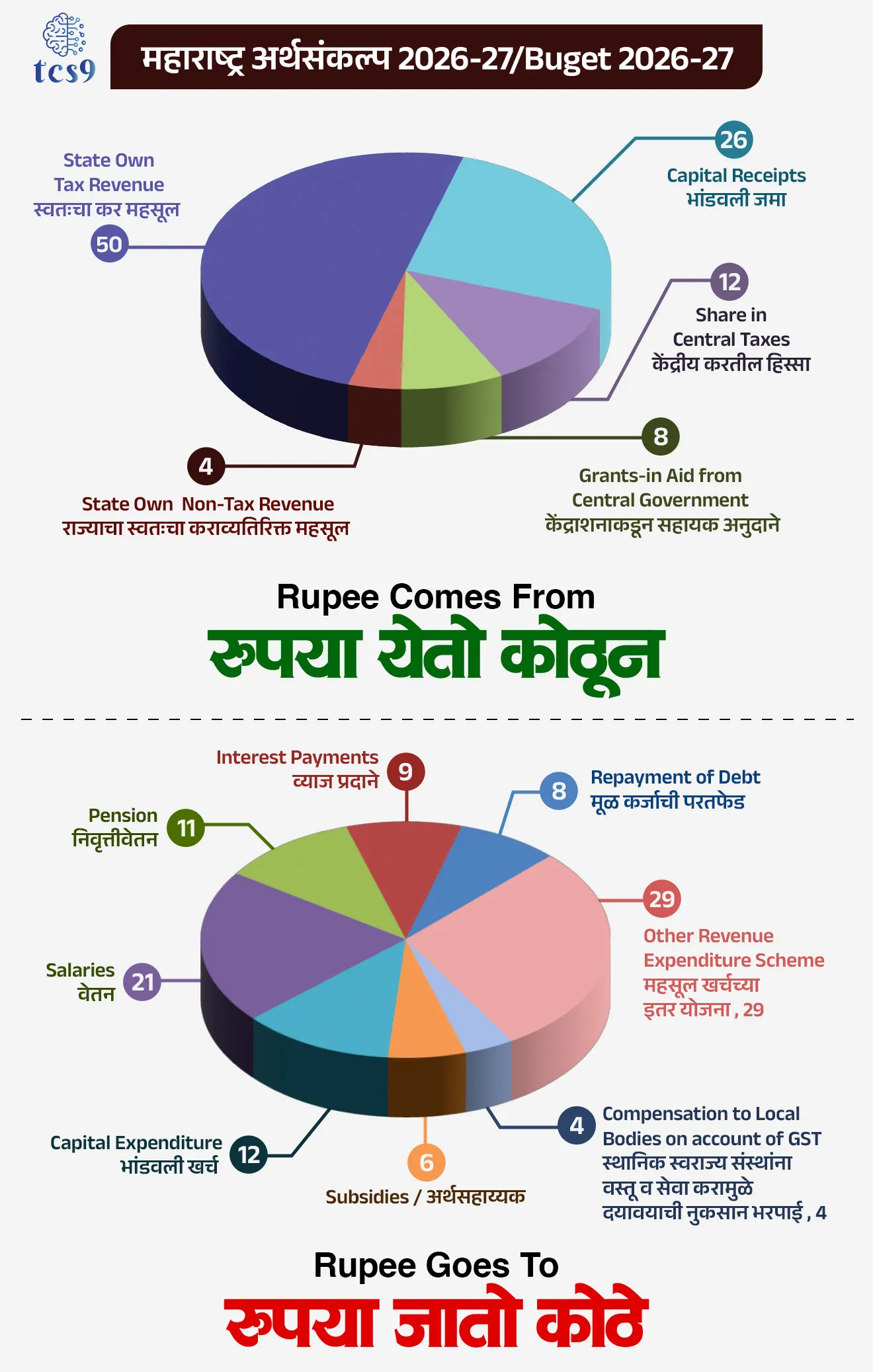 महाराष्ट्र अर्थसंकल्प 2026-27 : महसूल आणि खर्चाचे विश्लेषण
Maharashtra Budget 2026-27 : Revenue & Expenditure Breakdown
📚 Subject : GS - अर्थशास्त्र - महाराष्ट्र अर्थसंकल्प
अर्थसंकल्प संदर्भात महत्त्वाची माहिती ?
एकूण खर्च = महसुली खर्च + भांडवली खर्च
एकूण जमा = महसुली जमा + भांडवली जमा
🤔 महसुली जमा म्हणजे काय ? यात कोण - कोणत्या गोष्टींचा समावेश होतो ?
• अर्थसंकल्पात 'महसुली जमा' (Revenue Receipts) म्हणजे असे उत्पन्न जे सरकारला नियमित स्वरूपात मिळते आणि ज्यामुळे सरकारवर कोणतेही कर्ज (Liability) निर्माण होत नाही किंवा सरकारी मालमत्ता (Assets) कमी होत नाही.
महसुली जमेचे प्रामुख्याने दोन मुख्य भाग पडतात :
A) कर महसूल (Tax Revenue) - हा सरकारचा उत्पन्नाचा सर्वात मोठा स्त्रोत आहे.
• यात खालील घटकांचा समावेश होतो:
1) राज्याचा स्वतःचा कर महसूल - यात प्रामुख्याने वस्तू आणि सेवा कर (SGST), मुद्रांक शुल्क व नोंदणी फी (Stamp Duty), वाहन कर (Vehicle Tax), आणि राज्य उत्पादन शुल्क (State Excise Duty) यांचा समावेश होतो.
2) केंद्रीय करांमधील हिस्सा - केंद्र सरकारकडून राज्याला मिळणाऱ्या करांचा वाटा (Share of Union Taxes).
B) करेत्तर महसूल (Non-Tax Revenue) - कराव्यातिरिक्त इतर मार्गांनी मिळणारे उत्पन्न.
1) व्याज जमा - सरकारने विविध संस्थांना दिलेल्या कर्जावर मिळणारे व्याज.
2) लाभांश आणि नफा - सरकारी मालकीच्या कंपन्यांमधून किंवा गुंतवणुकीतून मिळणारा नफा.
3) विविध फी आणि सेवा शुल्क - सरकारने पुरवलेल्या सेवांच्या बदल्यात आकारलेली फी (उदा. शिक्षण, आरोग्य किंवा प्रशासकीय सेवांची फी)
4) मदत अनुदान (Grants-in-Aid) - केंद्र सरकारकडून विविध योजनांच्या अंमलबजावणीसाठी मिळणारे अनुदान.
भांडवली जमेत कोणत्या गोष्टींचा समावेश होतो ?
भांडवली जमा म्हणजे काय ? यात कोण - कोणत्या गोष्टींचा समावेश होतो ?
• सरकारच्या अर्थसंकल्पात 'भांडवली जमा' (Capital Receipts) म्हणजे असा पैसा, ज्याच्यामुळे एकतर सरकारवर कर्ज (Liability) वाढते किंवा सरकारच्या मालमत्तेत (Assets) घट होते.
• भांडवली जमेत प्रामुख्याने खालील गोष्टींचा समावेश होतो:
A) कर्ज उभारणी (Borrowings) - जेव्हा सरकार आपल्या खर्चासाठी विविध मार्गांनी कर्ज घेते, तेव्हा त्या पैशाला भांडवली जमा म्हणतात:
1) देशांतर्गत कर्ज - आरबीआय (RBI), बँका किंवा जनतेकडून सरकारी रोख्यांच्या (Bonds) माध्यमातून घेतलेले कर्ज.
2) परदेशी कर्ज - जागतिक बँक (World Bank), आंतरराष्ट्रीय नाणेनिधी (IMF) किंवा परदेशी सरकारांकडून घेतलेले कर्ज.
B) कर्जाची वसुली (Recovery of Loans) -
• राज्य सरकारने इतर संस्थांना, स्थानिक स्वराज्य संस्थांना किंवा कर्मचाऱ्यांना दिलेले कर्ज जेव्हा व्याजासह किंवा मुद्दलासह परत मिळते, तेव्हा त्याला भांडवली जमा मानले जाते.
• यामुळे राज्याची 'देणी' (मालमत्ता) कमी होते.
C) निर्गुंतवणूक (Disinvestment) -
• जेव्हा सरकार आपल्या मालकीच्या सार्वजनिक क्षेत्रातील कंपन्यांमधील (PSUs) हिस्सा किंवा शेअर्स खाजगी क्षेत्राला विकते, तेव्हा मिळणारा पैसा या गटात येतो.
• उदा. सरकारी कंपनीतील काही शेअर्सची विक्री.
D) मालमत्ता विक्री (Sale of Assets) - सरकारच्या ताब्यातील जमीन, जुन्या इमारती किंवा यंत्रसामग्री विकून मिळणारा पैसा हा सुद्धा भांडवली जमेचा भाग आहे.
🔹 वित्तीय तूट (Fiscal Deficit) म्हणजे काय ?
• वित्तीय तूट म्हणजे सरकारचा एकूण खर्च वजा महसुली उत्पन्न (Revenue Receipts) आणि कर्जाव्यतिरिक्त भांडवली उत्पन्न (Non-Debt Capital Receipts) यांचा फरक.
• ही तूट म्हणजे सरकारला किती अतिरिक्त कर्ज घ्यावे लागेल हे दर्शवते.
✍️ सूत्र : वित्तीय तूट = सरकारचा एकूण खर्च - (महसुली उत्पन्न + कर्जाव्यतिरिक्त भांडवली उत्पन्न)
🔹 कर्ज-GDP प्रमाण (Debt-to-GDP Ratio) म्हणजे काय ?
• 2026–27 मध्ये कर्ज-GDP प्रमाण 18.2% असेल असा अंदाज आहे. जे सुरक्षित मर्यादेच्या (25%) आत आहे.
• कर्ज-GDP प्रमाण म्हणजे राज्याच्या एकूण अर्थव्यवस्थेच्या आकाराच्या तुलनेत राज्य सरकारचे एकूण कर्ज किती आहे हे दर्शवते.
• हे प्रमाण नियंत्रित ठेवल्यास दीर्घकालीन आर्थिक स्थैर्य टिकते.
✍️ सूत्र :
• कर्ज-ते-GDP गुणोत्तर = (एकूण सार्वजनिक कर्ज ÷ एकूण GDP) × 100
🧐 महसुली तूट (Revenue Deficit) म्हणजे काय ?
• सोप्या भाषेत सांगायचे तर, जेव्हा सरकारचा महसुली खर्च (उदा. पगार, पेन्शन, व्याजाचे हप्ते, प्रशासकीय खर्च) हा सरकारच्या महसुली उत्पन्नापेक्षा (उदा. कर, शुल्क, दंड) जास्त असतो, तेव्हा 'महसुली तूट' निर्माण होते.
✍️ सूत्र (Formula):
• महसुली तूट = महसुली खर्च - महसुली जमा
अर्थसंकल्प 2026-27 मधील अधिकृत आकड्यांनुसार महसुली तूट खालीलप्रमाणे काढण्यात आली आहे -
1) महसुली खर्च (Revenue Expenditure): 6,56,651 कोटी रुपये (हा पगार, अनुदान आणि योजनांवरील खर्च आहे).
2) महसुली जमा (Revenue Receipts): 6,16,099 कोटी रुपये (हे राज्याचे स्वतःचे कर आणि केंद्राकडून मिळणारा वाटा आहे).
✍️ महसुली तूट : 6,56,651 - 6,16,099 = 40,552 कोटी रुपये
• तूट नियंत्रित ठेवण्याचा प्रयत्न : अर्थसंकल्पात महसुली तूट असणे म्हणजे राज्याला आपला दैनंदिन खर्च भागवण्यासाठी कर्ज घ्यावे लागत आहे किंवा भांडवली जमा वापरावी लागत आहे.
• मात्र, ₹7.69 लाख कोटींच्या मोठ्या अर्थसंकल्पाच्या तुलनेत 40,552 कोटी रुपयांची तूट ही राजकोषीय शिस्तीच्या (Fiscal Discipline) दृष्टीने नियंत्रित मानली जाते.
• ✍️ परिणाम - महसुली तूट कमी करण्यासाठी सरकारला एकतर आपले उत्पन्न वाढवावे लागते (उदा. कर वाढवणे) किंवा अनुत्पादक (ज्या खर्चातून उत्पन्न येत नाही असे) खर्च कमी करावे लागतात.
🤔 महसुली तूट (Revenue Deficit) vs राजकोषीय तूट (Fiscal Deficit) :
1) महसुली तूट (Revenue Deficit): 40,552 कोटी रुपये - फक्त दैनंदिन व्यवहारातील तूट दाखवते.
2) राजकोषीय तूट (Fiscal Deficit) : ₹1,50,491 कोटी रुपये - सरकारला एकूण विकासकामे आणि कर्ज परतफेडीसाठी किती नवे कर्ज घ्यावे लागेल, हे दाखवते.
महाराष्ट्र अर्थसंकल्प 2026-27 :
अर्थसंकल्पीय आर्थिक स्थिती (Fiscal Profile):
• 💰 एकूण तरतूद (Total Outlay): 7,69,467 कोटी रुपये
• 📈 महसुली जमा (Revenue Receipts): 6,16,099 कोटी रुपये
• 📉 महसुली खर्च (Revenue Expenditure): 6,56,651 कोटी रुपये
• 🛑 महसुली तूट (Revenue Deficit): 40,552 कोटी रुपये
• 📉 राजकोषीय तूट (Fiscal Deficit): 1,50,491 कोटी रुपये
• 🏦 एकूण कर्ज (Total Debt): 11,02,654 कोटी रुपये